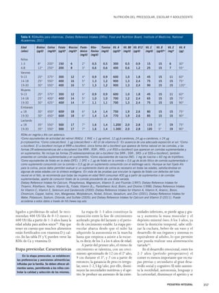 Tabla V. RDAs/AIs para vitaminas. Dietary Reference Intakes (DRIs). Food and Nutrition Board, Institute of Medicine, National 
Academies; 2011 
Edad Biotina Colina Folato Niacina Panto- Ribo- Tiamina Vit. A Vit. B6 Vit. B12 Vit. C Vit. D Vit. E Vit. K 
(años) (μg/d) (mg/d)g (μg/d)f (mg/d)e ténico flavina (mg/d) (μg/d)a (mg/d) (μg/d) (mg/d) (μg/d)b,c (mg)d (μg) 
ligados a problemas de salud. Se reco-miendan 
400 UI/día de 0-12 meses y 
600 UI/día a partir de 1-3 años hasta la 
edad adulta para ambos sexos(9). Hay que 
tener en cuenta que muchos alimentos 
están fortificados con vitamina D y cal-cio. 
En las tabla IV y V, pueden verse las 
RDIs de Ca y vitamina D. 
Etapa preescolar. Características 
NUTRICIÓN DEL PREESCOLAR, ESCOLAR Y ADOLESCENTE 
La etapa de 1-3 años constituye la 
transición entre la fase de crecimiento 
acelerado propia del lactante y el perio-do 
de crecimiento estable. La etapa pre-escolar 
abarca desde que el niño ha 
adquirido la autonomía en la marcha 
hasta que empieza a asistir a la escue-la, 
es decir, de los 3 a los 6 años de edad. 
A partir del primer año, el ritmo de 
crecimiento se ralentiza, con un creci-miento 
aproximado de 12 cm el 2º año, 
9 cm durante el 3º, y 7 cm a partir de 
entonces; la ganancia de peso es irregu-lar, 
unos 2-2,5 kg/año; por ello, dismi-nuyen 
las necesidades nutritivas y el ape-tito. 
Se produce un aumento de las extre-midades 
inferiores, se pierde agua y gra-sa 
y aumenta la masa muscular y el 
depósito mineral óseo. A los 3 años, ya 
tiene la dentición temporal, sabe utili-zar 
la cuchara, beber de un vaso y el 
desarrollo de sus órganos y sistemas es 
equivalente al adulto, lo que permite 
que pueda realizar una alimentación 
variada(6). 
En el desarrollo emocional, entre los 
2-7 años (período preoperativo) el 
comer es menos importante que en eta-pas 
previas y secundario al gran desa-rrollo 
social y cognitivo. El niño aumen-ta 
la motilidad, autonomía, lenguaje y 
la curiosidad, disminuye el apetito y se 
PEDIATRÍA INTEGRAL 357 
(mg/d) (mg/d) 
Niños 
1-3 8* 200* 150 6 2* 0,5 0,5 300 0,5 0,9 15 15 6 30* 
4-8 12* 250* 200 8 3* 0,6 0,6 400 0,6 1,2 25 15 7 55* 
Varones 
9-13 20* 375* 300 12 4* 0,9 0,9 600 1,0 1,8 45 15 11 60* 
14-18 25* 550* 400 16 5* 1,3 1,2 900 1,3 2,4 75 15 15 75* 
19-30 30* 550* 400 16 5* 1,3 1,2 900 1,3 2,4 90 15 15 120* 
Mujeres 
9-13 20* 375* 300 12 4* 0,9 0,9 600 1,0 1,8 45 15 11 60* 
14-18 25* 400* 400i 14 5* 1,0 1,0 700 1,2 2,4 65 15 15 75* 
19-30 30* 425* 400i 14 5* 1,1 1,1 700 1,3 2,4 75 15 15 90* 
Embarazo 
≤ 18 30* 450* 600j 18 6* 1,4 1,4 750 1,9 2,6 80 15 15 75* 
19-30 30* 450* 600j 18 6* 1,4 1,4 770 1,9 2,6 85 15 15 90* 
Lactando 
≤ 18 35* 550* 500 17 7* 1,6 1,4 1.200 2,0 2,8 115 5* 19 75* 
19-30 35* 550* 500 17 7* 1,6 1,4 1.300 2,0 2,8 120 5* 19 90* 
RDAs en negrita y AIs con asterisco. 
aComo equivalentes de actividad del retinol (RAEs). 1 RAE = 1 μg retinol, 12 μg β-carotenos, 24 μg α-carotenos, o 24 μg 
β-criptoxantina. bComo colecalciferol. 1 μg colecalciferol = 40 UI de vitamina D. cEn ausencia de una adecuada exposición al sol. dComo 
α-tocoferol. El α-tocoferol incluye el RRR-α-tocoferol, única forma del α-tocoferol que aparece de forma natural en las comidas, y las 
formas 2R-estereoisoméricas del α-tocopherol (los RRR-, RSR-, RRS-, y el RSS-α-tocoferol) que aparecen en comidas suplementadas y 
en suplementos. No incluye las formas 2S-estereoisoméricas del α-tocoferol (los SRR-, SSR-, SRS- y el SSS-α-tocoferol), también 
presentes en comidas suplementadas y en suplementos. eComo equivalentes de niacina (NE). 1 mg de niacina = 60 mg de triptófano. 
fComo equivalentes de folato en la dieta (DFE). 1 DFE = 1 μg de folato en la comida = 0,6 μg de ácido fólico de comida suplementada o 
como suplemento consumido con la comida = 0,5 μg de un suplemento consumido con el estómago vacío. gAunque se han fijado AIs 
para la colina, pocos datos permiten evaluar si un suplemento diario de colina es necesario en todas las edades, satisfaciéndose en 
algunas de estas edades con la síntesis endógena. iEn vista de las pruebas que vinculan la ingesta de folato con defectos del tubo 
neural en el feto, se recomienda que todas las mujeres en edad fértil consuman 400 μg a partir de suplementos o de comidas 
suplementadas, aparte de consumir folato de la comida procedente de una dieta variada. 
Dietary Reference Intakes for Calcium, Phosphorous, Magnesium, Vitamin D, and Fluoride (1997); Dietary Reference Intakes for 
Thiamin, Riboflavin, Niacin, Vitamin B6, Folate, Vitamin B12, Pantothenic Acid, Biotin, and Choline (1998); Dietary Reference Intakes 
for Vitamin C, Vitamin E, Selenium and Carotenoids (2000); Dietary Reference Intakes for Vitamin A, Vitamin K, Arsenic, Boron, 
Chromium, Copper, Iodine, Iron, Manganese, Molybdenum, Nickel, Silicon, Vanadium, and Zinc (2001); Dietary Reference Intakes for 
Water, Potassium, Sodium, Chloride, and Sulfate (2005); and Dietary Reference Intakes for Calcium and Vitamin D (2011). Puede 
accederse a estos datos a través de htt://www.nap.edu 
En la etapa preescolar, se establecen 
las preferencias y aversiones alimenticias 
influidas por la familia. Se deben ofrecer ali-mentos 
sanos, permitiendo a los niños con-trolar 
la calidad y selección de los mismos. 
 