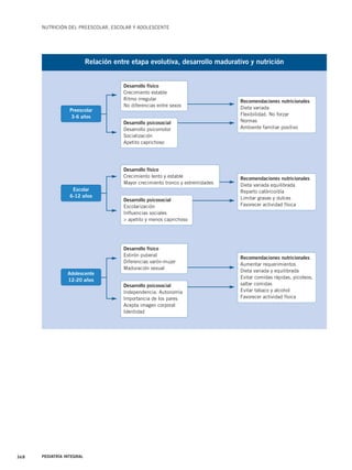 NUTRICIÓN DEL PREESCOLAR, ESCOLAR Y ADOLESCENTE 
368 PEDIATRÍA INTEGRAL 
Relación entre etapa evolutiva, desarrollo madurativo y nutrición 
Preescolar 
3-6 años 
Desarrollo físico 
Crecimiento estable 
Ritmo irregular 
No diferencias entre sexos 
Recomendaciones nutricionales 
Dieta variada 
Flexibilidad. No forzar 
Normas 
Ambiente familiar positivo 
Recomendaciones nutricionales 
Dieta variada equilibrada 
Reparto calórico/día 
Limitar grasas y dulces 
Favorecer actividad física 
Recomendaciones nutricionales 
Aumentar requerimientos 
Dieta variada y equilibrada 
Evitar comidas rápidas, picoteos, 
saltar comidas 
Evitar tabaco y alcohol 
Favorecer actividad física 
Desarrollo psicosocial 
Desarrollo psicomotor 
Socialización 
Apetito caprichoso 
Adolescente 
12-20 años 
Desarrollo físico 
Estirón puberal 
Diferencias varón-mujer 
Maduración sexual 
Desarrollo psicosocial 
Independencia. Autonomía 
Importancia de los pares 
Acepta imagen corporal 
Identidad 
Escolar 
6-12 años 
Desarrollo físico 
Crecimiento lento y estable 
Mayor crecimiento tronco y extremidades 
Desarrollo psicosocial 
Escolarización 
Influencias sociales 
> apetito y menos caprichoso 
 