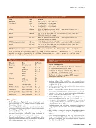 Bibliografía 
1. Portillo MP, Martínez A. Regulación del balance energético y de la com-posición 
corporal. En: Gil A, ed.Tratado de Nutrición. 2ª edición. Madrid: 
Panamericana; 2010. p. 431-53. 
2. Alonso Franch M, Castellano G. Conceptos generales de nutrición. Reque-rimientos 
nutricionales. En: Manual Práctico de Nutrición en Pediatría. 
Madrid: Ed. Ergon; 2007. p. 1-11. 
3. FAO/WHO/UNU: Human Energy Requirements. Report of a Joint 
FAO/WHO/UNU Expert Consultation. 2004. Disponible en: 
http://www.fao.org/docrep/007/y5686e/y5686e00.htm 
4. Tounian P, Girardet JP, Carlier L, Frelut ML,Veinberg F, Fontaine JL. Res-ting 
energy expenditure and food-induced thermogenesis in obese chil-dren. 
J Pediatr Gastroenterol Nutr. 1993; 16: 451-7. 
REGRESO A LAS BASES 
5. Speakman JR, Racey PA.The doubly-labeled water technique for mea-surement 
of energyexpenditure in free-living animals. Science Progress. 
1988; 72(286): 227-37. 
6. McClave S, Snider H. Use of indirect calorimetry in clinical nutrition. 
Nutr Clin Pract. 1992; 7: 207-21. 
7. Freedson P, Pober D, Janz KF. Calibration of accelerometer output for chil-dren. 
Medicine and Science in Sports and Exercise. 2005; 37(11): S52. 
8. FAO/WHO/UNU. Energy and protein requirements.WHO Tech. Rep. 
Ser. 724. Geneva:Worl Health Organization; 1985. 
9. Schofield WN. Predicting basal metabolic rate, new standards and review 
of previous work. Hum Nutr Clin Nutr. 1985; 39 C(suppl): 5-41. 
10. Tverskaya R, et al. Comparasion of Several Equations and Derivation of 
a New Equation for Calculating Basal Metabolic Rate in Obese Children. 
J Am Coll Nutr. 1998; 17(4): 333-6. 
11. Derumeaux-Burel H, et al. Prediction of resting energy expenditure in 
a large population of obese children. Am J Clin Nutr. 2004; 80: 1544- 
50. 
12. Kohl HW, Fulton JE, Caspersen CJ. Assessment of physical activity among 
children and adolescents: A review and synthesis. Prev Med. 2000; 31: 
S54-S76. 
13. Oosterveld MJ,Van der Kuip M, de Meer K, de Greef HJ, Gemke RJ. 
Energy expenditure and balance following pediatric intensive care unit 
admission: a longitudinal study of critically ill children. Pediatr Crit 
Care Med. 2006; 7(2):147-53. 
PEDIATRÍA INTEGRAL 373 
Tabla V. Nuevas ecuaciones para el cálculo del GET en niños sanos y obesos propuestas por la OMS(3) 
Sexo Edad Ecuación 
NIÑOS/AS 0-3 m (89 x peso [kg] - 100) + 175 kcal 
0-2 años (1) 4-6 m (89 x peso [kg] - 100) + 56 kcal 
7-12 m (89 x peso [kg] - 100) + 22 kcal 
13-35 m (89 x peso [kg] - 100) + 20 kcal 
NIÑOS 3-8 años 85,5 - 61,9 x edad (años) + AF x (26,7 x peso [kg] + 903 x talla [m]) + 
20 (kcal de depósito de energía) 
NIÑAS 3-8 años 135,3 - 30,8 x edad (años) + AF x (10,0 x peso [kg] + 934 x talla [m]) + 
20 (kcal de depósito de energía) 
NIÑOS 9-18 años 88,5 - 61,9 x edad (años) + AF x (26,7 x peso [kg] + 903 x talla [m]) + 
25 (kcal de depósito de energía) 
NIÑOS sobrepeso obesidad 3-18 años -114 - 50,9 x edad (años) + AF x (19,5 x peso [kg] + 1.161,4 x altura [m]) 
NIÑAS 9-18 años 135,3 - 30,8 x edad (años) + AF x (10,0 x peso [kg] + 934 x talla [m]) + 
25 (kcal de depósito de energía) 
NIÑAS sobrepeso obesidad 3-18 años 389 - 41,2 x edad (años) + AF x (15 x peso [kg] + 701,6 x altura [m]) 
AF es el Coeficiente de Actividad Física: AF = 1,00 si el PAL es estimado entre ≥ 1,0 < 1,4 (sedentario); AF = 1,13 si el PAL es 
estimado entre ≥ 1,4 < 1,6 (poco activo); AF = 1,26 si el PAL es estimado entre ≥ 1,6 < 1.9 (activo); AF = 1,42 si el PAL es 
estimado entre ≥ 1,9 < 2,5 (muy activo). 
Tabla VI. Factores de estrés en función de la patología 
Situación Grado Coeficiente 
Encamado Sin malnutrición 1,1 
Estrés Leve 1,1-1,3 
Moderado 1,3-1,4 
Severo 1,5-1,6 
Cirugía Menor 1,1 
Mayor 1,2 
Infección Leve 1,2 
Moderada 1,4 
Severa 1,6 
Fiebre Por cada grado 1,1 
Politraumatizado Según intensidad 1,3-1,5 
Cardiopatía Según intensidad 1,1-1,3 
Grandes quemados Según intensidad 1,6-2,0 
Malnutrición Según intensidad 1,2-1,5 
Tabla VII. Modelo de estimación del gasto energético en 
fibrosis quística 
GET en fibrosis quística 
GET = GER x (FA + coeficiente de afectación pulmonar) x 
(0,93/coeficiente reabsorción de grasa) 
Coeficiente de afectación pulmonar: FEV1 ≥ 80%: 0; 
FEV1 40-79%: 0,2; FEV1<40%: 0,3-0,5 
Coeficiente de reabsorción de grasa: (100 - grasa en 
heces)/grasa ingerida x 100 
 
