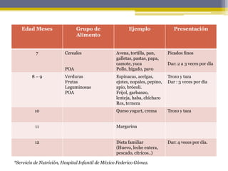 Edad Meses Grupo de
Alimento
Ejemplo Presentación
7 Cereales
POA
Avena, tortilla, pan,
galletas, pastas, papa,
camote, yuca
Pollo, hígado, pavo
Picados finos
Dar: 2 a 3 veces por día
8 – 9 Verduras
Frutas
Leguminosas
POA
Espinacas, acelgas,
ejotes, nopales, pepino,
apio, brócoli.
Frijol, garbanzo,
lenteja, haba, chícharo
Res, ternera
Trozo y taza
Dar : 3 veces por día
10 Queso yogurt, crema Trozo y taza
11 Margarina
12 Dieta familiar
(Huevo, leche entera,
pescado, cítricos..)
Dar: 4 veces por día.
*Servicio de Nutrición, Hospital Infantil de México Federico Gómez.
 