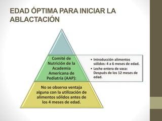 EDAD ÓPTIMA PARA INICIAR LA
ABLACTACIÓN
• Introducción alimentos
sólidos: 4 a 6 meses de edad.
• Leche entera de vaca:
Después de los 12 meses de
edad.
Comité de
Nutrición de la
Academia
Americana de
Pediatría (AAP):
No se observa ventaja
alguna con la utilización de
alimentos sólidos antes de
los 4 meses de edad.
 