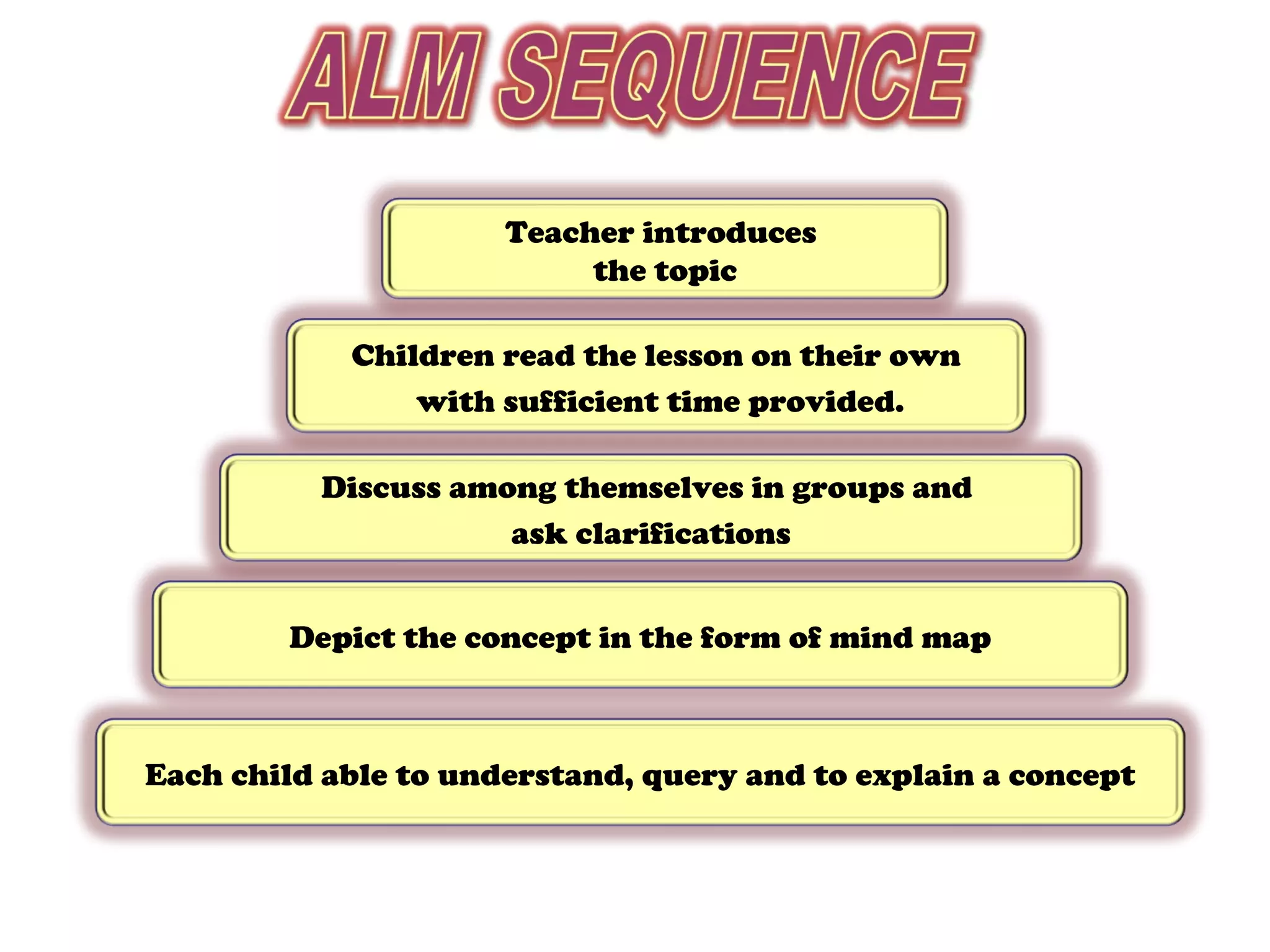 Teacher introduces
the topic
Children read the lesson on their own
with sufficient time provided.
Discuss among themselves in groups and
ask clarifications
Depict the concept in the form of mind map
Each child able to understand, query and to explain a concept