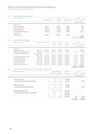 Notes to the Unconsolidated Financial Statements
for the year ended December 31, 2011



9.9	     Detail of Investment in Debentures				
	        Name of company	                                                                                 Terms 	                                        Cost	
		                                                                           Principal	                  Interest	      Rate of Interest	      2011	               2010
		                                                                                                                                              Rupees in ‘000

	        Public Sector
	        Haripur Cold Storage 	                                              Overdue	                    Overdue	           12.50%		                   - 	          500
	        Haripur Cold Storage 	                                              Overdue	                    Overdue	           12.50%		                   - 	          459
	        Haripur Cold Storage 	                                              Overdue	                    Overdue	           12.50%		                   - 	           56
	        Karachi Development Authority	                                      Overdue	                    Overdue	           12.00%		                   - 	       62,355
	        Private Sector	
	        EFFEF Industries 	                                                  Overdue	                    Overdue	           14.00%		                   - 	          109
		                                                                                         				                                                        - 	       63,479


9.10	    Detail of Investment in Bonds		
	        Name of Bond / Sukuk	                           Coupon Rate	     Date of Issue	      Date of	       Coupon	        Coupon 	                      Cost
				                                                                                         Maturity	      Due Date	    Frequency	           2011 	                2010
	                                                                                                                                                 Rupees in ‘000

	        Sukuk Bonds	
	        Dawood Hercules Limited	                          6MK + 1.2%	      18-Sep-07	     18-Sep-12	      18-Mar-12	    Half Yearly	                  - 	       904,800
	        Security Leasing Corporation Limited	             6 MK + 2%	      06-Jan-07	      31-Mar-14	      20-Jan-12	       Monthly	          94,922 	             137,109
	        Century Paper & Board Mills Limited	      Last 5 Days 6 Month
		                                                       avg K + 1.35%	    25-Sep-07	      24-Sep-14	      25-Mar-12	    Half Yearly	       690,000 	            920,000
	        K.S. Sulemanji Esmailji & Sons Limited	          3 MK + 2.4%	     30-Jun-08	      30-Jun-12	      31-Mar-12	     Quarterly	          79,760 	            142,500
	        Liberty Power Tech. Limited	                       3 MK + 3%	     31-Mar-09	      31-Mar-19	      31-Mar-12	    Half Yearly	       2,689,191 	        2,530,797
	        Al-Zamin Leasing Modaraba	                       6 MK + 1.9%	     12-May-08	      12-May-12	      12-May-12	    Half Yearly	         151,802 	           154,375
	        Quetta Textile Mills Limited	                    6 MK + 1.5%	     27-Sep-08	      27-Sep-15	      27-Mar-12	    Half Yearly	         45,000 	             48,333
	        Shahraj Fabrics Pvt Limited	                    6 MK + 2.10%	     08-Mar-08	      08-Mar-13	      08-Mar-12	    Half Yearly	       200,000 	            200,000
	        Maple Leaf Cement Factory Limited	               3 MK + 1.0%	     03-Dec-07	      03-Dec-18	      03-Mar-12	     Quarterly	        3,184,577 	          3,187,289
							7,135,252 	                                                                                                                                             8,225,203


9.11	    Detail of Investment in Participation Term Certificates - (fully provided)
			
	 Name of the Borrower	                                                                     No. of Certificates	          Value per	                    Cost
		                                                                                         2011	            2010	         Certificate	         2011 	                2010
		                                                                                                                                              Rupees in ‘000
				

	 Crystal Chemicals	                            - 	  1	  59,000 	        	
	  (Chief Executive: Mr. Maqsood A Shaikh)	     - 	 13	  62,000 	    - 	                                                                                            1,559
	
	 MAS Dairies Limited.	                         - 	  1	  50,000 	        	
	  (Chief Executive: Mian Nisar Akhtar)	        - 	  9	   51,000 	   - 	                                                                                           1,009
	
	 Pangrio Sugar Mills Limited	                 15	  15	 236,000 	        	
	  (Chief Executive: Mr. Sajid Hussain Naqvi)	  1	   1	 240,000 	        	
		                                              1	   1	 168,000 	        	
		                                             13	  13	 169,000 	  803 	                                                                                           3,068
					                                                              803 	                                                                                           5,636




    98
 
