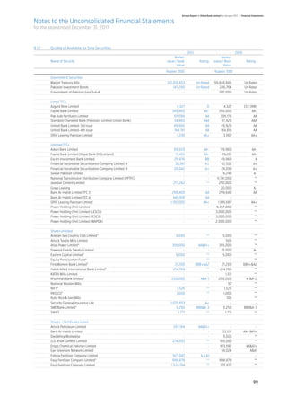 Annual Report of Allied Bank Limited for the year 2011 | Financial Statements

Notes to the Unconsolidated Financial Statements
for the year ended December 31, 2011



9.12	 Quality of Available for Sale Securities					
			                                              2011	 2010
			                                                                  Market		                                Market
	 Name of Security	                                             value / Book	 Rating	                   value / Book	                 Rating
			                                                                    Value		                                 Value
			                                                             Rupees ‘000	                	           Rupees ‘000	
	 Government Securities
	 Market Treasury Bills	                                        122,010,653 	          Un Rated	        59,846,686 	                 Un Rated
	 Pakistan Investment Bonds	                                        147,290 	          Un Rated	           246,764 	                 Un Rated
	 Government of Pakistan Ijara Sukuk	                                     - 	                 -	           100,000 	                 Un Rated
	
	 Listed TFCs	
	 Azgard Nine Limited 	                                               4,327 	                     D	           4,327 	              CCC (RW)
	 Faysal Bank Limited	                                             349,860 	                    AA-	        350,000 	                    AA-
	 Pak Arab Fertilizers Limited	                                     311,096 	                    AA	         395,176 	                    AA
	 Standard Chartered Bank (Pakistan) Limited (Union Bank)	          34,960 	                    AAA	          47,420 	                   AAA
	 United Bank Limited-3rd issue	                                    49,900 	                     AA	         49,920 	                     AA
	 United Bank Limited-4th issue	                                    184,741 	                    AA	         184,815 	                    AA
	 ORIX Leasing Pakistan Limited	                                      1,230 	                   AA+	           3,562 	                   AA+
	
	 Unlisted TFCs	
	 Askari Bank Limited	                                               99,920 	                   AA-	         99,960 	                      AA-
	 Faysal Bank Limited (Royal Bank Of Scotland)	                       17,465 	                  AA-	           26,201 	                    AA-
	 Escort Investment Bank Limited	                                    29,976 	                    BB	          49,960 	                        A
	 Financial Receivable Securitization Company Limited-A	              30,361 	                   A+	          42,505 	                      A+
	 Financial Receivable Securitization Company Limited-B	             20,042 	                    A+	          28,058 	                      A+
	 Searle Pakistan Limited	                                                 - 	                     -	           6,248 	                     A-
	 National Transmission Distribution Company Limited (PPTFC)	              - 	                     -	     11,741,000 	                       **
	 Javedan Cement Limited	                                            217,262 	                    **	       250,000 	                        **
	 Grays Leasing 	                                                          - 	                     -	        20,000 	                       A-
	 Bank Al-Habib Limited TFC 3	                                     299,400 	                     AA	        299,640 	                       AA
	 Bank Al-Habib Limited TFC 4	                                      449,910 	                    AA	                - 	                       -
	 ORIX Leasing Pakistan Limited	                                  1,150,000 	                   AA+	       1,916,667 	                     AA+
	 Power Holding (Pvt) Limited	                                             - 	                     -	    6,357,000 	                         **
	 Power Holding (Pvt) Limited (LESCO)	                                     - 	                     -	    3,000,000 	                         **
	 Power Holding (Pvt) Limited (IESCO)	                                     - 	                     -	    3,000,000 	                         **
	 Power Holding (Pvt) Limited (WAPDA)	                                     - 	                     -	    2,000,000 	                         **
	
	 Shares Unlisted	
	 Arabian Sea Country Club Limited*	                                  5,000 	               **	                5,000 	                    **
	 Attock Textile Mills Limited	                                             - 	              -	                   506 	                   **
	 Atlas Power Limited*	                                            355,000 	           AA&A1+	              355,000 	                     **
	 Dawood Family Takaful Limited	                                            - 	              -	              35,000 	                    A-
	 Eastern Capital Limited*	                                           5,000 	               **	                5,000 	                    **
	 Equity Participation Fund*	                                               - 	             **	                      -	                   **
	 First Women Bank Limited*	                                         21,200 	         BBB+&A2	                21,200 	             BBB+&A2
	 Habib Allied International Bank Limited*	                         214,769 	               **	              214,769 	                    **
	 KATEX Mills Limited	                                                      - 	              -	                  1,511 	                  **
	 Khushhali Bank Limited*	                                         200,000 	             A&A-1	             200,000 	                A-&A-2
	 National Woolen Mills	                                                    - 	              -	                    52 	                   **
	NIFT*	  	                                                             1,526 	              **	                 1,526 	                   **
	PASSCO*	                                                             1,000 	               **	                1,000 	                    **
	 Ruby Rice & Gen Mills	                                                    - 	              -	                   105 	                   **
	 Security General Insurance Life	                                1,075,653 	              A+	                       - 	                   -
	 SME Bank Limited*	                                                  5,250 	         BBB&A-3	                 5,250 	             BBB&A-3
	SWIFT	                                                                 1,771 	             **	                  1,771 	                  **
	
	 Shares / Certificates Listed	
	 Attock Petroleum Limited	                                          297,164 	           AA&A1+ 	                    - 	                    -
	 Bank Al-Habib Limited	                                                   - 	                 -	               33,551 	            AA+ &A1+
	 Dadabhoy Modaraba	                                                       - 	                 -	               5,025 	                    **
	 D.G. Khan Cement Limited	                                         278,093 	                 **	            189,063 	                     **
	 Engro Chemical Pakistan Limited	                                         - 	                 -	            613,592 	                AA&A1+
	 Eye Television Network Limited	                                          - 	                 -	              58,024 	                 A&A1
	 Fatima Fertilizer Company Limited	                                927,047 	             A & A1	                    - 	                    -
	 Fauji Fertilizer Company Limited*	                                998,879 	                 **	            998,879 	                     **
	 Fauji Fertilizer Company Limited	                                1,524,194 	                **	             375,677 	                    **




                                                                                                                                             99
 