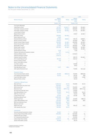 Notes to the Unconsolidated Financial Statements
for the year ended December 31, 2011



			                                                                     2011	                                  2010
			                                                            Market		                           Market
	 Name of Security	                                       value / Book	       Rating	        value / Book	            Rating
			                                                              Value		                            Value
			                                                       Rupees ‘000	           	           Rupees ‘000	

	            First Equity Modaraba	                                 645 	           **	                  - 	             -
	            Habib Bank Limited	                              242,587 	     AA+&A-1+	            200,205 	        AA+&A1+
	            Hub Power Company Limited*	                     999,085 	       AA+&A1+ 	           999,085 	        AA+&A1+
	            Hub Power Company Limited	                       857,580 	      AA+&A1+ 	            227,743 	       AA+&A1+
	            Lucky Cement Limited	                             822,101 	            **	                  - 	             -
	            Meezan Bank Limited	                                     - 	            -	            32,027 	        AA-&A-1
	            MCB Bank Limited	                               209,980 	       AA+&A1+	                    - 	             -
	            Namco Balanced Fund	                               9,640 	             **	                  - 	             -
	            National Refinery Limited	                        241,464 	     AAA&A1+	             338,125 	       AAA&A1+
	            Nishat (Chunian) Limited	                        256,353 	             **	          192,909 	          A&A-2
	            Nishat Chunian Power Limited*	                  300,000 	       AA-&A1+	           300,000 	         AA-&A1+
	            Nishat Chunian Power Limited	                     96,480 	      AA-&A1+	              67,347 	       AA-&A1+
	            Nishat Mills Limited	                             232,681 	    AA- & A1+	          390,800 	            A+&A1
	            Nishat Power Limited*	                          300,000 	       AA-&A1+	           300,000 	         AA-&A1+
	            Nishat Power Limited	                                    - 	            -	            54,089 	       AA-&A1+
	            Otsuka Pakistan Limited	                             3,335 	           **	              3,335 	            **
	            Pakistan International Containers Limited	             577 	     A+ & A1	                   - 	             -
	            Pakistan Oilfield Limited	                      1,527,373 	            **	         1,301,823 	             **
	            Pakistan Petroleum Limited	                     1,249,714 	            **	                  - 	             -
	            Pakistan State Oil Limited	                              - 	            -	           499,119 	       AA+&A1+
	            PICIC Growth Mutual Fund	                         361,635 	            **	           202,512 	             **
	            Pioneer Cement Limited	                                638 	           **	                  - 	             -
	            Redco Textile Mills Limited	                             - 	            -	                  3	             **
	            S.G. Fibers Limited	                                     - 	            -	            45,908 	             **
	            SAFA Textile Mills Limited	                              - 	            -	             8,602 	             **
	            Safe Way Mutual Funds	                              13,817 	      AM4+	                     - 	             -
	            UBL Capital Protected Fund	                              - 	            -	            75,000 	       AA+(cpf)
	
	            Preference Shares 	
	            Trust Investment Bank Limited	                   50,000 	       BBB & A3	           50,000 	         BBB-&A3
	            First Dawood Investment Bank	                    99,355 	              D	           99,355 	             D&D
	            Fazal Cloth Mills Limited	                            - 	              -	           75,000 	           A-&A2
	            Masood Textile Limited	                               - 	              -	            58,333 	              **
	
	            Investment in Mutual Funds 	
	            ABL Cash Fund	                                9,340,232 	          AA+(f)	         150,000 	            AA+(f)
	            ABL Government Securities Fund	                 500,000 	           A+(f)	                - 	                -
	            ABL Income Fund	                              3,750,000 	           A+(f)	         750,000 	             A+(f)
	            ABL Stock Fund	                                 100,000 	      MFR 5-Star	         100,000 	        MFR 5-Star
	            AH Dow Jones Safe Pak Titans	                    20,000 	              **	          20,000 	                **
	            Atlas Money Market Fund	                         50,000 	          AA+(f)	          50,000 	            AA+(f)
	            AMZ Plus Income Fund	                             10,707 	             **	           55,424 	            BB(f)
	            Crosby Phoenix Fund	                             20,000 	            A(f)	           44,296 	             A(f)
	            HBL Money Market Fund	                        1,000,000 	          AA+(f)	                - 	                -
	            KASB Liquid Fund	                                325,018 	         BBB(f)	          341,885 	         BBB+(f)
	            Lakson Money Market Fund	                       250,000 	           AA(f)	         250,000 	             AA(f)
	            MCB Cash Optimizer Fund	                      1,500,000 	          AA+(f)	                - 	                -
	            Meezan Cash Fund	                               500,000 	           AA(f)	                - 	                -
	            NAFA Cash Fund	                                 785,050 	            A(f)	          894,151 	            A+(f)
	            UBL Liquidity Plus Fund	                        750,000 	          AA+(f)	                - 	                -
	
	            Sukuk Bonds	
	            Security Leasing Corporation Limited	            94,922 	                 **	        137,109 	   **
	            Century Paper & Board Mills Limited	           690,000 	                 A+	       920,000 	    A+
	            Dawood Hercules Limited	                               - 	                 -	      904,800 	     **
	            K.S. Sulemanji Esmailji & Sons 	                 79,760 	                 **	       142,500 	    **
	            Liberty Power Tech Limited	                    2,689,191 	              AA-	      2,530,797 	  AA-
	            Quetta Textile Mills Limited	                    45,000 	                 **	         48,333 	**
	

* Strategic Investments of the Bank	
** Ratings are not available




    100
 