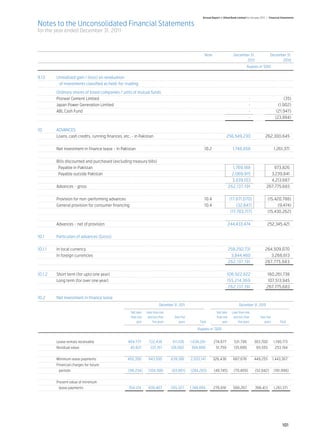 Annual Report of Allied Bank Limited for the year 2011 | Financial Statements

Notes to the Unconsolidated Financial Statements
for the year ended December 31, 2011



		 Note	                                                                                                                            December 31,	                   December 31,
			                                                                                                                                        2011 	                         2010
    				                                                                                                                                       Rupees in ‘000 	

9.13	       Unrealized gain / (loss) on revaluation 	
	            of investments classified as held-for-trading	                                                     	

	 Ordinary shares of listed companies / units of mutual funds	
	 Pioneer Cement Limited		                                                                                                                      -   	                        (35)
	 Japan Power Generation Limited		                                                                                                              -   	                    (1,902)
	 ABL Cash Fund		                                                                                                                               -   	                   (21,947)
				                                                                                                                                            -   	                  (23,884)


10.	ADVANCES
	       Loans, cash credits, running finances, etc. - in Pakistan	    	  256,549,230	262,300,645
	
	       Net investment in finance lease - in Pakistan	             10.2	      1,748,858	        1,261,371
	
	       Bills discounted and purchased (excluding treasury bills)	
	        Payable in Pakistan		                                                1,769,188	        973,826
	        Payable outside Pakistan		                                          2,069,915	        3,239,841
				                                                                          3,839,103	       4,213,667
	       Advances - gross		                                                262,137,191	      267,775,683
	
	       Provision for non-performing advances	                     10.4	   (17,671,070)	    (15,420,788)
	       General provision for consumer financing	                  10.4	         (32,647)	         (9,474)
				                                                                        (17,703,717)	   (15,430,262)
	
	       Advances - net of provision		                                    244,433,474	       252,345,421
	
10.1	   Particulars of advances (Gross)	
	
10.1.1	 In local currency		                                               258,292,731	     264,509,070
	       In foreign currencies		                                              3,844,460	        3,266,613
				                                                                      262,137,191	     267,775,683
	
10.1.2	 Short term (for upto one year)		106,922,822	                                        160,261,738
	       Long term (for over one year)	                               	155,214,369	           107,513,945
				                                                                      262,137,191	267,775,683

10.2	       Net investment in finance lease				
	                         	                                                  December 31, 2011	                                         December 31, 2010

		                                                       Not later	   Later than one			                               Not later	   Later than one		
		                                                       than one	     and less than	  Over five		                    than one	     and less than	  Over five
		                                                           year	         five years	    years	 Total	                   year	         five years	    years	              Total

					                                                                                                  Rupees in ‘000
				
	           Lease rentals receivable 	              	   404,737 	      722,438 	      511,106 	   1,638,281 	       274,677 	       531,796 	           383,700 	    1,190,173
    	       Residual value 	                    	        45,621 	       221,157 	    128,082 	     394,860 	         51,759 	       135,880 	            65,555 	      253,194
	
    	       Minimum lease payments 		                   450,358 	      943,595 	     639,188 	    2,033,141 	       326,436 	      667,676 	            449,255 	 1,443,367
    	       Financial charges for future 	
        	    periods 	                          	       (96,234)	      (104,188)	    (83,861)	    (284,283)	        (49,745)	       (79,409)	           (52,842)	     (181,996)
	
 	          Present value of minimum 	
        	    lease payments 	                   	       354,124 	      839,407 	     555,327 	    1,748,858 	       276,691 	      588,267 	            396,413 	    1,261,371




                                                                                                                                                                             101
 