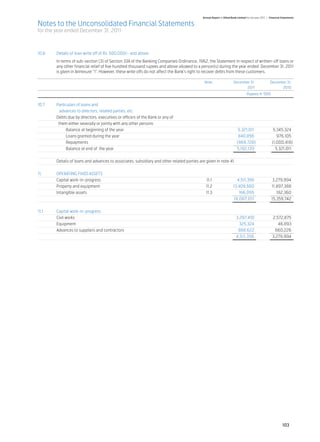 Annual Report of Allied Bank Limited for the year 2011 | Financial Statements

Notes to the Unconsolidated Financial Statements
for the year ended December 31, 2011



10.6	     Details of loan write off of Rs. 500,000/- and above
	         In terms of sub-section (3) of Section 33A of the Banking Companies Ordinance, 1962, the Statement in respect of written-off loans or
          any other financial relief of five hundred thousand rupees and above allowed to a person(s) during the year ended December 31, 2011
          is given in Annexure “I”. However, these write offs do not affect the Bank’s right to recover debts from these customers.

		 Note	                                                                                                              December 31,	                  December 31,
			                                                                                                                          2011 	                        2010
				                                                                                                                             Rupees in ‘000 	

10.7	 Particulars of loans and
	       advances to directors, related parties, etc.
	     Debts due by directors, executives or officers of the Bank or any of	                   	
	      them either severally or jointly with any other persons	                               	
		          Balance at beginning of the year	                                                 	                 5,321,011 	                            5,345,324
		          Loans granted during the year 	                                                   	                 840,856 	                                976,105
		          Repayments	                                                                       	                (969,728)	                             (1,000,418)
		          Balance at end of the year	                                                       	                5,192,139 	                              5,321,011
			                                                                                           	
	     Details of loans and advances to associates, subsidiary and other related parties are given in note 41.	


11.	      OPERATING FIXED ASSETS
	         Capital work-in-progress	                                                           11.1	                    4,511,356	3,279,994
	         Property and equipment	                                                             11.2	                  13,409,560	11,897,388
	         Intangible assets	                                                                  11.3	                     166,095	    182,360
	          		                                                                                    	                   18,087,011	 15,359,742


11.1	 Capital work-in-progress
	     Civil works		                           3,297,410	2,572,875
	Equipment		                                    325,324	    46,893
	     Advances to suppliers and contractors		  888,622	660,226
			                                          	4,511,356	 3,279,994




                                                                                                                                                               103
 