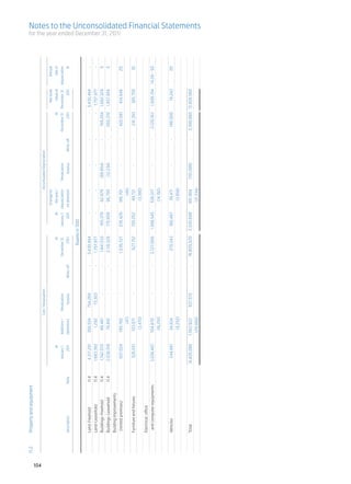11.2	 Property and equipment													                                                                                                                                                                                           	
      				




104
      	
      	                              Cost / Revaluation	 Accumulated Depreciation		                                                                                                                                                       	

      									Change for				                                                                                                                                                                                Net book	         Annual
      			                                                 At	                      			                                   At	            At	      the year /			                                       At	      value at	        rate of
      			                                         January 1,	           Additions /	   Revaluation		          December 31, 	     January 1,	 (depreciation	     Revaluation		              December 31,	 December 31,	    depreciation
      	     Description	              Note	            2011	(deletions)	                 Surplus	   Write-off	         2011	          2011	    on deletion)	       Surplus	   Write-off	           2011	         2011	              %

      	                                                                                                               Rupees in ‘000 					                                                                                                	
      	
      	Land-Freehold	                 11.4	4,317,291 	                   358,934 	     754,269 	        - 	      5,430,494 	             - 	              - 	           - 	          - 	              - 	 5,430,494 	               -
      	     Land-Leasehold	11.4	1,683,382 	                                 1,292 	      73,303 	       - 	      1,757,977 	             - 	              - 	           - 	          - 	              - 	 1,757,977 	               - 	
      	 Buildings-Freehold	11.4	1,742,072 	                                99,461 	           - 	       - 	       1,841,533 	    165,379 	        82,679 	      (88,854)	            - 	      159,204 	 1,682,329 	                 5
      	     Buildings-Leasehold	11.4	2,038,518 	                           79,810 	           - 	       - 	       2,118,328 	    175,809 	        96,795 	       (12,234)	           - 	     260,370 	 1,857,958	                   5
      	     Building improvements 	     	
                                                                                                                                                                                                                                              for the year ended December 31, 2011




      	      (rented premises)		                  837,024 	              199,750 	            - 	       - 	      1,036,727 	     235,426 	        186,701 	             - 	          - 	      422,081 	     614,646 	             20	
      				(47)					                                                                                                                                    (46)
      	     Furniture and fixtures 		              526,651 	              103,971 	           - 	       - 	        627,152 	     195,052 	         49,721 	             - 	          - 	      241,393 	     385,759 	              10
      	      		                                                 	          (3,470)	             				                                               (3,380)	
      	     Electrical, office 		
      	      and computer equipments		           3,038,487 	             704,870 	            - 	       - 	      3,727,066 	    1,598,545 	      536,517 	              - 	          - 	    2,120,912 	    1,606,154 	 14.28 - 50
      	      		                                                 	         (16,291)	             				                                              (14,150)
      	
      	Vehicles	                        	          244,661 	              34,834 	            - 	       - 	        270,243 	     160,487 	         39,471 	             - 	          - 	     196,000 	        74,243 	            20
      			                                                           	      (9,252)	             				                                               (3,958)	
      	
      	Total	                               	   14,428,086 	            1,582,922 	     827,572 	       - 	   16,809,520 	 2,530,698 	           991,884 	      (101,088)	           - 	   3,399,960 	 13,409,560 	
      			                                                           	    (29,060)	              				                                              (21,534)	
                                                                                                                                                                                                                                                                             Notes to the Unconsolidated Financial Statements
 