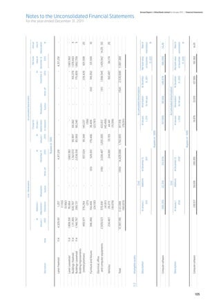 Cost / Revaluation	                                                                 Accumulated Depreciation		                                                                      	

      									
              Charge for				
                           Net book	
                                   Annual
      			                                            At	      Additions / 			                                                       At	             At	     the year /			                                                    At	         value at 	        rate of		
      			                                    January 1,	   (Adjustment) /	        Revaluation		                          December 31, 	      January 1,	 (depreciation	         Revaluation		                    December 31,	 December 31,	          depreciation
      	       Description	         Note	         2010	(Deletions)	                    Surplus	               Write-off	            2010	         2010	    on deletion)	            Surplus	       Write-off	             2010	              2010	               %

      	                                                                                                                            Rupees in ‘000 					                                                                                                              	
      	
      	 Land-Freehold	            11.4	    4,329,181 	        1,257 	 - 	     - 	    4,317,291 	         - 	                                                         - 	                - 	              - 	                 - 	 4,317,291 	                    -
      				(7,155)		
      				(5,992)	
      	 Land-Leasehold	           11.4	    1,606,518 	      76,864 	  - 	     - 	   1,683,382 	          - 	                                                      - 	                   - 	              - 	               - 	 1,683,382 	                      -
      	 Buildings-Freehold	       11.4	      1,111,365 	  630,707 	   - 	     - 	   1,742,072 	    95,997 	                                                  69,382 	                   - 	              - 	         165,379 	 1,576,693 	                      5
      	 Buildings-Leasehold	      11.4	    1,748,797 	     289,721 	  - 	     - 	   2,038,518 	    85,569 	                                                  90,240 	                   - 	              - 	         175,809 	 1,862,709 	                      5
      	 Building improvements 	         	
                                                                                                                                                                                                                                                                         for the year ended December 31, 2011




      	  (rented premises)		                 460,971 	    376,264 	   - 	     - 	     837,024 	    95,348 	                                                  140,237 	                  - 	              - 	        235,426 	          601,598 	              20
      				                                                      (211)					                                                                                       (159)
      	 Furniture and fixtures		             396,368 	    154,466 	   - 	   (53)	     526,651 	   179,486 	                                                   39,406 	                  - 	            (53)	         195,052 	          331,599 	              10
      	  			                                               (24,130)					                                                                                     (23,787)	
      	 Electrical, office 		
      	   and computer equipments		       2,509,523 	     570,691 	   - 	  (116)	  3,038,487 	 1,205,300 	                                                  433,812 	                   - 	            (111)	      1,598,545 	 1,439,942 	 14.28 - 50 	
      				                                                   (41,611)					                                                                                  (40,456)
      	 Vehicles		                           234,467 	      28,273 	  - 	     - 	     244,661 	    131,155 	                                                  44,441 	                  - 	              - 	         160,487 	            84,174 	            20
      				                                                 (18,079)					                                                                                     (15,109)	
      	
      	 Total		                           12,397,190 	   2,121,088 	  - 	 (169)	  14,428,086 	 1,792,855 	                                                   817,518 	                  - 	           (164)	      2,530,698 	 11,897,388 	
      				                                                (90,023)					                                                                                      (79,511)	
                                                                                                                                                                                                                                                                                                        Notes to the Unconsolidated Financial Statements




      11.3	   Intangible assets
      	                                                                                       Cost 	                                                                           Accumulated Amortization 	
      	Description		                                           At January 1, 	              Additions	          At December 31,	                                At January	          Amortization	         At December	            Net book value	         Rate of
      			                                                              2011	                             	                 2011	                                    1, 2011	          for the year	              31, 2011	           at December	     amortization
      									31, 2011	%
      		                                                                                                                                  Rupees in ‘ 000


      	       Computer software		                                290,355 	                 22,319 	                   312,674 	                                  107,995 	               38,584 	               146,579 	              166,095 	14.28


      	                                                                                       Cost 	                                                                           Accumulated Amortization 	
      	Description		                                           At January 1, 	              Additions	          At December 31,	                                At January	          Amortization	         At December	            Net book value	         Rate of
      			                                                             2010	                              	                2010	                                    1, 2010	           for the year	              31, 2010	           at December	     amortization
      									31, 2010	%
      		                                                                                                                                  Rupees in ‘ 000

      	       Computer software		                                  230,517 	               59,838 	                   290,355 	                                    74,976 	               33,019 	              107,995 	                182,360 	         14.28




105
                                                                                                                                                                                                                                                                                                                                                    Annual Report of Allied Bank Limited for the year 2011 | Financial Statements
 