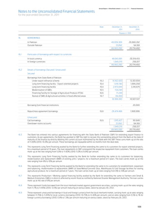 Annual Report of Allied Bank Limited for the year 2011 | Financial Statements

Notes to the Unconsolidated Financial Statements
for the year ended December 31, 2011



		 Note	                                                                                                           December 31,	                 December 31,
			                                                                                                                       2011 	                       2010

				                                                                                                                            Rupees in ‘000

16.	BORROWINGS

	 In Pakistan		                                                                                                   49,959,308	                    20,680,282
	 Outside Pakistan		                                                                                                  33,892 	                       94,168
				                                                                                                              49,993,200	                    20,774,450


16.1	     Particulars of borrowings with respect to currencies	

	     In local currency	                           	48,043,881	                                                                                   20,518,433
	     In foreign currencies		                         1,949,319 	                                                                                    256,017
				                                                49,993,200	                                                                                   20,774,450
	
16.2	 Details of borrowings (Secured / Unsecured)	
	         Secured	

	 Borrowings from State Bank of Pakistan	
		     Under export refinance scheme	                                     16.3	                                     14,162,420 	                   13,301,654
		     Long term financing facility - Export oriented projects	           16.4	                                       1,418,190 	                   1,889,208
		     Long term financing facility	                                      16.4	                                      2,673,844 	                     3,316,675
		     Modernization of SMEs	                                             16.5	                                        154,240	                              -
		     Financing Facility for Storage of Agriculture Produce (FFSA)	      16.6	                                          71,249	                             -
		     Revival of SMEs & Agricultural activities in flood affected areas	 16.7	                                         89,450	                              -
				                                                                                                               18,569,393	                     18,507,537


	     Borrowing from financial institutions		                                                                     -	           20,000
	
	     Repurchase agreement borrowings	                                                    16.8	        29,474,488	          1,990,896
	
	Unsecured	
	     Call borrowings	                                                                    16.9	          1,915,427	            161,849
	     Overdrawn nostro accounts		                                                                           33,892	             94,168
				                                                                                                     1,949,319	            256,017
				                                                                                                   49,993,200	         20,774,450
	
16.3	 The Bank has entered into various agreements for financing with the State Bank of Pakistan (SBP) for extending export finance to
      customers. As per agreements, the Bank has granted to SBP the right to recover the outstanding amount from the Bank at the date of
      maturity of the finance by directly debiting the current account maintained by the Bank with the SBP. These carry mark-up at the rate
      of 11.00% (2010: 10.0%) per annum. These borrowings are repayable within six months from the deal date.

16.4	     This represents Long Term Financing availed by the Bank for further extending the same to its customers for export oriented projects,
          for a maximum period of 10 years. The loan repayments to SBP correspond the respective repayment from customers. The loan carries
          mark-up at the rate ranging from 5.0% to 11.60% (2010: 5.0% to 8.6%) per annum.

16.5	     This represents Long Term Financing Facility availed by the Bank for further extending the same to its customers for balancing,
          modernization and replacement (BMR) of existing units / projects, for a maximum period of 7 years. The loan carries mark-up at the
          rate ranging from 8% to 10% per annum.

16.6	     This represents Long Term Financing facility availed by the Bank for extending the same to its customers for establishment, expansion
          and balancing, modernization & replacement (BMR) of Steel/Metal/Concrete Silos, Warehouses & Cold Storage facilities for storing
          agricultural produce, for a maximum period of 7 years. The loan carries mark-up at rates ranging from 8% to 10% per annum.	

16.7	     This represents Production / Working capital financing facility availed by the Bank for extending the same to Farmers and Small &
          Medium Enterprises (SMEs) in districts affected by recent flood as notified by National Disaster Management Authority. The loan carries
          mark-up at the rate of 8% per annum.

16.8	     These represent funds borrowed from the local interbank market against government securities, carrying mark-up at the rates ranging
          from 11.7% to 11.95% (2010: 13.5%) per annum maturing on various dates, latest by January 30, 2012.	
	
16.9	     These represent unsecured borrowings in local and foreign currency from the local interbank market, carrying mark-up at rates ranging
          between 11.75% to 11.85% for local currency borrowing (2010: 10.75% to 12.40% per annum), and at rates ranging from 0.5% to 1% for
          foreign currency borrowing (2010: 0.8% to 1.3%) per annum maturing on various dates, latest by February 28, 2012.



                                                                                                                                                                109
 
