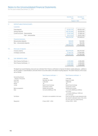 Notes to the Unconsolidated Financial Statements
for the year ended December 31, 2011



		  	                                                                                                    December 31,	         December 31,
			                                                                                                             2011 	               2010

				                                                                                                              Rupees in ‘000


17.	      DEPOSITS AND OTHER ACCOUNTS

	Customers

	     Fixed deposits		                           110,061,707 	 109,051,434
	     Savings deposits		                        106,783,680 	   93,636,169
	     Current accounts - Remunerative		          57,667,849	    57,006,516
	                        - Non - remunerative		   124,121,553	  110,871,294
  	    		                                       398,634,789	370,565,413
	     Financial Institutions	
	     Remunerative deposits		                        560,816 	     522,556
	     Non - remunerative deposits		                  366,071 	     196,299
		                                             	399,561,676	   371,284,268
	
17.1	 Particulars of deposits	
	     In local currency		                       362,079,526	   343,375,302
	     In foreign currencies		                     37,482,150 	 27,908,966
			                                             399,561,676	   371,284,268


18.	      SUB-ORDINATED LOANS	

	 Term Finance Certificates - I		  2,495,000 	                                                                                   2,496,000
	 Term Finance Certificates - II		 2,997,600 	                                                                                   2,998,800
			5,492,600 	                                                                                                                   5,494,800
	
  T
  	 he Bank has issued following unsecured sub-ordinated Term Finance certificates to improve the Bank’s capital adequacy. Liability to
  the TFC holders is subordinated to and rank inferior to all other debts of the Bank including deposits. The salient features of the issues
  are as follows:
   	
		                                                      Term Finance certificate - I	              Term Finance certificate - II
	 Outstanding Amount-	
	   (Rupees in thousand)	 2,495,000 	                                                                 2,997,600 	
	 Issue date	             December 06, 2006	                                                          August 28, 2009	
	 Total issue	            2,500,000 	                                                                 3,000,000 	
	 Rating	                  AA- 	                                                                       AA- 	
	 Listing	                Karachi Stock Exchange	                                                     Karachi Stock Exchange	
		                        (Guarantee) Limited	                                                        (Guarantee) Limited	
	 Mark up repayment	      Payable semi annually 	                                                     Payable semi annually 	
	 Rate	                   Six months KIBOR plus 1.9% 	                                                - Six months KIBOR plus 0.85% for 	
			                                                                                                   first 5 years	
			                                                                                                   - Six months KIBOR plus 1.30% from	
			                                                                                                   start of 6th year	
	 Call Option	            Call option is not available to the issuer	                                 Issuer has the right to seek redemption after
  		                                                                                                  the eleventh redemption date of the entire
  		                                                                                                  TFC issue, prior to its stated maturity.	
	 Repayment	              8 Years (2007 - 2014)	                                                      10 Years (2010 - 2019)




    110
 