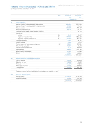 Annual Report of Allied Bank Limited for the year 2011 | Financial Statements

Notes to the Unconsolidated Financial Statements
for the year ended December 31, 2011



		 Note	                                                                                                 December 31,	                 December 31,
			                                                                                                             2011 	                       2010

				                                                                                                                  Rupees in ‘000


19.	  OTHER LIABILITIES
	     Mark-up / Return / Interest payable in local currency		                                  4,824,619 	                                3,727,598
	     Mark-up / Return / Interest payable in foreign currencies		                                 597,610 	                                  417,918
	     Accrued expenses	                                                                     	   1,102,538 	                                 720,467
	     Branch adjustment account		                                                                 485,125 	                                1,401,372
	     Unrealized loss on forward foreign exchange contracts		                                             - 	                                281,215
	     Provision for:	
	       - gratuity	                                                                    36.4	        131,413 	                                94,917
	       - employees’ medical benefits	                                                 36.4	    1,771,930 	                               1,632,793
	       - employees’ compensated absences	                                             36.4	     962,292 	                                  872,706
	     Unclaimed dividends		                                                                        57,502 	                                  49,162
	     Dividend payable		                                                                            10,984	                                   8,279
	     Provision against off-balance sheet obligations	                                  19.1	     515,009	                                  370,764
	     Retention money payable		                                                                    113,644	                                  92,891
	     Security deposits against lease		                                                            397,171	                                254,009
	     Sundry deposits		                                                                          914,860	                                 1,203,461
	     Workers Welfare Fund payable		                                                              573,657	                                  253,940
	Others		 837,988	                                                                                                                         902,868
				                                                                                          13,296,342	                               12,284,360
	
19.1	 Provision against off-balance sheet obligations	
	     Opening balance		                                                                          370,764 	                                 459,003
	     Charge for the year		                                                                       182,304 	                                  33,054
	Reversals		 (38,059)	                                                                                                                     (121,293)
	     Net charge / (reversal)		                                                                   144,245 	                                (88,239)
	     Closing balance		                                                                           515,009 	                                 370,764
	
	     The above provision has been made against letters of guarantee issued by the Bank.	
	
19.2	 Particulars of other liabilities	
	     In local currency		                                                                     12,698,732 	                               11,718,230
	     In foreign currencies		                                                                     597,610 	                                 566,130
				                                                                                          13,296,342 	                              12,284,360




                                                                                                                                                      111
 