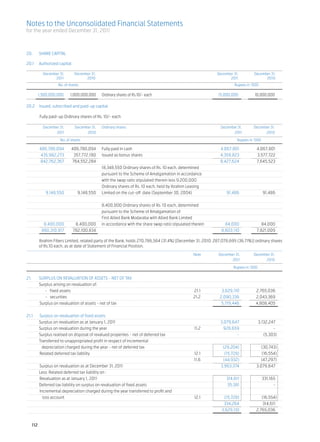 Notes to the Unconsolidated Financial Statements
for the year ended December 31, 2011



20.	 CAPITAL												
    SHARE
		
20.1	
    Authorized capital 												
												
	 December 31, 	       December 31, 	 December 31, 	 December 31,
	                  2011	2010	                                                                                 2011	                 2010
	                   No. of shares	                                                                              Rupees in ‘000

	         1,500,000,000	    1,000,000,000	   Ordinary shares of Rs.10/- each	                          15,000,000	10,000,000

20.2	 Issued, subscribed and paid-up capital	
								
	     Fully paid-up Ordinary shares of Rs. 10/- each									
	
	 December 31,	           December 31, 	 Ordinary shares	 December 31, 	 December 31,
	                   2011	            2010		                                                                     2011	               2010

	                    No. of shares			                                                                            Rupees in ‘000 	
	
 	  406,780,094 	 406,780,094 	 Fully paid in cash	                                                      4,067,801 	        4,067,801
  	435,982,273 	         357,772,190 	 Issued as bonus shares	                                           4,359,823 	        3,577,722
  	  842,762,367 	      764,552,284 		                                                                   8,427,624 	        7,645,523
			 18,348,550 Ordinary shares of Rs. 10 each, determined	
			 pursuant to the Scheme of Amalgamation in accordance 	
			 with the swap ratio stipulated therein less 9,200,000	
			 Ordinary shares of Rs. 10 each, held by Ibrahim Leasing 	
  	     9,148,550 	        9,148,550 	 Limited on the cut-off date (September 30, 2004)	                     91,486 	           91,486
	
			 8,400,000 Ordinary shares of Rs. 10 each, determined 	
			 pursuant to the Scheme of Amalgamation of 	
			 First Allied Bank Modaraba with Allied Bank Limited	
  	    8,400,000 	        8,400,000 	 in accordance with the share swap ratio stipulated therein	           84,000 	           84,000
	     860,310,917 	     782,100,834 		                                                                   8,603,110 	        7,821,009
											
 	  Ibrahim Fibers Limited, related party of the Bank, holds 270,786,564 (31.4%) [December 31, 2010: 287,078,695 (36.71%)] ordinary shares
    of Rs.10 each, as at date of Statement of Financial Position.
		 Note	                                                                                               December 31,	       December 31,
			                                                                                                           2011 	             2010

    				                                                                                                       Rupees in ‘000


21.	  SURPLUS ON REVALUATION OF ASSETS - NET OF TAX
	     Surplus arising on revaluation of: 	
	         - fixed assets	                                                          21.1	    3,629,110	                      2,765,036
	         - securities	                                                            21.2	   2,090,336	                       2,043,369
	     Surplus on revaluation of assets - net of tax		                                       5,719,446	                      4,808,405
	
21.1	 Surplus on revaluation of fixed assets	
	     Surplus on revaluation as at January 1, 2011	                                      	 3,079,647 	                          3,132,247
	     Surplus on revaluation during the year	                                      11.2	     928,659 	                                  -
	     Surplus realised on disposal of revalued properties - net of deferred tax		                    - 	                           (5,303)
	     Transferred to unappropriated profit in respect of incremental 		
	       depreciation charged during the year - net of deferred tax		                         (29,204)	                          (30,743)
	     Related deferred tax liability	                                              12.1	      (15,728)	                         (16,554)
		                                                                                 11.6	 (44,932)	                              (47,297)
	     Surplus on revaluation as at December 31, 2011		                                     3,963,374 	                       3,079,647
	     Less: Related deferred tax liability on : 	
	     Revaluation as at January 1, 2011		                                                      314,611 	                          331,165
	     Deferred tax liability on surplus on revaluation of fixed assets		                        35,381 	                                -
	     Incremental depreciation charged during the year transferred to profit and 	
	       loss account	                                                              12.1	      (15,728)	                        (16,554)
			 334,264 	                                                                                                                   314,611
			 3,629,110 	                                                                                                             2,765,036


    112
 