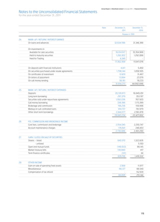 Annual Report of Allied Bank Limited for the year 2011 | Financial Statements

Notes to the Unconsolidated Financial Statements
for the year ended December 31, 2011



		 Note 	                                                                December 31,	                 December 31,
			                                                                             2011 	                       2010

				                                                                                  Rupees in ‘000


24.	    MARK-UP / RETURN / INTEREST EARNED
	       On loans and advances		                                          32,634,596	                    31,348,386
	
	       On investments in:
	        Available for sale securities		                                   16,014,917 	10,354,988
	        Held to maturity securities		                                      1,283,302	1,292,088
	        Held for Trading		                                                     4,349	          -
	       		                                                                17,302,568	11,647,076


	 On deposits with financial institutions		               4,011	5,450
	 On securities purchased under resale agreements	 	 1,796,144	1,858,505
	 On certificates of investment		                        6,929	31,467
	 On letters of placement		                             13,864	   23,579
	 On call money lending		                               56,161	   78,233
			 51,814,273	44,992,696


25.	 MARK-UP / RETURN / INTEREST EXPENSED	
	Deposits		20,139,873 	                                                                                 16,649,281
	    Long term borrowing 		                            297,379 	                                            353,197
	    Securities sold under repurchase agreements		  1,952,036 	                                            767,920
	    Call money borrowing		                           338,396 	                                           1,173,399
	    Brokerage and commission		                        156,236 	                                           159,998
	    Markup on sub-ordinated loans		                    814,737	                                            761,979
	    Other short term borrowings		                  2,944,577	                                           2,561,878
			                                                26,643,234	                                          22,427,652
	
26.	 FEE, COMMISSION AND BROKERAGE INCOME	
	    Core fees, commission and brokerage		          2,554,045 	                                           2,250,747
	    Account maintenance charges		                      176,641 	                                           240,453
			 2,730,686 	                                                                                           2,491,200
	
27.	 GAIN / (LOSS) ON SALE OF SECURITIES	
	    Shares - listed 		                               845,570 	                                           1,322,826
	            - unlisted		                                      - 	                                             5,100
	    Open end mutual funds		                          (149,933)	                                              88,145
	    Market treasury bills		                           130,660 	                                                  417
	    Term finance certificates		                            (141)	                                                 44
			 826,156 	                                                                                              1,416,532
	
28.	 OTHER INCOME	
	    Gain on sale of operating fixed assets		             2,568 	                                               11,977
	Miscellaneous		                                         66,127 	                                             86,549
	    Compensation of tax refund 		                             - 	                                            152,618
			 68,695 	                                                                                                  251,144
	




	




                                                                                                                      115
 