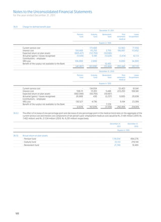 Notes to the Unconsolidated Financial Statements
for the year ended December 31, 2011



36.9	     Charge for defined benefit plan
		                                                                                                December 31, 2011

		  	 Pension 	 Gratuity 	 Benevolent 	       Post 	                                                                                     Leave
			      fund	     fund	         fund	  retirement 	                                                                                Encashment	
 					medical

					 Rupees in ‘000
			                                                            	
	 Current service cost	                             	         - 	                    173,408 	               - 	       63,963 	          77,550
	 Interest cost		                                       518,408 	                     115,255 	          2,755 	      196,897 	          113,452
	 Expected return on plan assets	                   	 (665,437)	                    (112,759)	         (18,696)	             - 	                -
	 Actuarial (gains) / losses recognised		                (5,938)	                       5,186 	         (5,028)	        (3,414)	           42,113
	 Contributions - employee		                                  - 	                           - 	              - 	             - 	                -
	 VRS Loss		                                           106,000 	                       2,000 	               - 	        8,000 	          34,000
	 Benefit of the surplus not available to the Bank	 	         - 	                           - 	         10,485 	             - 	                -
			                                                     (46,967)	                   183,090 	          (10,484)	      265,446 	          267,115
	
		                                                                                                December 31, 2010

		  	 Pension 	 Gratuity 	 Benevolent 	       Post 	                                                                                     Leave
			      fund	     fund	         fund	  retirement 	                                                                                Encashment	
 					medical

					 Rupees in ‘000			
  	
	 Current service cost		                                                    - 	      134,654 	               - 	        53,403 	           61,641
	 Interest cost		                                                     538,111 	       111,051 	          5,446 	       223,203 	         108,941
	 Expected return on plan assets		                                 (682,948)	        (93,795)	         (18,667)	             - 	                -
	 Actuarial (gains) / losses recognised		                            26,980 	            430 	          (2,237)	         6,665 	          20,838
	 Contributions - employee		                                                - 	             - 	              - 	             - 	                -
	 VRS Loss		                                                         130,527 	         4,736 	               - 	         9,184 	          23,399
	 Benefit of the surplus not available to the Bank		                        - 	             - 	          7,729 	             - 	                -
			                                                                   12,670 	       157,076 	          (7,729)	       292,455 	         214,819

36.9.1	   The effect of increase of one percentage point and decrease of one percentage point in the medical trend rates on the aggregate of the
          current service cost and interest cost components of net period’s post-employment medical costs would be Rs. 21.481 million (2010: Rs.
          7.402 million) and Rs. 21.534 million (2010: Rs. 6.201 million) respectively. 	
	
		  	                                                                                                         December 31,	        December 31,
			                                                                                                                  2011 	              2010

				                                                                                                                   Rupees in ‘000


36.10	    Actual return on plan assets
	         - Pension fund				                                                                                     1,116,614 	            894,276
	         - Gratuity fund			           	                                                                            33,133 	             219,144
	         - Benevolent fund			         	                                                                            21,749 	              18,465




    122
 