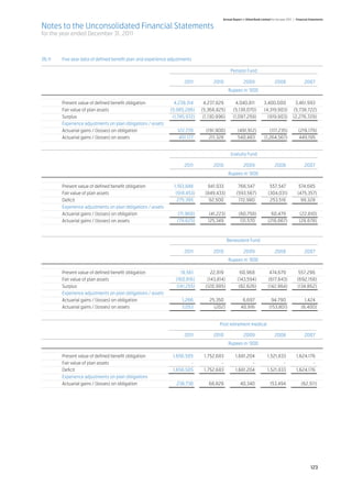 Annual Report of Allied Bank Limited for the year 2011 | Financial Statements

Notes to the Unconsolidated Financial Statements
for the year ended December 31, 2011



36.11	 Five year data of defined benefit plan and experience adjustments	
	
		                                                                                             Pension Fund

			                                                                  2011	 2010	 2009	 2008	2007
		                                                                                            Rupees in ‘000		
	
	 Present value of defined benefit obligation	 	         4,239,314 	           4,237,829 	       4,040,811 	            3,400,000 	   3,461,993
	 Fair value of plan assets		                          (5,985,286)	           (5,368,825)	      (5,138,070)	            (4,319,903)	 (5,738,722)
	Surplus		 (1,745,972)	                                                        (1,130,996)	     (1,097,259)	              (919,903)	 (2,276,729)
	 Experience adjustments on plan obligations / assets	
	 Actuarial gains / (losses) on obligation	    	           122,770 	            (191,900)	          (491,912)	             (117,235)	              (219,179)
	 Actuarial gains / (losses) on assets	        	            451,177 	             211,328 	         540,483 	           (1,264,567)	               449,195


		                                                                                             Gratuity Fund

			                                                                  2011	 2010	 2009	 2008	2007
		                                                                                            Rupees in ‘000		
	
	 Present value of defined benefit obligation	 	                1,193,848 	      941,933 	          766,547 	               557,547 	              574,685
	 Fair value of plan assets		                                    (918,453)	     (849,433)	         (593,567)	              (304,031)	             (475,357)
	Deficit	                                      	                  275,395 	       92,500 	          172,980 	               253,516 	               99,328
	 Experience adjustments on plan obligations / assets	
	 Actuarial gains / (losses) on obligation		                     (71,960)	        (41,223)	         (60,758)	                60,479 	              (22,810)
	 Actuarial gains / (losses) on assets		                         (79,625)	       125,349 	           131,570 	             (216,667)	              (28,678)



		                                                                                            Benevolent Fund

			                                                                  2011	 2010	 2009	 2008	2007
		                                                                                            Rupees in ‘000		
	
	 Present value of defined benefit obligation	 	                   19,561 	        22,819 	          60,968 	               474,679 	              557,296
	 Fair value of plan assets		                                   (160,816)	       (143,814)	        (143,594)	              (617,643)	             (692,158)
	Surplus		                                                       (141,255)	     (120,995)	          (82,626)	              (142,964)	             (134,862)
	 Experience adjustments on plan obligations / assets	
	         Actuarial gains / (losses) on obligation	 	              1,266 	        25,350 	             6,697 	               94,790 	                  1,424
	         Actuarial gains / (losses) on assets		                   3,053 	          (202)	            40,916 	              (153,801)	               (6,400)
	

		                                                                                     Post retirement medical

			                                                                  2011	 2010	 2009	 2008	2007
		                                                                                            Rupees in ‘000		
	
	 Present value of defined benefit obligation	 	 1,656,505 	                   1,752,683 	        1,681,204 	              1,521,833 	           1,624,176
	 Fair value of plan assets		                            - 	                           - 	                - 	                      - 	                   -
	Deficit		 1,656,505 	                                                         1,752,683 	        1,681,204 	              1,521,833 	           1,624,176
	 Experience adjustments on plan obligations	
	 Actuarial gains / (losses) on obligation	    	   238,730 	                     68,829 	             40,340 	               153,494 	               (62,511)
	




                                                                                                                                                            123
 