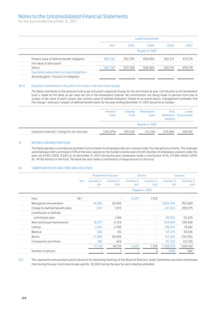 Notes to the Unconsolidated Financial Statements
for the year ended December 31, 2011



		                                                                                                   Leave Encashment

			                                                                         2011	 2010	 2009	 2008	2007
		                                                                                                       Rupees in ‘000		
	
	 Present value of defined benefit obligation	 	                        962,292 	            872,705 	         838,005 	            832,215 	       875,178
	 Fair value of plan assets		                                                 - 	                  - 	               - 	                  - 	             -
	Deficit		                                                              962,292 	            872,705 	         838,005 	            832,215 	       875,178
	 Experience adjustments on plan obligations	 	
                                              -
	 Actuarial gains / (losses) on obligation		                                   - 	                 - 	                 - 	                 - 	             -


36.12		Expected contributions to be paid to the funds in the next financial year
	         T
          	 he Bank contributes to the gratuity fund as per actuarial’s expected charge for the next financial year. Contribution to the benevolent
          fund is made by the Bank as per rates set out in the benevolent scheme. No contributions are being made to pension fund due to
          surplus of fair value of plan’s assets over present value of defined obligation. Based on actuarial advice, management estimates that
          the charge / reversal in respect of defined benefit plans for the year ending December 31, 2012 would be as follows:


			 Pension 	 Gratuity 	 Benevolent 	       Post 	      Leave
			    fund	     fund	         fund	  retirement 	 Encashment	
 					medical
		                                                                                                       Rupees in ‘000		
	
	 Expected (reversal) / charge for the next year	                       (226,976)	           199,530 	           (13,234)	         278,569 	       240,541


37.	      DEFINED CONTRIBUTION PLAN
	         The Bank operates a contributory provident fund scheme for employees who are covered under the new gratuity scheme. The employer
          and employee both contribute 8.33% of the basic salaries to the funded scheme every month. Number of employees covered under this
          plan are 9,093 (2010: 8,525) as on December 31, 2011. During the year, employees made a contribution of Rs. 217.061 million (2010:
          Rs. 191.00 million) to the fund. The Bank has also made a contribution of equal amount to the fund.


38.	 COMPENSATION OF DIRECTORS AND EXECUTIVES
	
		                                            President/Chief Executive	                                 Directors	                         Executives

		 Note	 December 31,	 December 31	 December 31,	 December 31	 December 31,	 December 31,
			            2011	2010	 2011	2010	 2011	2010

		                                                                                                 Rupees in ‘000

	         Fees	38.1	 	
                   - 	 -                                                                          4,225 	             1,725 	              - 	             -
	         Managerial remuneration		                         24,365	           26,045 	                   - 	                 - 	 1,009,769 	      762,600
	         Charge for defined benefit plans		                   1,614	           1,613 	                  - 	                 - 	     241,024 	     200,575
	         Contribution to defined	
	          contribution plan		                                     -	           1,344 	                  - 	                 - 	     85,952 	        63,525
	         Rent and house maintenance		                       10,973	           11,724 	                  - 	                 - 	    454,048 	      339,458
	Utilities		 2,443	                                                            2,790 	                   - 	                 - 	     100,977 	       75,661
	Medical		                                                     360	                  135 	               - 	                 - 	     127,219 	      93,536
	Bonus		 17,099	                                                              50,456 	                   - 	                 - 	     412,242 	     232,092
	         Conveyance and others		                               285	             424 	                   - 	                 - 	     157,743 	      123,745
			 57,139	                                                                    94,531 	           4,225 	             1,725 	      2,588,974 	    1,891,192
	         Number of persons		                                      1	1	 	
                                                                       3                                                  4	           1,099 	           844


38.1	     This represents remuneration paid to directors for attending meetings of the Board of Directors, Audit Committee and other committees
          held during the year. Each director was paid Rs. 50,000 during the year for each meeting attended.




    124
 