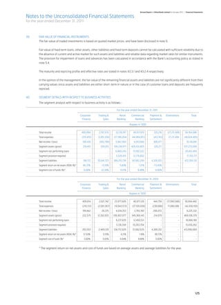 Annual Report of Allied Bank Limited for the year 2011 | Financial Statements

Notes to the Unconsolidated Financial Statements
for the year ended December 31, 2011



39.	    FAIR VALUE OF FINANCIAL INSTRUMENTS
	       The fair value of traded investments is based on quoted market prices, and have been disclosed in note 9.


	       Fair value of fixed term loans, other assets, other liabilities and fixed term deposits cannot be calculated with sufficient reliability due to
        the absence of current and active market for such assets and liabilities and reliable data regarding market rates for similar instruments.
        The provision for impairment of loans and advances has been calculated in accordance with the Bank’s accounting policy as stated in
        note 5.4.


	       The maturity and repricing profile and effective rates are stated in notes 43.3.1 and 43.2.4 respectively.


	       In the opinion of the management, the fair value of the remaining financial assets and liabilities are not significantly different from their
        carrying values since assets and liabilities are either short-term in nature or in the case of customer loans and deposits are frequently
        repriced.

40.	    SEGMENT DETAILS WITH RESPECT TO BUSINESS ACTIVITIES
	       The segment analysis with respect to business activity is as follows:-

		                                                                                  For the year ended December 31, 2011

		                                                 Corporate	     Trading &	          Retail 	     Commercial 	        Payment &	          Eliminations	                  Total
		                                                   Finance	         Sales	        Banking 	         Banking	         Settlement

		                                                                                                Rupees in ‘000


	       Total income	                               400,890 	      2,197,570 	     33,139,197 	      49,517,619 	           720,216 	        (27,211,406)	          58,764,086
	       Total expenses	                             (210,455)	    (3,051,358)	   (27,196,204)	      (44,964,051)	           (413,743)	        27,211,406 	          (48,624,405)
	       Net income / (loss)	                         190,435 	     (853,788)	      5,942,993 	       4,553,568 	            306,477 	                     - 	         10,139,681
	       Segment assets (gross)	                      218,401 	       559,815 	   109,238,971 	     426,931,605 	             326,217 	                    - 	       537,275,009
	       Segment non performing loans	                       - 	            - 	    6,860,243 	        13,592,222 	                    - 	                  -     	   20,452,465
	       Segment provision required 	                        - 	            - 	     5,526,915 	       12,176,802 	                    -	                   - 	         17,703,717
	       Segment liabilities	                         196,172 	    30,641,723 	   386,210,738 	      50,982,299 	          4,328,203 	                     - 	       472,359,135
	       Segment return on net assets (ROA) (%)*	     86.37%	         -13.18%	          5.80%	             1.21%	             113.45%	                     - 	                   -
	       Segment cost of funds (%)*	                   0.00%	         22.34%	           9.51%	            9.40%	               0.00%	                      - 	                   -
	

		                                                                                  For the year ended December 31, 2010

		                                                 Corporate	     Trading &	          Retail 	     Commercial 	        Payment &	          Eliminations	                  Total
		                                                   Finance	         Sales	        Banking 	         Banking	         Settlement

		                                                                                                Rupees in ‘000


	       Total income	                                409,614 	     2,021,742 	    23,977,826 	       40,871,128 	           444,758 	       (17,060,586)	           50,664,482
	       Total expenses	                              (210,172)	   (2,001,367)	   (19,943,573)	      (37,105,938)	          (238,686)	        17,060,586 	           (42,439,150)
	       Net income / (loss)	                         199,442 	        20,375 	     4,034,253 	        3,765,190 	           206,072 	                     - 	         8,225,332
	       Segment assets (gross)	                      222,575 	    12,393,503 	   106,907,077 	     349,369,145 	            214,079 	                     - 	       469,106,379
	       Segment non performing loans	                       - 	            - 	     6,237,635 	       12,450,531 	                    - 	                  - 	        18,688,166
	       Segment provision required 	                        - 	            - 	     5,136,558 	      10,293,704 	                     - 	                  - 	        15,430,262
	       Segment liabilities	                         263,553 	    2,469,120 	    334,172,029 	      72,662,635 	          4,389,332 	                     - 	       413,956,669
	       Segment return on net assets (ROA) (%)*	      57.83%	          0.10%	           4.21%	             1.18%	             88.72%	                     - 	                   -
	       Segment cost of funds (%)*	                   0.00%	          13.01%	          6.04%	             9.88%	               0.00%	                     - 	                   -


	       * The segment return on net assets and cost of funds are based on average assets and average liabilities for the year.




                                                                                                                                                                               125
 