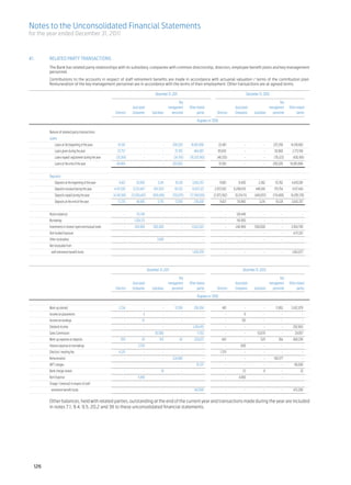 Notes to the Unconsolidated Financial Statements
for the year ended December 31, 2011



41.	          RELATED PARTY TRANSACTIONS
    	         The Bank has related party relationships with its subsidiary, companies with common directorship, directors, employee benefit plans and key management
              personnel.
	             Contributions to the accounts in respect of staff retirement benefits are made in accordance with actuarial valuation / terms of the contribution plan.
              Remuneration of the key management personnel are in accordance with the terms of their employment. Other transactions are at agreed terms.

		                                                                                                     December 31, 2011	                                                        December 31, 2010

						Key					Key
				                                                                            Associated		 management	                           Other related		                    Associated		 management	                    Other related
			 Directors	                                                                  Companies	 Subsidiary 	 personnel	                       parties	 Directors 	         Companies 	 Subsidiary 	 personnel	               parties

	                                                                                                                                        Rupees in ‘000

	             Nature of related party transactions
	Loans
	             	      Loans at the beginning of the year	             61,581 	              - 	               - 	      200,035 	    16,061,896 	           22,461 	             - 	            - 	    237,298 	     14,318,863
		                   Loans given during the year	                   23,757 	               - 	               - 	       37,765 	       464,087 	        85,655 	                - 	            - 	     38,960 	      2,173,199
		                   Loans repaid/ adjustment during the year	     (35,369)	               - 	               - 	      (34,795)	    (16,525,983)	       (46,535)	               - 	            - 	    (76,223)	       (430,166)
		                   Loans at the end of the year	                 49,969 	                - 	               - 	      203,005 	               - 	         61,581 	             - 	            - 	    200,035 	    16,061,896
	
	             Deposits	
		                   Deposits at the beginning of the year	           9,821 	       93,965 	             3,241 	        16,128 	    3,042,357 	            9,661 	       9,400 	          2,382 	      10,782 	     4,810,081
		                   Deposits received during the year 	         4,147,530 	     13,513,467 	         697,925 	        191,103 	    14,937,123 	    2,973,552 	      9,298,676 	        449,916 	    179,754 	      4,517,454
		                   Deposits repaid during the year 	           (4,140,081)	   (13,558,447)	        (695,456)	       (193,675)	   (17,749,050)	    (2,973,392)	      (9,214,111)	     (449,057)	    (174,408)	    (6,285,178)
		                   Deposits at the end of the year	                17,270 	       48,985 	             5,710 	        13,556 	      230,430 	            9,821 	      93,965 	          3,241 	      16,128 	    3,042,357
	
	             Nostro balances	                                            - 	       131,749 	                - 	             - 	              - 	              - 	     126,448 	              - 	           - 	             -
	Borrowings	                                                              - 	     1,204,313 	                - 	             - 	              - 	              - 	     161,850 	              - 	           - 	             -
	             Investments in shares/ open end mutual funds	               - 	     240,969 	           500,000 	              - 	    13,623,621 	               - 	    240,969 	        500,000 	            - 	    3,304,790
	             Non funded Exposure	                                        - 	              - 	               - 	             - 	              - 	              - 	             - 	            - 	           - 	      4,111,021
	             Other receivables	                                          - 	              - 	          3,656 	              - 	              - 	              - 	             - 	            - 	           - 	             -
	             Net receivable from 	
	                 staff retirement benefit funds	                         - 	              - 	               - 	             - 	     1,430,976 	               - 	             - 	            - 	           - 	     1,452,077



		                                                                                               December 31, 2011	                                                          December 31, 2010

						Key					Key
				                                                                            Associated		 management	                           Other related		                    Associated		 management	                    Other related
			 Directors	                                                                  Companies	 Subsidiary 	 personnel	                       parties	 Directors 	         Companies 	 Subsidiary 	 personnel	               parties

	                                                                                                                                        Rupees in ‘000

	             Mark-up earned	                                        2,234 	               - 	               - 	        12,556 	      256,504 	              481 	             - 	            - 	      11,863 	    2,432,979
	             Income on placements	                                       - 	             4	                 - 	             - 	              - 	              - 	            6	              - 	           - 	             -
	             Income on lendings	                                         - 	            111 	               - 	             - 	              - 	              - 	          155 	             - 	           - 	             -
	             Dividend income	                                            - 	              - 	               - 	             - 	     1,204,410 	               - 	             - 	            - 	           - 	      292,892
	             Sales Commission	                                           - 	              - 	         50,090 	              - 	         11,102 	              - 	             - 	       10,879 	           - 	       29,857
	             Mark-up expense on deposits	                             559 	             29 	              615 	            82 	      220,873 	              443 	             - 	          520 	        364 	       408,256
	             Interest expense on borrowings	                             - 	        2,578 	                 - 	             - 	              - 	              - 	         600 	              - 	           - 	             -
	             Directors’ meeting fee	                                4,225 	               - 	               - 	             - 	              - 	          1,725 	             - 	            - 	           - 	             -
	             Remuneration 	                                              - 	              - 	               - 	      224,880 	               - 	              - 	             - 	            - 	    190,577 	              -
	             NIFT charges	                                               - 	              - 	               - 	             - 	        81,337 	               - 	             - 	            - 	           - 	       66,040
	             Bank charges levied 	                                       - 	              - 	              18 	             - 	              - 	              - 	           23 	             8	            - 	            33
	             Rent Expense	                                               - 	        5,856 	                 - 	             - 	              - 	              - 	       4,880 	               - 	          - 	             -
	             Charge / (reversal) in respect of staff		
	                 retirement benefit funds	                               - 	              - 	               - 	             - 	      342,699 	                - 	             -	              - 	          - 	      472,290


	             Other balances, held with related parties, outstanding at the end of the current year and transactions made during the year are included
              in notes 7.1, 9.4, 9.5, 20.2 and 38 to these unconsolidated financial statements.	




        126
 