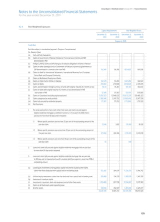 Annual Report of Allied Bank Limited for the year 2011 | Financial Statements

Notes to the Unconsolidated Financial Statements
for the year ended December 31, 2011



42.4	       Risk Weighted Exposures			
	           	                                                                                                  Capital Requirements 	                    Risk Weighted Assets

			                                                                                                      December 31,	 December 31,	 December 31,	 December 31,
			                                                                                                            2011	         2010	         2011	         2010

	                                                                                                                                     Rupees in ‘000

	           Credit Risk

	    Portfolios subject to standardized approach (Simple or Comprehensive)
	    On- Balance Sheet			
	    (a)	 Cash and Cash Equivalents	                                                                                   - 	            - 	             - 	              -
	    (b)	 Claims on Government of Pakistan (Federal or Provincial Governments) and SBP,
		                denominated in PKR	                                                                                  - 	            - 	             - 	              -
	    (c)	 Foreign Currency claims on SBP arising out of statutory obligations of banks in Pakistan	                    - 	            - 	             - 	              -
	    (d)	 Claims on other sovereigns and on Government of Pakistan or provincial governments or
		                SBP denominated in currencies other than PKR	                                                 162,461 	        66,166 	   1,624,605 	         661,656
	    (e)	 Claims on Bank for International Settlements, International Monetary Fund, European
		                Central Bank, and European Community	                                                                - 	            - 	             - 	              -
	    (f)	 Claims on Multilateral Development Banks	                                                                    - 	            - 	             - 	              -
	    (g)	 Claims on Public Sector Entities in Pakistan	                                                         102,129 	        53,265 	    1,021,286 	        532,647
	    (h)	 Claims on Banks	                                                                                     261,064 	      272,908 	     2,610,638 	      2,729,075
	    (i)	 Claims, denominated in foreign currency, on banks with original maturity of 3 months or less	           58,114 	       45,367 	       581,144 	       453,672
	    (j)	 Claims on banks with original maturity of 3 months or less denominated in PKR
		                  and funded in PKR	                                                                           12,546 	        87,567 	      125,455 	        875,665
	    (k)	 Claims on Corporates (excluding equity exposures)	                                                13,597,323 	   12,948,032 	 135,973,229 	     129,480,323
	    (l)	 Claims categorized as retail portfolio	                                                            2,169,546 	     2,247,752 	  21,695,458 	      22,477,519
	    (m)	 Claims fully secured by residential property	                                                         177,307 	       177,253 	   1,773,069 	        1,772,533
	    (n)	 Past Due loans:	
	
	    1. 	       The unsecured portion of any claim (other than loans and claims secured against
		                eligible residential mortgages as defined in section 2.1 of circular 8 of 2006) that is
		                past due for more than 90 days and/or impaired:	                                                     - 	            - 	             - 	              -
	
		              1.1 	 Where specific provisions are less than 20 per cent of the outstanding amount of the
			                       past due claim.	                                                                       73,146 	         3,651 	       731,459 	         36,510
	
		              1.2 	 Where specific provisions are no less than 20 per cent of the outstanding amount of
			                       the past due claim.	                                                                 271,692 	       324,304 	      2,716,919 	    3,243,038
	
		              1.3 	 Where specific provisions are more than 50 per cent of the outstanding amount of the
			                       past due claim.	                                                                           55 	             - 	           548 	              -
	
	    2.       	 Loans and claims fully secured against eligible residential mortgages that are past due
		                for more than 90 days and/or impaired	                                                               - 	            - 	             - 	              -
  	
	    3.       	 Loans and claims fully secured against eligible residential mortgage that are past due
		                by 90 days and /or impaired and specific provision held there against is more than 20% of
		                outstanding amount  	 	                                                                              -                   - 	        - 	              -
   	
	    (o)	 Listed Equity investments and regulatory capital instruments issued by other banks
		                (other than those deducted from capital) held in the banking book.	                          672,601	        584,574 	     6,726,015	      5,845,742
	
	    (p)	 Unlisted equity investments (other than that deducted from capital) held in banking book	            281,868	        134,229 	     2,818,678	       1,342,285
	    (q) 	 Investments in venture capital		                                                                                               		
	    (r)	 Investments in premises, plant and equipment and all other fixed assets	                           1,723,400	       1,517,738 	  17,234,007	       15,177,383
	    (s)	 Claims on all fixed assets under operating lease		                                                                              		
	    (t)	 All other assets	                                                                                    538,184	        452,937 	     5,381,846	      4,529,377
				                                                                                                        20,101,436	     18,915,743 	  201,014,356	     189,157,425




                                                                                                                                                                                  129
 