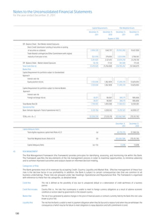 Notes to the Unconsolidated Financial Statements
for the year ended December 31, 2011



			                                                                                                        Capital Requirements 	                 Risk Weighted Assets 	

			                                                                                                    December 31,	 December 31,	 December 31,	 December 31,
			                                                                                                          2011	         2010	         2011	         2010

			                                                                                                                              Rupees in ‘000

	         Off- Balance Sheet - Non Market related Exposures	
		               Direct Credit Substitutes/ Lending of securities or posting	
		               of securities as collateral 	                                                           2,959,326 	         1,942,157 	     29,593,260 	         19,421,569
		               Trade Related contingencies/Other Commitments with original	
		               maturity of one year or less	                                                             302,599 	          379,656 	       3,025,998 	          3,796,561
			                                                                                                       3,261,925 	        2,321,813 	     32,619,258 	         23,218,130
	         Off- Balance Sheet - Market related Exposures	                                                     56,159 	            17,112 	         561,588 	           171,120
	         Total Credit Risk (A)	                                                                        23,419,520	21,254,668	234,195,202	212,546,675
	         Market Risk	
	         Capital Requirement for portfolios subject to Standardized 	
	Approach	
		               Interest rate risk	                                                                               - 	                - 	               - 	                -
		               Equity position risk etc.	                                                               1,720,938 	       1,362,909 	      17,209,378 	        13,629,093
	         		                                                                                              1,720,938 	       1,362,909 	      17,209,378 	        13,629,093
	         Capital Requirement for portfolios subject to Internal Models	
	         Approach	
		               Interest rate risk	                                                                               - 	                - 	               - 	                -
		               Foreign exchange risk etc.	                                                                 38,017 	          96,687 	           380,175 	         966,868
			                                                                                                          38,017 	          96,687 	           380,175 	         966,868
	         Total Market Risk (B)	                                                                          1,758,955 	       1,459,596 	       17,589,553 	        14,595,961
	         Operational Risk 	
	         Basic Indicator Approach-Total of operational risk (C )	                                        5,129,784 	       4,300,912 	       51,297,831	        43,009,127
	
	         TOTAL of A + B + C	                                                                           30,308,259	27,015,176	303,082,586	270,151,763
	

					 December 31,	 December 31,
					        2011	        2010
	         Capital Adequacy Ratio	
		               Total eligible regulatory capital held (Note 42.2)	                                             (a)		                       40,710,370	         37,398,334


		               Total Risk Weighted Assets (Note 42.4)	                                                         (b)		                      303,082,586	         270,151,763


		               Capital Adequacy Ratio          	                                                          (a) / (b)		                            13.43%	13.84%


43.	      RISK MANAGEMENT
	         The Risk Management Framework (the Framework) provides principles for identifying, assessing, and monitoring risk within the Bank.
          The Framework specifies the key elements of the risk management process in order to maximise opportunities, to minimise adversity
          and to achieve improved outcomes and outputs based on informed decision making. 	

	         Categories of Risk	
	         The Bank generates most of its revenues by accepting Credit, Country, Liquidity and Market Risk. Effective management of these four
          risks is the decisive factor in our profitability. In addition, the Bank is subject to certain consequential risks that are common to all
          business undertakings. These risks are grouped under two headings: Operational and Reputational Risk. The Framework is organized
          with reference to these five risk categories, as detailed below:	

	         Credit Risk	                 This risk is defined as the possibility of loss due to unexpected default or a deterioration of credit worthiness of a business
                                       partner.	
	         Credit Risk includes 	       Country Risk i.e., the risks that counterparty is unable to meet its foreign currency obligations as a result of adverse economic
                                       conditions or actions taken by governments in the relevant country.	
	         Market Risk	                 The risk of loss generated by adverse changes in the price of financial assets or contracts currently held by the Bank (this risk is also
                                       known as price risk). 	
	         Liquidity Risk	              The risk that the Bank is unable to meet its payment obligations when they fall due and to replace funds when they are withdrawn; the
                                       consequences of which may be the failure to meet obligations to repay depositors and fulfil commitments to lend.	


    130
 