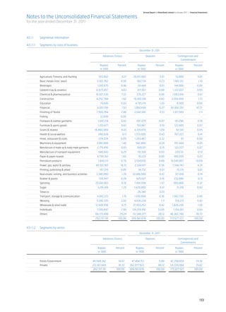 Annual Report of Allied Bank Limited for the year 2011 | Financial Statements

Notes to the Unconsolidated Financial Statements
for the year ended December 31, 2011



43.1.1	     Segmental Information

43.1.1.1	   Segments by class of business
		                                                                                                   December 31, 2011

		 Advances (Gross)	 Deposits 	                                                                                                                  Contingencies and
				                                                                                                                                               Commitments

		                                                                 Rupees	 Percent	                Rupees	 Percent	                           Rupees	               Percent
		                                                                 in ‘000		                       in ‘000		                                  in ‘000


	           Agriculture, Forestry, and Hunting 	                  553,982 	        0.21 	       20,011,083 	               5.01 	             15,000 	                   0.01
	           Basic metals (iron, steel)	                          2,501,762 	       0.95 	          902,119 	               0.23 	           1,901,312 	                   1.10
	Beverages	                                                      1,210,675 	       0.46 	          24,449 	                0.01 	            144,068 	                  0.08
	           Cement/clay & ceramics	                             12,673,857 	       4.83 	          317,957 	              0.08 	           1,122,037 	                  0.65
	           Chemical & pharmaceutical	                          18,921,536 	       7.22 	         235,227 	               0.06 	           1,063,618 	                   0.61
	Construction	                                                  4,252,768 	        1.62 	       19,180,108 	               4.80 	         3,004,858 	                    1.73
	Education	                                                        79,645 	        0.03 	        4,785,119 	               1.20 	               4,005 	                 0.00
	Financial	                                                      4,001,199 	       1.53 	       1,064,499 	                0.27 	        82,892,351 	                  47.77
	           Finishing of Textile	                               7,500,764 	        2.86 	        2,042,681 	               0.51 	          1,917,565 	                    1.11
	Fishing	                                                           12,699 	      0.00 	                 - 	                   - 	                    - 	                    -
	           Footware & leather garments	                         1,091,214 	       0.42 	         297,075 	                0.07 	            181,296 	                   0.10
	           Furniture & sports goods	                            1,103,477 	       0.42 	         753,967 	                0.19 	            122,405 	                  0.07
	           Grains & related 	                                 16,860,069 	        6.43 	       4,335,870 	                1.09 	              82,341 	                 0.05
	           Health & social welfare	                              290,639 	         0.11 	       1,723,000 	               0.43 	            707,227 	                   0.41
	           Hotel, restaurant & clubs	                            224,024 	       0.09 	         1,263,467 	               0.32 	                    61 	               0.00
	           Machinery & equipment	                              3,661,686 	        1.40 	         942,800 	                0.24 	            787,404 	                  0.45
	           Manufacture of made up & ready made garments	        2,179,456 	       0.83 	          580,011 	               0.15 	            122,227 	                  0.07
	           Manufacture of transport equipment	                   648,843 	        0.25 	          110,326 	               0.03 	             224,131 	                  0.13
	           Paper & paper boards	                                4,759,182 	       1.82 	           10,225 	              0.00 	            395,059 	                   0.23
	           Petroleum products	                                  1,840,113 	       0.70 	       3,554,830 	               0.89 	         18,549,867 	                  10.69
	           Power, gas, water & sanitary	                      49,103,160 	       18.73 	        2,249,871 	               0.56 	          7,546,761 	                   4.35
	           Printing, publishing & allied	                         167,216 	      0.06 	            34,752 	               0.01 	               15,135 	                 0.01
	           Real estate, renting, and business activities	      3,348,060 	        1.28 	      33,846,560 	                8.47 	             321,618 	                  0.19
	           Rubber & plastic	                                     728,947 	        0.28 	         625,937 	                0.16 	           233,886 	                    0.13
	Spinning	                                                     25,641,953 	        9.78 	        7,891,056 	                1.97 	          560,869 	                   0.32
	Sugar	                                                          3,281,416 	       1.25 	       1,620,900 	                0.41 	               31,218 	                0.02
	Tobacco	                                                                - 	           - 	         26,340 	                0.01 	                     - 	                    -
	           Transport, storage & communication	                  4,583,373 	        1.75 	       1,436,699 	               0.36 	          1,563,720 	                  0.90
	Weaving	                                                       5,282,725 	        2.02 	       4,439,228 	                  1.11 	          724,213 	                  0.42
	           Wholesale & retail trade	                          12,438,556 	        4.75 	      37,653,252 	                9.42 	         1,826,228 	                    1.05
	Individuals	                                                   7,018,697 	        2.68 	      135,255,891 	             33.85 	            1,104,261 	                 0.64
	Others	                                                       66,175,498 	       25.24 	      112,346,377 	              28.12 	       46,362,786 	                   26.72
		                                                             262,137,191 	    100.00 	      399,561,676 	            100.00 	         173,527,527 	                100.00


43.1.1.2	   Segments by sector
	           	                                                                                        December 31, 2011

		 Advances (Gross)	 Deposits 	                                                                                                                  Contingencies and
				                                                                                                                                               Commitments

		                                                               Rupees	 Percent	                 Rupees	 Percent	                            Rupees	               Percent
		                                                               in ‘000		                        in ‘000		                                   in ‘000

						
	           Public/Government	                               48,949,342 	       18.67 	       47,484,153 	                11.88 	       42,298,659 	                   24.38
	           Private	                                         213,187,849 	      81.33 	      352,077,523 	                88.12 	       131,228,868 	                  75.62
		                                                           262,137,191 	     100.00 	      399,561,676 	             100.00 	         173,527,527 	                100.00




                                                                                                                                                                           133
 