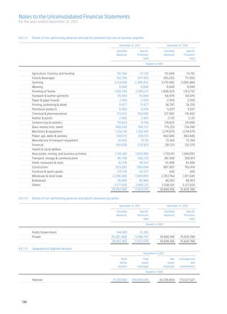 Notes to the Unconsolidated Financial Statements
for the year ended December 31, 2011



43.1.1.3	   Details of non-performing advances and specific provisions by class of business segment

		                                                                                  December 31, 2011	                        December 31, 2010

		 Classified	 Specific	 Classified	 Specific
		 Advances	 Provisions	 Advances	Provisions
			 Held		 Held

		                                                                                                         Rupees in ‘000

						
  Agriculture, Forestry, and Hunting 	                191,594 	        117,701 	      151,668 	          111,761
	 Food & Beverages	                                  742,356 	       677,453 	       855,203 	         711,950
	Spinning	                                         3,124,538 	   2,306,832 	      3,170,992 	     2,085,969
	Weaving	                                               9,040 	         9,040 	         9,040 	          9,040
	 Finishing of Textile	                            1,936,749 	    2,050,251 	     1,909,925 	        1,513,757
	 Footware & leather garments	                         55,964 	       55,964 	        64,976 	          64,976
	 Paper & paper boards	                                 2,559 	         2,559 	         2,559 	           2,559
	 Printing, publishing & allied	                        31,677 	        31,677 	       36,787 	         35,335
	 Petroleum products	                                   6,062 	         4,939 	         5,037 	           5,037
	 Chemical & pharmaceutical	                          373,525 	     353,898 	        127,902 	         110,402
	 Rubber & plastic	                                     2,680 	         2,403 	          2,135 	           2,135
	 Cement/clay & ceramics	                             119,625 	         31,156 	      119,625 	        29,906
	 Basic metals (iron, steel)	                        866,035 	       816,727 	       775,333 	        734,740
	 Machinery & equipment	                            1,292,141 	    1,283,410 	     1,274,679 	     1,274,679
	 Power, gas, water & sanitary	                       839,515 	      839,515 	      842,846 	        842,846
	 Manufacture of transport equipment	                  83,410 	         75,118 	       72,354 	         72,354
	Financial	                                          343,808 	      233,925 	         281,313 	        132,370
	 Health & social welfare	                                   - 	             - 	             - 	               -
	 Real estate, renting, and business activities	    1,745,401 	   1,659,885 	       1,733,911 	    1,349,097
	 Transport, storage & communication	                 361,199 	     350,232 	        361,458 	        359,815
	 Hotel, restaurant & clubs	                           63,319 	       59,532 	         61,408 	         61,408
	Construction	                                       625,067 	      590,694 	        887,907 	        763,419
	 Furniture & sports goods	                           215,210 	       112,077 	           450 	             450
	 Wholesale & retail trade	                       2,206,086 	     1,988,895 	     2,353,764 	       1,971,045
	Individuals	                                         36,966 	       36,966 	          48,303 	         48,303
	Others	                                           5,177,939 	    3,980,221 	      3,538,591 	      3,127,435
		                                               20,452,465 	    17,671,070 	    18,688,166	     15,420,788

43.1.1.4	   Details of non-performing advances and specific provisions by sector.

		                                                                                  December 31, 2011	                        December 31, 2010

		 Classified	 Specific	 Classified	 Specific
		 Advances	 Provisions	 Advances	Provisions
			 Held		 Held

		                                                                                                         Rupees in ‘000
						
 Public/Government	     144,565 	     72,283	          -	-
	Private	           20,307,900 	  17,598,787	 18,688,166	15,420,788
		                  20,452,465 	  17,671,070	 18,688,166	 15,420,788

43.1.1.5	   Geographical Segment Analysis
	           	                                                                                            December 31, 2011	

		                                                                                Profit	     Total	      Net	 Contingencies
		                                                                               before	 assets	       assets	 and
		                                                                             taxation	  employed	  employed	Commitments

		                                                                                                         Rupees in ‘000
						
Pakistan	 15,108,482 	 515,698,939 	 43,339,804 	 173,527,527




    134
 