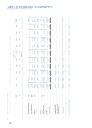 43.2.4	   Mismatch of Interest Rate Sensitive Assets and Liabilities												
      	
      	         Yield / interest rate sensitivity position for on-balance sheet instruments is based on the earlier of contractual re-pricing or maturity date and for off-balance sheet instruments is based on settlement date.	




140
      			
      		                                                                                                                                                                     December 31, 2011

      		                                                   Effective		                                                            			Exposed to Yield/ Interest risk					                                                                                              Not exposed
      		                                                      Yield/	 Total	    Up to	                                      Over 1	           Over 3	        Over 6	                   Over 1	        Over 2	         Over 3	            Over 5	   Above	                 to Yield/
      		                                                    Interest		       1 month	                                         to 3	             to 6	      months to	                   to 2	           to 3	           to 5	             to 10	 10 years	                 Interest
      		                                                        rate			                                                    months	           months	          1 year	                  years	          years	          years	             years		                              Risk

      	        (Rupees in ‘000)
      															
      	         On-balance sheet financial instruments	
      					
      	Assets
      	         Cash and balances with treasury banks	        0.00%	                  36,479,758 	        5,336,771 	               - 	              - 	               - 	                   - 	            - 	             - 	                 - 	              - 	      31,142,987
      	         Balances with other banks		                                             1,679,085 	               - 	               - 	              - 	               - 	                   - 	            - 	             - 	                 - 	              - 	       1,679,085
                                                                                                                                                                                                                                                                                        for the year ended December 31, 2011




      	         Lendings to financial institutions	           11.90%	                    1,361,754 	      1,361,754 	               - 	              - 	               - 	                   - 	            - 	             - 	                 - 	              - 	               -
      	         Investments - net	                            12.69%	                 195,694,122 	      5,275,729 	      22,231,493 	     30,623,145 	     74,946,026 	             6,581,314 	   2,293,499 	     21,842,601 	                 - 	              - 	      31,900,315
      	         Advances - net	                               12.73%	                 244,433,474 	     45,290,221 	    149,804,032 	      31,164,685 	      3,358,478 	            2,257,920 	      955,199 	      2,355,192 	        2,481,426 	       2,481,218 	       4,285,103
      	         Other assets - net		                                                   12,635,410 	               - 	               - 	              - 	               - 	                   - 	            - 	             - 	                 - 	              - 	      12,635,410
      			                                                                            492,283,603 	      57,264,475 	    172,035,525 	      61,787,830 	     78,304,504 	            8,839,234 	    3,248,698 	     24,197,793 	        2,481,426 	       2,481,218 	     81,642,900
      	         Liabilities			
      	         Bills payable		                                                          4,015,317 	              - 	               - 	              - 	               - 	                   - 	            - 	             - 	                 - 	              - 	       4,015,317
      	Borrowings	                                            9.90%	                  49,993,200 	      33,783,850 	       5,024,781 	      7,384,824 	        292,290 	              584,576 	      584,576 	      2,338,303 	                 - 	              - 	               -
      	         Deposits and other accounts	                   5.81%	                399,561,676 	     60,828,209 	       41,747,838 	     31,357,226 	    132,923,626 	            4,643,369 	      948,625 	      1,205,348 	          526,447 	        332,549 	     125,048,439
      	         Sub-ordinated loans	                          14.42%	                  5,492,600 	                - 	     2,495,000 	      2,997,600 	                 - 	                   - 	            - 	             - 	                 - 	              - 	               -
      	         Other liabilities		                                                    11,325,079 	               - 	               - 	              - 	               - 	                   - 	            - 	             - 	                 - 	              - 	      11,325,079
      			                                                                            470,387,872 	      94,612,059 	     49,267,619 	      41,739,650 	     133,215,916 	           5,227,945 	     1,533,201 	     3,543,651 	          526,447 	        332,549 	      140,388,835
      	         On-balance sheet gap 		                                                21,895,731 	    (37,347,584)	    122,767,906 	      20,048,180 	     (54,911,412)	            3,611,289 	    1,715,497 	   20,654,142 	         1,954,979 	      2,148,669 	     (58,745,935)	
      	         Off-balance sheet financial instruments	
                                                                                                                                                                                                                                                                                                                       Notes to the Unconsolidated Financial Statements




      	
      	         Commitments in respect of forward 		
      	         exchange contracts - purchase		                                        49,580,813 	     17,456,577 	     20,422,754 	       11,686,910 	          14,571 	                   - 	            - 	             - 	                 - 	              - 	               -	
      	         Commitments in respect of forward 		
      	         exchange contracts - sale		                                          (25,543,453)	      9,696,506 	        11,705,161 	      4,141,786 	               - 	                   - 	            - 	             - 	                 - 	              - 	               -
      		
      		
      	         Off-balance sheet gap		24,037,360 	                                                      7,760,071 	       8,717,593 	       7,545,124 	          14,571 	                   - 	            - 	             - 	                 - 	              - 	               -
      		
      	         Total yield / interest risk sensitivity gap		45,933,091 	                              (29,587,513)	     131,485,499 	     27,593,304 	    (54,896,841)	             3,611,289 	    1,715,497 	   20,654,142 	         1,954,979 	      2,148,669 	
      		
      	         Cumulative yield / interest risk sensitivity gap		                     45,933,091 	    (29,587,513)	    101,897,986 	     129,491,290 	     74,594,449 	           78,205,738 	    79,921,235 	   100,575,377 	      102,530,356 	    104,679,025 	
 