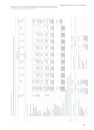 Mismatch of Interest Rate Sensitive Assets and Liabilities												
      	
      	           Yield / interest rate sensitivity position for on-balance sheet instruments is based on the earlier of contractual re-pricing or maturity date and for off-balance sheet instruments is based on settlement date.	
      		
      		                                                                                                                                                                                                   December 31, 2010
      		                                                                        Effective	                             	                                             			Exposed to Yield / Interest risk					                                                                                        Not exposed
      		                                                                           Yield/	 Total	    Up to	                                                Over 1	        Over 3	          Over 6	                Over 1	         Over 2	              Over 3	             Over 5	   Above	             to Yield/
      		                                                                         Interest		       1 month	                                                   to 3	          to 6	        months to	                to 2	            to 3	                to 5	              to 10	 10 years	             Interest
      		                                                                             rate			                                                              months	        months	            1 year	               years	           years	               years	              years		                          Risk

      	                                                                                                                                                                                                     (Rupees in ‘000)

         On-balance sheet financial instruments	
      						

       	Assets
       	 On-balance sheet financial instruments		                                  	
       	Assets	
       	 Cash and balances with treasury banks	              0.0%	   31,265,608 	        4,205,490 	              -	                                                            - 	                 - 	                 - 	              - 	                  - 	             - 	              -	       27,060,118
       	 Balances with other banks		                                     579,555 	                - 	             - 	                                                           - 	                 - 	                 - 	              - 	                  - 	             - 	              -	           579,555
                                                                                                                                                                                                                                                                                                                      for the year ended December 31, 2011




       	 Lendings to financial institutions	              12.22%	     11,488,944 	       11,395,278 	        6,000 	                                                        9,000 	           18,000 	            36,000 	          24,666 	                  - 	             -	               -	                 -
       	 Investments - net	                               12.53%	    121,173,409 	      31,795,536 	   35,205,775 	                                                    30,848,057 	        4,594,856 	            875,197 	     2,779,620 	           2,310,175 	       124,409 	              -	       12,639,784
       	 Advances - net	                                  14.66%	   252,345,421 	       29,756,353 	   93,298,321 	                                                     8,959,605 	      101,308,885 	         2,265,446 	       1,146,442 	          7,034,414 	     5,308,658	               -	         3,267,297
       	 Other assets - net		                                         11,969,473 	                - 	             - 	                                                           - 	                 - 	                 - 	              - 	                  - 	             - 	              - 	       11,969,473
       			                                                          428,822,410 	        77,152,657 	 128,510,096 	                                                    39,816,662	        105,921,741 	         3,176,643 	     3,950,728 	          9,344,589 	      5,433,067 	              - 	      55,516,227
       	 Liabilities	
       	 Bills payable	                                         - 	      4,118,791 	              - 	             - 	                                                            - 	              - 	                  - 	              - 	                  - 	                - 	            -	         4,118,791
       	 Borrowings	                                        9.15%	   20,774,450 	        4,429,756 	      4,571,107 	                                                   6,939,554 	         371,849 	            743,697 	        743,697 	          1,487,395 	       1,487,395 	             -	                 -
       	 Deposits and other accounts	                       5.23%	  371,284,268 	    100,048,780 	     31,668,457 	                                                     21,421,896 	     99,354,335 	          1,905,394 	       775,526 	          3,548,589 	         1,184,770 	      505,227 	     110,871,294
       	 Sub-ordinated loans	                              13.81%	    5,494,800 	                 - 	   2,998,800 	                                                     2,496,000 	               - 	                  - 	              - 	                  - 	                - 	            -	                 -
       	 Other liabilities		                                           9,760,324 	                - 	             - 	                                                            - 	              - 	                  - 	              - 	                  - 	                - 	            - 	      9,760,324
       	  		                                                         411,432,633 	    104,478,536 	    39,238,364 	                                                    30,857,450 	      99,726,184 	          2,649,091 	      1,519,223 	         5,035,984 	        2,672,165 	       505,227 	    124,750,409
       	 On-balance sheet gap 		                                      17,389,777 	   (27,325,879)	      89,271,732 	                                                     8,959,212	       6,195,557 	            527,552 	      2,431,505 	         4,308,605 	       2,760,902 	      (505,227)	     (69,234,182)
       	 Off-balance sheet financial instruments	
       	 Commitments in respect of forward 	
                                                                                                                                                                                                                                                                                                                                                     Notes to the Unconsolidated Financial Statements




       	   exchange contracts - purchase		                            23,100,518 	                - 	             - 	                                                            - 	                - 	                 - 	              - 	                  - 	              - 	             - 	      23,100,518
       	 Commitments in respect of forward 	
       	   exchange contracts - sale		                                (7,371,457)	                - 	             - 	                                                           - 	                  - 	                - 	             - 	                  - 	               - 	             - 	      (7,371,457)
       	 Off-balance sheet gap		                                      15,729,061 	                - 	             - 	                                                           - 	                  - 	                - 	             - 	                  - 	               - 	             - 	      15,729,061
       	 Total yield / interest risk sensitivity gap		               33,444,606 	      (27,323,116)	   89,271,905 	                                                     8,959,850 	        6,204,772 	          603,260 	       2,444,017 	          4,372,618 	       3,349,970 	     (505,227)	
       	 Cumulative yield / interest risk sensitivity gap		          33,444,606 	      (27,323,116)	   61,948,789 	                                                    70,908,639 	         77,113,411 	       77,716,671 	    80,160,688 	         84,533,306 	      87,883,275 	    87,378,048 	

      	           Yield risk is the risk of decline in earnings due to adverse movement of the yield curve.

      	           Interest rate risk is the risk that the value of the financial instrument will fluctuate due to changes in the market interest rates.

      43.2.4.1	   Reconciliation of Assets and Liabilities exposed to Yield/Interest Rate Risk with Total Assets and Liabilities							

      		                                                                                      December 31,	                December 31,		                                                                                        December 31,	             December 31,
      	           Reconciliation to total assets 	                                                        2011	                      2010	                                 Reconciliation to total liabilities	                             2011	                   2010
      		                                                                                                  (Rupees in ‘000)			                                                                                                               (Rupees in ‘000) 	
      	
      	 Balance as per statement of financial position	                                       515,698,939	   449,931,526 	  Balance as per statement of financial position	                                                       472,359,135	             413,956,669
      	 Less: Non financial assets 	                                                                        		              Less: Non financial liabilities 	
      	 Operating fixed assets 	                                                                18,087,011	   15,359,742 	
      	 Deferred tax asset 	                                                                       751,908	      484,387 	   Deferred tax liability 	                                                                                       -	                        -
      	 Other assets 	                                                                           4,576,417	    5,264,987 	  Oher liabilities	                                                                                       1,971,263	               2,524,036




141
      		                                                                                        23,415,336	    21,109,116 		                                                                                                        1,971,263	               2,524,036
                                                                                                                                                                                                                                                                                                                                                                                                 Annual Report of Allied Bank Limited for the year 2011 | Financial Statements




      	 Total financial assets 	                                                              492,283,603	   428,822,410	   Total financial liabilities 	                                                                        470,387,872	               411,432,633
 