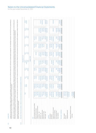 43.3	 Risk												
           Liquidity
      	
      	    Liquidity risk is the risk that the Bank is unable to fund its current obligations and operations in the most cost efficient manner. ALCO is the forum to oversee liquidity management. The overall Bank’s principle is that the ALCO has the responsibility for




142
           ensuring that Bank’s policy for liquidity management is adhered to on a continual basis.										
           				
      	    Other than customer’s deposits, the Bank’s funding source is the inter-bank money market. Change in the government monetary policy and market expectations of interest rate are all important factors that can adversely affect our key funding source.
           Efficient and accurate planning plays a critical role in liquidity management. Our MIS provides information on expected cash inflows/out flows which allow the Bank to take timely decisions based on the future requirements.		
           					
      	    Gap analysis, stress testing and scenario analysis is done on periodic basis to capture any adverse effect of market movements on liquidity position. Based on the results produced, ALCO devise the liquidity management strategy to maintain sufficient
           liquidity to deal with any related catastrophe.

      43.3.1	       Maturities of Assets and Liabilities - Based on contractual maturity of the assets and liabilities of the Bank	

      	                                                                                                                                                            December 31, 2011

      	  Total	 Up to 1 	                                                                                                   Over 1 	             Over 3 	       Over 6 	                   Over 1 	        Over 2 	          Over 3 	          Over 5 	   Above
      		        month 	                                                                                                       to 3 	               to 6 	     months to 	                   to 2 	           to 3 	            to 5 	           to 10 	 10 years
      			                                                                                                                  months 	             months 	         1 year 	                  years 	          years 	           years 	           years 		
      	
      			                                                                                                                                                            (Rupees in ‘000)
                                                                                                                                                                                                                                                                              for the year ended December 31, 2011




      	Assets
      	             Cash and balances with treasury banks	                    36,479,758 	         26,081,461 	             723,187 	           21,840 	      3,217,756 	                       -	       3,217,757	      3,217,757 	                - 	                 -
      	             Balances with other banks	                                 1,679,085 	          1,478,380 	             31,066 	             6,277 	               -	                 54,454 	         54,454 	        54,454 	                 -	                  -
          	         Lendings to financial institutions	                         1,361,754 	          1,361,754 	                      - 	             - 	              - 	                      - 	              - 	             - 	                - 	                 -
      	             Investments - net	                                       195,694,122 	         2,883,955 	            17,311,551 	      30,093,338 	    104,627,821 	               3,216,722 	    3,985,029 	     25,246,169 	        8,329,537 	                  -
      	             Advances - net	                                          244,433,474 	         52,528,119 	        19,963,493 	         22,618,665 	      8,271,807 	          31,601,862 	        31,153,556 	    35,286,262 	      39,278,399 	           3,731,311
      	             Operating fixed assets	                                    18,087,011 	           145,304 	           290,609 	            435,913 	        871,826 	                 911,343 	      474,466 	        446,133 	          691,889 	        13,819,528
      	             Deferred tax assets	                                         751,908 	             (8,958)	            (54,287)	           (42,502)	         131,150 	               758,338 	        415,727 	         (5,519)	        (442,041) 	                 -
      	             Other assets - net	                                        17,211,827 	         9,187,024 	          2,579,214 	         2,106,018 	       230,560 	                (549,296)	               - 	       40,570 	        2,055,405 	         1,562,332
      		                                                                    515,698,939 	         93,657,039 	         40,844,833 	         55,239,549 	     114,133,164 	          39,211,179 	      39,300,989 	     64,285,826 	       49,913,189 	          19,113,171
      	             Liabilities	
      	             Bills payable	                                              4,015,317 	        2,349,529 	             159,500 	                  - 	              - 	              502,096 	        502,096 	       502,096 	                  - 	                 -
      	Borrowings	                                                           49,993,200 	          33,783,851 	          5,024,781 	         7,384,823 	       292,288 	                 584,576 	       584,576 	      2,338,305 	                 - 	                 -
      	             Deposits and other accounts	                            399,561,676 	           91,501,514 	       43,743,309 	         31,357,226 	    20,750,344 	          72,827,684 	        69,132,940 	     69,389,663 	          526,447 	          332,549
                                                                                                                                                                                                                                                                                                             Notes to the Unconsolidated Financial Statements




      	             Deferred tax liabilities 	                                           - 	                  - 	                     - 	             - 	              - 	                      - 	              - 	             - 	                -     	             -
      	             Sub-ordinated loans	                                      5,492,600 	                     - 	              600 	               500 	           1,100 	          1,248,200 	         1,248,200 	         3,600 	       2,990,400 	                   -
      	             Other liabilities	                                        13,296,342 	           3,691,716 	        5,638,240 	            345,732 	        679,813 	                355,025 	         419,171 	      674,775 	         1,491,870 	                 -
      		                                                                     472,359,135 	        131,326,610 	        54,566,430 	         39,088,281 	     21,723,545 	           75,517,581 	       71,886,983 	    72,908,439 	        5,008,717 	          332,549
      	             Net assets / (liabilities)	                              43,339,804 	         (37,669,571)	         (13,721,597)	        16,151,268 	   92,409,619 	         (36,306,402)	        (32,585,994)	     (8,622,613)	     44,904,472 	         18,780,622
      	
      	             Share capital	                                              8,603,110 	
      	Reserves	                                                               8,762,745 	
      	             Unappropriated profit	                                   20,254,503 	
      		                                                                      37,620,358 	
      	             Surplus on revaluation of assets	
          	          - net of tax	                                             5,719,446 	
      		                                                                     43,339,804 	
 