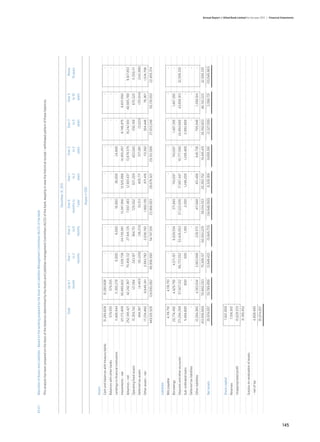 43.4.1	   Maturities of Assets and Liabilities - Based on the working prepared by the Asset and Liabilities Management Committee (ALCO) of the Bank
      	 This analysis has been prepared on the basis of the balances determined by the Assets and Liabilities management Committee (ALCO) of the bank, keeping in view the historical receipt / withdrawal pattern of these balances. 				
      																				
      	 			


      	                                                                                                                                                          December 31, 2010

      	   Total	 Up to 1 	                                                                                            Over 1 	            Over 3 	          Over 6 	                    Over 1 	       Over 2 	         Over 3 	        Over 5 	   Above
      		         month 	                                                                                                to 3 	              to 6 	        months to 	                    to 2 	          to 3 	           to 5 	         to 10 	 10 years
      			                                                                                                            months 	            months 	            1 year 	                   years 	         years 	          years 	         years 		
      	
      			                                                                                                                                                          (Rupees in ‘000)
      	

      	             Assets	
      	             Cash and balances with treasury banks	                31,265,608 	        31,265,608 	                  - 	                 - 	                   - 	                    - 	             - 	             - 	             - 	             -
      	             Balances with other banks	                               579,555 	           579,555 	                  - 	                 - 	                   - 	                    - 	             - 	             - 	             - 	             -
      	             Lendings to financial institutions	                   11,488,944 	        11,395,278 	             6,000 	            9,000 	               18,000 	              36,000 	         24,666 	              - 	             - 	             -
      	             Investments - net	                                    121,173,409 	      30,400,822 	          7,226,738 	       24,730,061 	         13,347,366 	           13,525,088 	      14,365,267 	     8,740,975 	     8,837,092 	              -
      	             Advances - net	                                      252,345,421 	       42,242,367 	         79,458,132 	        27,641,135 	         7,657,483 	           12,901,437 	      13,678,575 	     18,242,651 	   40,905,788 	      9,617,853
      	             Operating fixed assets	                               15,359,742 	            121,584 	          243,167 	           364,751 	          729,502 	                 937,209 	      403,045 	        550,199 	       670,320 	      11,550,111
      	             Deferred tax assets 	                                    484,387 	            (4,493)	           (61,229)	           (36,213)	               53,513 	             405,771 	       727,061 	         (5,023)	      (351,614)	     (243,386)
      	             Other assets - net	                                   17,234,460 	         8,649,341 	        2,083,782 	         2,038,782 	          1,560,139 	                 871,416 	       113,392 	      304,446 	        78,367 	      1,534,796
      		                                                                 449,931,526 	      124,650,062 	        88,956,590 	         54,747,516 	       23,366,003 	            28,676,921 	      29,312,006 	    27,833,248 	    50,139,953 	    22,459,374
      	
      	             Liabilities	
      	             Bills payable	                                          4,118,791 	         4,118,791 	                 - 	                 - 	                   - 	                    - 	             - 	             - 	             - 	             -
      	             Borrowings	                                           20,774,450 	         4,429,756 	          4,571,107 	       6,939,554 	               371,849 	             743,697 	       743,697 	      1,487,395 	     1,487,395 	             -
      	             Deposits and other accounts	                         371,284,268 	        57,927,122 	       66,772,552 	        53,426,003 	        57,222,656 	            17,907,447 	      16,777,580 	    24,884,660 	    43,856,913 	    32,509,335
      	             Sub-ordinated loans	                                  5,494,800 	                600 	               500 	             1,100 	               2,200 	          1,248,200 	       1,249,400 	     2,992,800 	              - 	             -
      	             Deferred tax liabilities	                                       - 	                 - 	                 - 	                 - 	                   - 	                    - 	             - 	             - 	             - 	             -
      	             Other liabilities	                                    12,284,360 	         4,383,934 	        3,963,998 	           226,572 	               417,848 	             451,408 	       645,738 	       795,948 	      1,398,914 	             -
      		                                                                413,956,669 	        70,860,203 	         75,308,157 	      60,593,229 	         58,014,553 	           20,350,752 	        19,416,415 	   30,160,803 	    46,743,222 	    32,509,335
      	             Net assets	                                           35,974,857 	       53,789,859 	         13,648,433 	        (5,845,713)	      (34,648,550)	             8,326,169 	       9,895,591 	     (2,327,555)	     3,396,731 	   (10,049,961)
      	


      	             Share capital	                                         7,821,009 	
      	             Reserves	                                               7,516,910 	
      	             Unappropriated profit	                                15,828,533 	
      		                                                                  31,166,452 	
      	             Surplus on revaluation of assets	
          	         - net of tax	                                          4,808,405 	
      		                                                                  35,974,857 	




145
                                                                                                                                                                                                                                                                  Annual Report of Allied Bank Limited for the year 2011 | Financial Statements
 