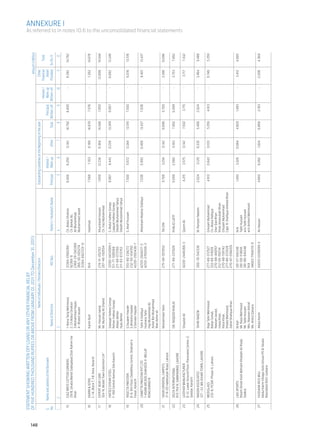 STATEMENT SHOWING WRITTEN OFF LOANS OR ANY OTHER FINANCIAL RELIEF
      OF FIVE HUNDRED THOUSAND RUPEES OR ABOVE FROM (JANUARY 01, 2011 TO December 31, 2011)                                                                                                                          Amount in Million




148
      		                                                  Name of Individuals / Partners/Directors		                             Outstanding Liabilities at the Beginning of the year			                            Other
      										                                                                                                                                                                                     Interest /	 Financial	   Total
      S. 	 Name and address of the Borrower					 Interest /			                                                                                                                           Principal	   Mark-up	      Relief
      No.		                                 Name of Directors	                              NIC Nos.	 Father’s / Husband’s Name	 Principal	   Mark-up	           Other	         Total	 Written-off	 Written-off	 Provided	 9+10+11
      1	2	                                                  3		                                                     4	                                 5	6	7	8	9	10	11	12
                                                                                                                                                                                                                                                                                                       ANNEXURE I




       15    EJAZ BROS COTTON GINNERS                       1-Rana Tariq Mehmood.            31304-1090266-        Ch. Abdul Ghafoor              8.400      6.250     0.142      14.792     8.400          -      6.392      14.792
             29/B, Ghalla Mandi Sadiqabad Distt Rahim Yar   2. Ch Abdul Ghafoor              92366-9               Ch. Barkat Ali,
             Khan                                           3.Muhammad Hayat.                2360-29-043368        Ali Muhammad
                                                            4- Khalid Javaid                 360-30-005274         Muhammad Javed
                                                                                             31304-6927231-9

       16    KARIM & SONS                                   Karim Butt                       N/A                   Hashmat                        7.566      7.103     0.199      14.878      7.576         -      7.302      14.878
             C-14, Block 7, F.B. Area, Karachi

       17    EXPERT AGRI CARE                               Mr. Hassan Jamal                 274-51-052153         Khursheed Hassan               1.850     12.334     0.364      14.548      1.850         -     12.698     14.548
             104-N, Model Town Extention Lhr”               Mr. Mushtaq Ali Shahid           267-46-192654         Ch. Faiz Muhammad

       18    HAFEEZ EHSAN STEEL                             Sadaqat Hafeez Goreja            33100-9434589-1       S. Abdul hafeez Goreja         6.667      6.443     0.239      13.349     6.667          -      6.682      13.349
             F-168 Central Avenue Site Karachi              Rehan Hafeez Goreja              511-77-506568         Liaquat Hafeez Goreja
                                                            Abbas Akhter                     211-89-073760         Sheikh Muhammed Yahya
                                                            Ilyas Akhter                     211-63-073763         Sheikh Muhammad Yahya

       19    INSECTA PAKISTAN                               S.Tauqeer Hayder                 510-90-334273         S. Altaf Hussain               7.500      5.672     0.344       13.516    7.500          -      6.016      13.516
             B-8, 8th Floor, Dadabhoy Centre, Shahrah e     S.Ahtesha Hayder                 232-50-434392
             Faisal, Karachi                                S.Tanveer Hayder                 42201-2951436-7

       20    USMETTA PAKISTAN PVT LTD                       Tahir A Siddiqui                 42101-2844217-3       Ahtesham Mazhar Siddiqui       7.036      5.993     0.408       13.437     7.036         -      6.401      13.437
             1-ADAM ARCADE,SHAHEED-E-MILLAT                 Humaira Tahir                    42101-2760106-2
             ROAD,KARACHI                                   Haji Muhammed Ali
                                                            Ashar Bin Muhammad
                                                            Wan Azhar ali

       21    YASIN ORIENTAL CARPETS                         Muhammad Yasin                   275-88-057652         TAJ DIN                        5.700      3.254     0.142       9.096     5.700          -      3.396      9.096
             17-R-20 Habibullah Road, Lahore

       22    DELTA INTERNATIONAL                            DR. NAQEEB KHALID                277-89-237928         KHALID LATIF                   5.099      2.590     0.163       7.852     5.099          -      2.753      7.852
             R/O 764 N, SAMANABAD, LAHORE
                                                                                                                                                                                                                                         As referred to in notes 10.6 to the unconsolidated financial statements




       23    LEATHER MANUFACTURER                           Shaukat Ali                      42201-2446366-3       Qasim Ali                       4.215     3.575     0.142       7.932      3.715         -      3.717       7.432
             B-12, Lower Ground Floor, Panorama Centre-2,
             Saddar, Karachi

       24    NAEEM ASSOCIATES                               TAHIR NAEEM                      300-78-542336         M. Ramzan Naeem                2.024      3.129     0.335       5.488     2.024          -      3.464      5.488
             127 - G1, MA JOHAR TOWN, LAHORE

       25    MEDIGLASS                                      Raja Tahir Mehmood,              277-88-372527         Ghulam Muhammad                 4.613     0.643     0.103       5.359      4.613         -      0.746      5.359
             233-B, PCSIR, Phase-II, Lahore.                Babar Sohail,                    333-89-111609         Ch. Abdul Rafique
                                                            Neelam Javaid,                   270-88-440167         Sher Dad Khan
                                                            Ishaq Khan,                      212-59-150741         Khan Amanullah Khan
                                                            Nisra Khan,                      270-88-159742         Ghulam Muhammad
                                                            Khalid Mehmood,                  277-86-372526         Capt. R. Shafique Ahmed Khan
                                                            Zahid Shafique Khan              270-87-058205

       26    LIKE SPORTS                                    M Asif                           301-57-041246         N/A                             1.493     3.328     0.084       4.905      1.493         -      3.412      4.905
             Nizam Street Kotli Behram Khadam Ali Road,     Mr. Raza Mehmood                 301-58-113608         Talib Hussain
             Sialkot.                                       Mr. Talib Hussain                301-86-041248         w/o Talib Hussain
                                                            Mrs. Nasreen Ashraf              N/A                   w/o Arshed Mehmood
                                                            Ms. Amtul Qaisera                34603-7164570-0

       27    HUSSAINI RICE MILL                             Abdul Karim                      43203-0126699-3       Ali Hassan                     4.663      0.282     1.924       6.869      2.163         -     2.206       4.369
             Abdul Karim Village Golo Ginvas PO & Taluka
             Nasirabad Distt: Larkana
 