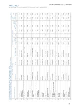 STATEMENT SHOWING WRITTEN OFF LOANS OR ANY OTHER FINANCIAL RELIEF
      OF FIVE HUNDRED THOUSAND RUPEES OR ABOVE FROM (JANUARY 01, 2011 TO December 31, 2011)                                                                                                                           Amount in Million
      		                                                  Name of Individuals / Partners/Directors		                             Outstanding Liabilities at the Beginning of the year			                            Other
      										                                                                                                                                                                                     Interest /	 Financial	    Total
      S. 	 Name and address of the Borrower					 Interest /			                                                                                                                           Principal	   Mark-up	      Relief
      No.		                                 Name of Directors	                              NIC Nos.	 Father’s / Husband’s Name	 Principal	   Mark-up	           Other	         Total	 Written-off	 Written-off	 Provided	 9+10+11
      1	2	                                                 3		                                                        4	                                 5	6	7	8	9	10	11	12
                                                                                                                                                                                                                                                                                                        ANNEXURE I




       65    MRS.AYESHA                                    Ayesha                              504-64-287122         Mohammad Ibrahim                0.415      0.421         -       0.836      0.415          -      0.421     0.836
             Orangi Town, Karachi

       66    NADEEM AKHTAR                                 Nadeem Akhtar                       504-91-402999         Mohammad Siddique               0.415      0.419         -       0.834      0.415          -      0.419     0.834
             Orangi Town, Karachi

       67    ADIL AHMED                                    Adeel Ahmad                         42101-1904178-5       Saeed Ahmad Sheikh Siddiqui    0.490      0.340          -       0.830      0.490          -     0.340     0.830
             A-9, United Apartment, Block-M, North Naz-
             imabad, Karachi

       68    NOUREEN AHAD                                  Naureen Ahad                        504-56-216892         Abdul Ahad                      0.404     0.422          -       0.826      0.404          -     0.422     0.826
             Orangi Town, Karachi

       69    PIRZADA IMRAN KHAN                            Pirzada Imram Khan                  501-89-596768         Pirzada Muhammed Rafi           0.491     0.330          -       0.821      0.491          -     0.330      0.821
             B-218, Block 11, F.B. Area, Karachi

       70    SARDAR WAHID BUX                              Sardar Wahid Bux Bhutto             421-85-175102         Sardar Pir Bux Khan Bhutto      0.450     0.369          -       0.819      0.450          -     0.369      0.819
             Larkana

       70    UZMA EJAZ                                     Uzma Aijaz                          42201-3297433-6       Syed Aijaz Ali Naveed          0.486      0.332          -       0.818      0.486          -     0.332      0.818
             B-71, KDA Officers Housing Society, Karachi

       72    M.NOOR-UL-HUDA                                Mohammad Noor Ul Huda               42401-5484434-1       Abdul Razzaq                   0.400       0.417         -       0.817     0.400           -      0.417     0.817
             Orangi Town, Karachi

       73    HAJI IZHAR                                    Haji Izhar                          42101-4666526-1       Haji Muhammad Ishaq Khan        0.485      0.331         -       0.816      0.485          -      0.331     0.816
             Liaquatabad

       74    ADNAN IZHER                                   Adnan Izher                         42101-5445743-3       Haji Muhammad Izhar             0.485      0.331         -       0.816      0.485          -      0.331     0.816
             Liaquatabad

       75    AQEELA REHMAN                                 Aqila Rehman                        518-54-326546         Muhammad Sultan-ur-             0.414     0.398      0.002       0.814      0.414          -     0.400      0.814
             Orangi Town, Karachi                                                                                    Rehman
                                                                                                                                                                                                                                          As referred to in notes 10.6 to the unconsolidated financial statements




       76    MUHAMMAD ASHFAQ ALAM                          Muhammad Ashfaq Alam                521-67-008089         Muhammad Tufail                 0.483     0.325          -       0.808      0.483          -     0.325     0.808
             Tariq Road

       77    MUHAMMAD ALI ABRO                             Ex- Staff                           43205-0965338-5       Jan Muhammad Khan               0.449      0.357         -       0.806      0.449          -     0.357     0.806
             PLOT NO.5-1PANJU DEROLARKANA LARKANA

       78    ABDUL RAUF                                    Muhammad Ali Abro                   43205-0965338-5       Jan Muhammad Khan               0.407     0.395          -       0.802      0.407          -     0.395     0.802
             BULLO KOT BULLAVILLAGE PANO AKILSUKKUR
             HYDERABAD

       79    MOHAMMAD ALI KHAN                             Mohammad Ali Khan                   502-63-478798         Abdul Aziz Khan                 0.475      0.327         -       0.802      0.475          -     0.327     0.802
             Gulbahar

       80    ZAIN AUTOS                                    Sajid Hussain                       431-93-039769         Akhtar Mian                    0.490       0.311         -       0.801     0.490           -      0.311     0.801
             Nawab Shah

       81    AKHTAR ALI                                    Akhtar Ali                          501-77-783845         Syed Ahmed Ali                  0.413     0.386          -       0.799      0.413          -     0.386      0.799
             Bufferzone, Karachi

       82    FAISAL AHMED KHAN                             Faisal Ahmed Khan                   519-90-398991         Shahid Ahmed Khan               0.471     0.322          -       0.793      0.471          -     0.322      0.793
             Darakshan

       83    SUHAIL CHARLES                                Suhail Charles Joseph               513-70-024047         A.D. Joseph                     0.471     0.322          -       0.793      0.471          -     0.322      0.793
             Saddar, Karachi

       84    UMER HUSSAIN                                  Umer Hussain                        42401-6847865-7       Umar Dear                      0.390      0.396          -       0.786      0.390          -     0.396      0.786
             Orangi Town, Karachi, Karachi




151
                                                                                                                                                                                                                                                                                                                    Annual Report of Allied Bank Limited for the year 2011 | Financial Statements
 