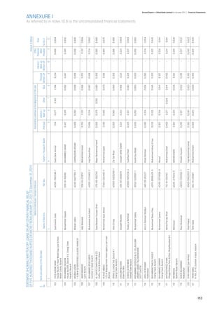 STATEMENT SHOWING WRITTEN OFF LOANS OR ANY OTHER FINANCIAL RELIEF
      OF FIVE HUNDRED THOUSAND RUPEES OR ABOVE FROM (JANUARY 01, 2011 TO December 31, 2011)                                                                                                                          Amount in Million
      		                                                  Name of Individuals / Partners/Directors		                             Outstanding Liabilities at the Beginning of the year			                            Other
      										                                                                                                                                                                                     Interest /	 Financial	   Total
      S. 	 Name and address of the Borrower					 Interest /			                                                                                                                           Principal	   Mark-up	      Relief
      No.		                                 Name of Directors	                              NIC Nos.	 Father’s / Husband’s Name	 Principal	   Mark-up	           Other	         Total	 Written-off	 Written-off	 Provided	 9+10+11
      1	2	                                                      3		                                                 4	                                 5	6	7	8	9	10	11	12
                                                                                                                                                                                                                                                                                                       ANNEXURE I




       103   SYED AZEEM ZAFAR                                   Syed Azeem Zafar             42501-7087248-7       Syed Zafar Ahmed                1.134     0.277     0.183       1.594      0.234         -     0.460       0.694
             House No.41/11, Near Model Day Care School,
             Model Colony, Karachi

       104   MOHAMMAD YAQOOB                                    Muhammed Yaqoob              509-91-164186         MUHAMMED ZAFAR                 0.347      0.345         -       0.692      0.347         -      0.345      0.692
             House No.506, Sector 9-E, Orangi Town,
             Karachi, Karachi

       105   MISBAH UDDIN                                       Misbah Uddin                 42301-6421788-7       ZAHINUDDIN ANSARI              0.408     0.280          -       0.688     0.408          -     0.280       0.688
             1-B,NEW QUEENS ROAD,LALAZAR, KARACHI

       106   JABIR MIANDAD                                      Jabir Miandad                508-93-239157         Mohammad Ismail                0.353      0.331         -       0.684      0.353         -      0.331      0.684
             Lyari, Karachi

       107   MUHAMMAD AYUB GABOL                                Muhammad Aub Gabol           42501-2233462-3       Haji Darya Khan                0.408      0.274         -       0.682     0.408          -      0.274      0.682
             Gulshan-e-Iqbal Karachi

       108   AL-SAYYED DAIRY FARM & CO.                         Syed Mubeen Hussain Shah     270-90-002743         Major Muhammad Hanif           0.300      0.379     0.001       0.680     0.300          -     0.380       0.680
             Dafftu, Tehsil & District Kasur

       109   M.AYAZ ABBASI                                      Muhammad Ayaz Abbasi         37404-0312493-5       Muhammad Ajaib                 0.185      0.485         -       0.670      0.185         -      0.485      0.670
             C/O of Majaraja Hotel motor agency cart road
             Murree

       110   IRFAN UL HAQ# 744, Sector # 3                      Irfan Ul haq                 42000-6005280-1       Zar Dar Khan                   0.300      0.366         -       0.666     0.300          -      0.366      0.666
             Orangi Town, Karachi

       111   GHULAM MUSTAFA                                     Ghulam Mustafa               439-92-008974         Ghulam Jaffar Shaikh            0.331     0.333         -       0.664      0.331         -      0.333      0.664
             Khair Pur Mirs

       112   SHAFIQ UR REHMAN                                   Shafiq ur Rehman             42000-5851236-3       Suleman Shah                   0.326      0.337         -       0.663     0.326          -      0.337      0.663
             Ittehad Town Karachi
                                                                                                                                                                                                                                         As referred to in notes 10.6 to the unconsolidated financial statements




       113   MOHAMMAD SIDDIQUE & CO. VILLAGE JAM                Muhammad Siddiq              45102-5209911-1       Karim Bux Malik                0.400     0.260          -       0.660     0.400          -     0.260       0.660
             ARABP.O UBARO TALUKADAHARKI
             DISTT GHOTKI.

       114   ANIS UR REHMAN                                     Anis Ur Rehman Siddiqui      449-56-063127         Khalil Rehman                  0.280      0.374         -       0.654     0.280          -      0.374      0.654
             Hyderabad

       115   MUHAMMAD NIAZUL HAQUE                              Muhammad Niazul Haq          42101-8886426-9       Muhammad Imtiaz Ul haq         0.320      0.325         -       0.645     0.320          -      0.325      0.645
             Orangi Town, Karachi

       116   MUHAMMAD SARWAR                                    Muhammad Sarwar              42401-2074058-9       Murad                          0.307      0.334         -       0.641     0.307          -      0.334       0.641
             Orangi Town, Karachi

       117   AKHTAR PARVEZ KHAN                                 Akhter Pervaiz Khan          710-91-093193         Muhammad Shafi                 0.400      0.217     0.024       0.641     0.400          -      0.241      0.641
             Village Kharian Tehs. & Distt. Muzaffarabad A.K.

       118   MEHMOOD                                            Mehmood                      42201-3179414-5       MOHINUDDIN                     0.301      0.335         -       0.636      0.301         -      0.335      0.636
             Nishter Road, Karachi

       119   NOOR MUHAMMAD                                      Noor Muhamad                 43203-7291092-7       Khadim Hussain                 0.295      0.337         -       0.632     0.295          -      0.337      0.632
             Nawabshah

       120   SHAH NAWAZ Qazi Ahmed                              Shah Nawaz                   45401-0602007-3       Haji Muhammad Ismail           0.383     0.240          -       0.623      0.383         -     0.240       0.623

       121   TAHIR IQBAL                                        Tahir Iqbal                  502-91-201847         Muhammad Aslam                 0.300      0.320         -       0.620     0.300          -      0.320      0.620
             B-165, B-18, Gulshan e Iqbal, Karachi




153
                                                                                                                                                                                                                                                                                                                   Annual Report of Allied Bank Limited for the year 2011 | Financial Statements
 