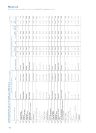 STATEMENT SHOWING WRITTEN OFF LOANS OR ANY OTHER FINANCIAL RELIEF
      OF FIVE HUNDRED THOUSAND RUPEES OR ABOVE FROM (JANUARY 01, 2011 TO December 31, 2011)                                                                                                                           Amount in Million




154
      		                                                  Name of Individuals / Partners/Directors		                             Outstanding Liabilities at the Beginning of the year			                            Other
      										                                                                                                                                                                                     Interest /	 Financial	   Total
      S. 	 Name and address of the Borrower					 Interest /			                                                                                                                           Principal	   Mark-up	      Relief
      No.		                                 Name of Directors	                              NIC Nos.	 Father’s / Husband’s Name	 Principal	   Mark-up	           Other	         Total	 Written-off	 Written-off	 Provided	 9+10+11
      1	2	                                                 3		                                                      4	                                5	6	7	8	9	10	11	12
                                                                                                                                                                                                                                                                                                        ANNEXURE I




       122   AMEER DAD KHAN                                Ameer Dad                         506-89-230936         Zardar Khan                    0.264      0.354         -       0.618     0.264          -      0.354       0.618
             Orangi Town, Karachi

       123   MUZAFFAR                                      Muzaffar Ali Magsi                426-75-094793         Qurban Ali Magsi               0.400      0.217         -       0.617     0.400          -      0.217       0.617
             FILLING STATION Larkana

       124   NAEEM KHAN                                    Naeem Khan                        42401-7431600-9       Amir Khan                      0.301      0.308         -       0.609      0.301         -      0.308      0.609
             Orangi Town, Karachi

       125   MIRZA ASLAM BAIG                              Mirza Aslam Baig                  42101-7157355-7       MIRZA NASEER BIAG              0.296       0.311        -       0.608     0.296          -       0.311     0.608
             R-638/1, Plot No. ST-55, Sector 11-A, North
             Karachi

       126   KAMRAN IQBAL                                  Kamran Iqbal                      42101-1856953-9       Muhammad Iqbal                 0.330      0.276         -       0.606     0.330          -      0.276      0.606
             Liaquatabad, Karachi

       127   MUHAMMAD ISHAQ SHAIZAD                        Muhammad Ishaq Shah               501-57-476359         S.M. Usman                     0.327      0.273         -       0.600      0.327         -      0.273      0.600
             F.B. Area, Karachi

       128   MUHAMMAD RASHID                               Muhammad Rashid                   431-93-415411         Muhammad Aslam                 0.329     0.268          -       0.597     0.329          -     0.268       0.597
             Nawabshah

       129   MUSHTAQ HASSAN                                Mushtaq Hassan                    504-76-487312         Umso Hassan                    0.296      0.297         -       0.593     0.296          -      0.297      0.593
             Orangi Town, Karachi

       130   ABDUL WARIS KHAN                              Abdul Waris Khan                  513-58-750455         Habib Khan                     0.286      0.305         -       0.591     0.286          -      0.305       0.591
             Qasba Township, Karachi

       131   ZAKIR AFZAL                                   Zakir Afzal                       42101-1905674-7       Afzal Hussain                  0.300      0.285         -       0.585     0.300          -      0.285      0.585
             6/277A, Liaquatabad, Karachi

       132   SYED ISHTIAQ AHMED                            Syed Ishtiaz Ahmed                13503-6581709-3       Aziz Khan                      0.274      0.303         -       0.577      0.274         -      0.303       0.577
             Orangi Town, Karachi,
                                                                                                                                                                                                                                          As referred to in notes 10.6 to the unconsolidated financial statements




       133   IKRAMUL HAQ                                   Ikram Ul Haq                      42101-8351381-5       Shams Ul Haq                   0.276     0.300          -       0.576     0.276          -     0.300       0.576
             Orangi Town, Karachi

       134   SUKKUR POULTRY TRADERS                        Zakir Hussain                     45504-4831165-3       Khaliq Dad Samo                0.266      0.310         -       0.576     0.266          -      0.310      0.576
             sukkur

       135   GHULAM RAZA PANHWAR                           Ghulam Raza Panhwar               45205-6260927-1       Quaimuddin                     0.354      0.221         -       0.575      0.354         -      0.221       0.575
             VILLAGE HUSSAINABADKHAIRPURHUSSAINABAD
             DISTT KHAIRPUR MIRS

       136   ATIQUR REHMAN                                 Atiq Ur Rahman                    501-39-276126         Mehfooz ur Rehman              0.301      0.274         -       0.575      0.301         -      0.274       0.575
             Bufferzone, Karachi

       137   MUHAMMAD SHAFIQ                               Muhammad Shafiq                   42201-0502386-9       Ahmad                          0.357      0.216         -       0.573      0.357         -      0.216       0.573
             Shaheed e Millat Road, Karachi

       138   QAISER MUNIR                                  Qaiser Munir                      42301-1085956-1       Munir Ahmed                    0.359      0.211         -       0.570     0.359          -      0.211      0.570
             DHA, Karachi

       139   SUPER SHAHAN SHAH ELECTRIC CO.                Basant Ram                        45104-1203884-5       Lok Ram                        0.227      0.337         -       0.564      0.227         -      0.337      0.564
             mirpur mathelo

       140   WASIM UD DIN                                  WasimUddin                        501-86-087751         Zia Ud Din Ahmed               0.265      0.288         -       0.553     0.265          -     0.288        0.553
             Liaquatabad
 