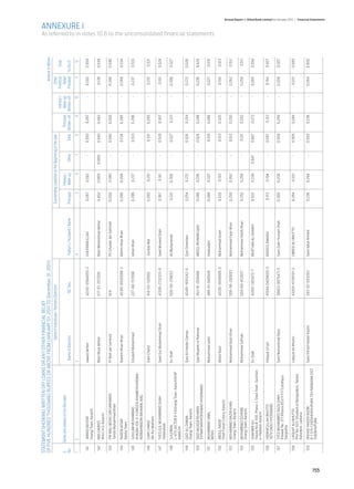 STATEMENT SHOWING WRITTEN OFF LOANS OR ANY OTHER FINANCIAL RELIEF
      OF FIVE HUNDRED THOUSAND RUPEES OR ABOVE FROM (JANUARY 01, 2011 TO December 31, 2011)                                                                                                                          Amount in Million
      		                                                  Name of Individuals / Partners/Directors		                             Outstanding Liabilities at the Beginning of the year			                            Other
      										                                                                                                                                                                                     Interest /	 Financial	   Total
      S. 	 Name and address of the Borrower					 Interest /			                                                                                                                           Principal	   Mark-up	      Relief
      No.		                                 Name of Directors	                              NIC Nos.	 Father’s / Husband’s Name	 Principal	   Mark-up	           Other	         Total	 Written-off	 Written-off	 Provided	 9+10+11
      1	2	                                                   3		                                                    4	                                 5	6	7	8	9	10	11	12
                                                                                                                                                                                                                                                                                                       ANNEXURE I




       141   JAWAID AKHTAR                                   Jawaid Akhter                   42201-0564055-3       GHUFRANULLAH                   0.267      0.283         -       0.550     0.267          -      0.283      0.550
             Orangi Town, Karachi

       142   MAS DAIRIES                                     Mian Nisar Akhter               517-57-257200         Mian Mohammad Akhtar           0.402     0.069      0.069       0.540     0.402          -      0.138      0.540
             M.A.C.H.S. Karachi

       143   PIR WALI MOHD JAN SARHANDI                      Pr Wali Jan Sarhindi            N/A                   Pir Ghulam Jan Sarhindi        0.200      0.340         -       0.540     0.200          -      0.340      0.540
             Tando Muhammad Khan

       144   NAEEM AFSAR                                     Naeem Afsan Khan                42301-8930588-3       Bahim Afsar Khan               0.266     0.268          -       0.534     0.266          -     0.268       0.534
             Baldia Town

       145   GHULAM MUHAMMAD                                 Ghulam Muhammad                 227-88-157098         Jehan Khan                     0.296      0.237         -       0.533     0.296          -      0.237      0.533
             KHASRA 108-5-1/2MOZIA KHAMB KHURDMA-
             NDIBAHWADIN BAHAWAL NAG

       146   GIAN CHAND                                      Gian Chand                      414-93-132660          Gurdas Mal                    0.280      0.251         -       0.531     0.280          -      0.251       0.531
             Mir Pur Mathelo

       147   SYED GUL MUHAMMAD SHAH                          Syed Gul Muhammad Shah          41306-2732333-9       Syed Mureed Shah               0.367      0.161         -       0.528      0.367         -      0.161      0.528
             Hyderabad

       148   SULEMAN                                         Ex-Staff                        509-59-219053         Ali Muhammad                    0.221    0.306          -       0.527      0.221         -     0.306       0.527
             L-475,SECTOR 8-F,KOrangi Town, KarachiSHIP
             KARACHI

       149   QAZI ALI ZAMAN                                  Qazi Ali Haider Zaman           42401-1691242-9       Qazi Shamdan                   0.254      0.272         -       0.526     0.254          -      0.272      0.526
             Orangi Town, Karachi

       150   QAZI MUJEEB REHMAN                              Qazi Mujeeb Ur Rahman           453-61-000480         ABDUL REHMAN QAZI              0.288      0.236         -       0.524     0.288          -      0.236      0.524
             537MATIARIHYDERABAD HYDERABAD

       151   MUHAMMAD JAMIL                                  Muhammad Jamil                  488-61-040928         Imaduddin                      0.288      0.227         -       0.515     0.288          -      0.227       0.515
                                                                                                                                                                                                                                         As referred to in notes 10.6 to the unconsolidated financial statements




             MORO

       152   ABDUL NASIR                                     Abdul Nasir                     42201-5549995-5       Muhammad Azam                  0.320      0.193         -       0.513     0.320          -      0.193       0.513
             Shah Faisal Colony, Karachi

       153   MOHAMMAD NAZIR KHAN                             Muhammad Nazir Khan             506-58-280603         Muhammad Faqir Khan            0.250      0.262         -       0.512     0.250          -     0.262        0.512
             Orangi Town, Karachi

       154   MUHAMMAD SOHRAB                                 Muhammad Sohrab                 504-69-403557         Muhammad Habib Khan            0.252      0.259         -        0.511    0.252          -      0.259       0.511
             Orangi Town, Karachi,

       155   SHAHMIR ALI                                     Ex-Staff                        42501-1451472-7       MUKTHAR ALI SHAIKH             0.522      0.238     0.047       0.807      0.273         -      0.285      0.558
             House No.B-100, Phase-I, Steel Town, Gulshan-
             e-Hadeed, Karachi

       156   HIDAYATULLAH BHUTTO                             Hidayat Ul lah                  41504-0405650-5       RASOOL BAKASH                   0.313     0.194         -       0.507      0.313         -      0.194      0.507
             1079 DADU HYDERABAD

       157   SYED MUHAMMED RAZA SHAH                         Syed Muhammad Raza              38403-9975471-5       Syed Zakir Hussain Shah        0.300     0.208          -       0.508     0.299          -     0.208       0.507
             Khewat No. 217,Khasra 853/1/1/1/3,shahpur,
             Sargodha

       158   LIAQUAT ALI BHUTTO                              Liaquat Ali Bhutto              43205-4739701-3       UMEED ALI BHUTTO               0.284      0.221         -       0.505     0.284          -      0.221      0.505
             Plot No. 523, Situated at Banguldero, Taluka
             Ratodero, Larkana.

       159   IRSHAD HAIDER KAZMI                             Syed Irshad Haider Kazmi        293-52-003263         Syed Iqbal Ahmed               0.236      0.264         -       0.500     0.236          -      0.264      0.500
             B-1 S/9-1330SHEIKHUPURA TEH.NANKANA DIST.
             SHEIKHUPURA




155
                                                                                                                                                                                                                                                                                                                   Annual Report of Allied Bank Limited for the year 2011 | Financial Statements
 