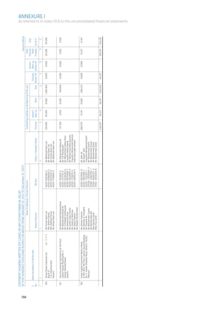 STATEMENT SHOWING WRITTEN OFF LOANS OR ANY OTHER FINANCIAL RELIEF
      OF FIVE HUNDRED THOUSAND RUPEES OR ABOVE FROM (JANUARY 01, 2011 TO December 31, 2011)                                                                                                                           Amount in Million




156
      		                                                  Name of Individuals / Partners/Directors		                             Outstanding Liabilities at the Beginning of the year			                            Other
      										                                                                                                                                                                                     Interest /	 Financial	   Total
      S. 	 Name and address of the Borrower					 Interest /			                                                                                                                           Principal	   Mark-up	      Relief
      No.		                                 Name of Directors	                              NIC Nos.	 Father’s / Husband’s Name	 Principal	   Mark-up	           Other	         Total	 Written-off	 Written-off	 Provided	 9+10+11
      1	2	                                                      3		                                                 4	                                  5	6	7	8	9	10	11	12
                                                                                                                                                                                                                                                                                                        ANNEXURE I




       160   Afroze Textile Industries Ltd.     LA – 7 / 1-7,   Mr. Feroze Alam Lari         42101-9101384-5       Mr. Mehboob Alam Lari        1354.080    26.380     0.000    1,380.460    0.000      0.000    26.380      26.380
             Block 22                                           Mrs. Afreen Fatima           42101-6286928-2       Mr. Afroze Alam Lari
             F. B. Industrial Area                              Mrs. Naheed Feroze           42101-0137634-8       Mr. Feroze Alam Lari
             Karachi.                                           Mr. Afroze Alam Lari         42101-7756818-5       Mr. Mehboob Alam Lari


       161   Security Leasing Corporation Ltd. 5th Floor        Mr. Mohammad Rasheed Khan    42301-1911829-5       Mr. Mohammed Abbas Ali        137.109     3.550     0.000     140.659     0.000      0.000      3.550       3.550
             Lakson Square Building No. 3                       Mr. Mohammed Khalid Ali      42301-1737110-9       Mr. S M Shafiqullah
             Sarwar Shaheed Road                                Mr. S M Nadim Shafiqullah    42301-5228446-5       Mr. Mohammed Hafeez Khan
             Karachi                                            Mr. Ahmed Ali Khan           42301-0970999-7       Chaudhry Abdul Hamid
                                                                Mr. Subho Sadiq Hamid        35202-5624983-5       Mr. Mohammad Rafiq Qureshi
                                                                Mr. Shafiq Ur Rehman         42301-7123619-9       Chaudhry Mohammed Ibrahim
                                                                Mr. Abdul Ghafoor            42301-8405234-5       Hafiz Nooruddin Ahmed
                                                                Mr. Naeem Ahmed Shafi

       162   Invest Capital Investment Bank Limited,            Mr. Ahmad Kamran             42301-0812902-9       Mr. Zakir Ali                286.076      12.147    0.000     298.223     0.000      0.000      12.147      12.147
             B-801-802, 8th Floor, Lakson Square Building       Mr. Basheer A. Chowdhry      42301-1067986-1       Mr. Karam Ilahi
             No. 3,  Sarwar Shaheed Road, Karachi-74200,        Mr. Shaukat Ali              35201- 1232407-1      Chaudhry Muhammad Sharif
             Pakistan                                           Mr. Muhammad Qasim           331100- 2850959- 5    Mr. Muhammad Sharif
                                                                Mr. Muhammad Asif            33100- 2340706- 1     Mr. Muhammad Yousuf
                                                                Miss Ayesha Zahid            33102- 4936337- 4     Mr. Muhammad Zahid
                                                                Miss Fiza Zahid              33102- 3004264-8      Mr. Muhammad Zahid

                                                                                                                                                2,410.257   501.417    98.376   3,010.050    414.337        -    599.793    1,014.130




      							
                                                                                                                                                                                                                                          As referred to in notes 10.6 to the unconsolidated financial statements
 