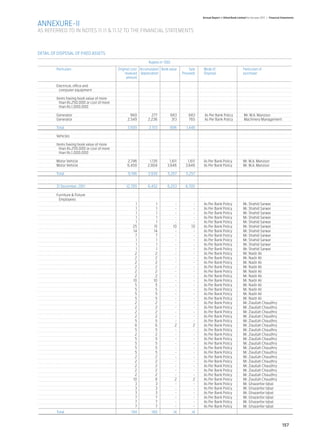 Annual Report of Allied Bank Limited for the year 2011 | Financial Statements

ANNEXURE-II
AS REFERRED TO IN NOTES 11.11 & 11.12 TO THE FINANCIAL STATEMENTS



DETAIL OF DISPOSAL OF FIXED ASSETS

		                                                    Rupees in ‘000
	 Particulars	                       Original cost/	 Accumulated	 Book value	 Sale	   Mode of	                          Particulars of
		                                        revalued	depreciation		 Proceeds	           Disposal	                         purchaser
		                                         amount

	 Electrical, office and						
	   computer equipment						
						
	 Items having book value of more
	   than Rs.250,000 or cost of more
	   than Rs.1,000,000						
						
	 Generator	                          960 	   277 	 683 	    683 	  As Per Bank Policy 	                                Mr. M.A. Manzoor
	 Generator	                        2,549 	 2,236 	  313 	   765 	  As Per Bank Policy 	                                Machinery Management
						
	 Total	                            3,509 	 2,513 	 996 	  1,448 		
						
	 Vehicles						
	
	 Items having book value of more
	   than Rs.250,000 or cost of more
	   than Rs.1,000,000						

	 Motor Vehicle	        2,746 	  1,135 	  1,611 	  1,611 	 As Per Bank Policy	                                          Mr. M.A. Manzoor
	 Motor Vehicle	        6,450 	 2,804 	  3,646 	  3,646 	  As Per Bank Policy	                                          Mr. M.A. Manzoor
						
	 Total	                9,196 	 3,939 	  5,257 	  5,257 		
						
						
	 31 December, 2011	   12,705 	 6,452 	  6,253 	  6,705 		
						
	 Furniture & Fixture						
	  Employees						
		                          1	       1	       - 	      - 	 As Per Bank Policy	                                          Mr. Shahid Sarwar
		                          1	       1	       - 	      - 	 As Per Bank Policy	                                          Mr. Shahid Sarwar
		                          1	       1	       - 	      - 	 As Per Bank Policy	                                          Mr. Shahid Sarwar
		                          1	       1	       - 	      - 	 As Per Bank Policy	                                          Mr. Shahid Sarwar
		                          1	       1	       - 	      - 	 As Per Bank Policy	                                          Mr. Shahid Sarwar
		                         25	      15	      10	      10	  As Per Bank Policy	                                          Mr. Shahid Sarwar
		                         14	      14	       - 	      - 	 As Per Bank Policy	                                          Mr. Shahid Sarwar
		                          7	       7	       - 	      - 	 As Per Bank Policy	                                          Mr. Shahid Sarwar
		                          1	       1	       - 	      - 	 As Per Bank Policy	                                          Mr. Shahid Sarwar
		                          1	       1	       - 	      - 	 As Per Bank Policy	                                          Mr. Shahid Sarwar
		                          1	       1	       - 	      - 	 As Per Bank Policy	                                          Mr. Shahid Sarwar
		                          2	       2	       - 	      - 	 As Per Bank Policy	                                          Mr. Nadir Ali
		                          2	       2	       - 	      - 	 As Per Bank Policy	                                          Mr. Nadir Ali
		                          2	       2	       - 	      - 	 As Per Bank Policy	                                          Mr. Nadir Ali
		                          2	       2	       - 	      - 	 As Per Bank Policy	                                          Mr. Nadir Ali
		                          2	       2	       - 	      - 	 As Per Bank Policy	                                          Mr. Nadir Ali
		                          2	       2	       - 	      - 	 As Per Bank Policy	                                          Mr. Nadir Ali
		                         10	      10	       - 	      - 	 As Per Bank Policy	                                          Mr. Nadir Ali
		                          5	       5	       - 	      - 	 As Per Bank Policy	                                          Mr. Nadir Ali
		                          5	       5	       - 	      - 	 As Per Bank Policy	                                          Mr. Nadir Ali
		                          5	       5	       - 	      - 	 As Per Bank Policy	                                          Mr. Nadir Ali
		                          5	       5	       - 	      - 	 As Per Bank Policy	                                          Mr. Nadir Ali
		                          2	       2	       - 	      - 	 As Per Bank Policy	                                          Mr. Ziaullah Chaudhry
		                          2	       2	       - 	      - 	 As Per Bank Policy	                                          Mr. Ziaullah Chaudhry
		                          2	       2	       - 	      - 	 As Per Bank Policy	                                          Mr. Ziaullah Chaudhry
		                          2	       2	       - 	      - 	 As Per Bank Policy	                                          Mr. Ziaullah Chaudhry
		                          5	       5	       - 	      - 	 As Per Bank Policy	                                          Mr. Ziaullah Chaudhry
		                          8	       6	       2	       2	  As Per Bank Policy	                                          Mr. Ziaullah Chaudhry
		                          5	       5	       - 	      - 	 As Per Bank Policy	                                          Mr. Ziaullah Chaudhry
		                          2	       2	       - 	      - 	 As Per Bank Policy	                                          Mr. Ziaullah Chaudhry
		                          5	       5	       - 	      - 	 As Per Bank Policy	                                          Mr. Ziaullah Chaudhry
		                          5	       5	       - 	      - 	 As Per Bank Policy	                                          Mr. Ziaullah Chaudhry
		                          5	       5	       - 	      - 	 As Per Bank Policy	                                          Mr. Ziaullah Chaudhry
		                          5	       5	       - 	      - 	 As Per Bank Policy	                                          Mr. Ziaullah Chaudhry
		                          2	       2	       - 	      - 	 As Per Bank Policy	                                          Mr. Ziaullah Chaudhry
		                          2	       2	       - 	      - 	 As Per Bank Policy	                                          Mr. Ziaullah Chaudhry
		                          2	       2	       - 	      - 	 As Per Bank Policy	                                          Mr. Ziaullah Chaudhry
		                          2	       2	       - 	      - 	 As Per Bank Policy	                                          Mr. Ziaullah Chaudhry
		                          2	       2	       - 	      - 	 As Per Bank Policy	                                          Mr. Ziaullah Chaudhry
		                         10	       8	       2	       2	  As Per Bank Policy	                                          Mr. Ziaullah Chaudhry
		                          3	       3	       - 	      - 	 As Per Bank Policy	                                          Mr. Ghazanfar Iqbal
		                          3	       3	       - 	      - 	 As Per Bank Policy	                                          Mr. Ghazanfar Iqbal
		                          3	       3	       - 	      - 	 As Per Bank Policy	                                          Mr. Ghazanfar Iqbal
		                          7	       7	       - 	      - 	 As Per Bank Policy	                                          Mr. Ghazanfar Iqbal
		                          7	       7	       - 	      - 	 As Per Bank Policy	                                          Mr. Ghazanfar Iqbal
		                          7	       7	       - 	      - 	 As Per Bank Policy	                                          Mr. Ghazanfar Iqbal
	        Total	                             194 	       180 	          14 	   14


                                                                                                                                                         157
 