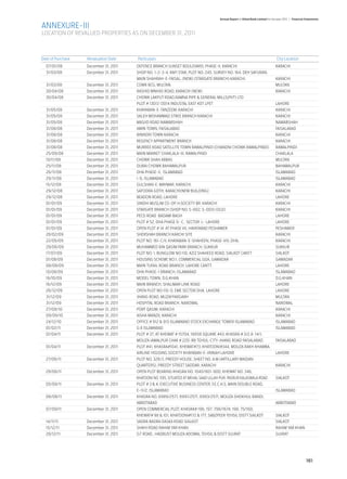 Annual Report of Allied Bank Limited for the year 2011 | Financial Statements

ANNEXURE-III
LOCATION OF REVALUED PROPERTIES AS ON DECEMBER 31, 2011



Date of Purchase	   Revaluation Date	    Particulars 	                                                                             City Location
  07/01/08	         December 31, 2011	   DEFENCE BRANCH SUNSET BOULEVARD, PHASE-II, KARACHI	                                      KARACHI
  31/03/08	         December 31, 2011	   SHOP NO. 1-2-3-4, RAFI STAR, PLOT NO. 245, SURVEY NO. 164, DEH SAFURAN,
  		                                     MAIN SHAHRAH-E-FAISAL, (NEW) (STARGATE BRANCH) KARACHI.	                                 KARACHI
  31/03/08	         December 31, 2011	   COWK BCG, MULTAN	                                                                        MULTAN
  30/04/08	         December 31, 2011	   RASHID MNHAS ROAD, KARACHI (NEW)	                                                        KARACHI
  30/04/08	         December 31, 2011	   CHOWK LAKPUT ROAD,RAMNA PIPE & GENERAL MILLS(PVT) LTD
  		                                     PLOT # 13013 13014 INDUSTAL EAST KOT LPET	                                               LAHORE
  31/05/08	         December 31, 2011	   KHAYABAN-E-TANZEEM, KARACHI	                                                             KARACHI
  31/05/08	         December 31, 2011	   SALEH MOHAMMAD STREE BRANCH KARACHI	                                                     KARACHI
  31/05/08	         December 31, 2011	   MASJID ROAD NAWABSHAH	                                                                   NAWABSHAH
  31/08/08	         December 31, 2011	   AMIN TOWN, FAISALABAD	                                                                   FAISALABAD
  31/08/08	         December 31, 2011	   BINNORI TOWN KARACHI	                                                                    KARACHI
  31/08/08	         December 31, 2011	   REGENCY APPARTMENT BRANCH 	                                                              KARACHI
  31/08/08	         December 31, 2011	   MURREE ROAD SATELLITE TOWN RAWALPINDI (CHANDNI CHOWK RAWALPINDI)	                        RAWALPINDI
  25/09/08	         December 31, 2011	   MAIN MARKET CHAKLALA-III, RAWALPINDI 	                                                   CHAKLALA
  10/11/08	         December 31, 2011	   CHOWK SHAH ABBAS	                                                                        MULTAN
  25/11/08	         December 31, 2011	   DUBAI CHOWK BAHAWALPUR.	                                                                 BAHAWALPUR
  26/11/08	         December 31, 2011	   DHA PHASE-II, ISLAMABAD	                                                                 ISLAMABAD
  29/11/08	         December 31, 2011	   I-9, ISLAMABAD	                                                                          ISLAMABAD
  15/12/08	         December 31, 2011	   GULSHAN-E-MAYMAR, KARACHI.	                                                              KARACHI
  29/12/08	         December 31, 2011	   SAFOORA GOTH, KARACHI(NEW BUILDING)	                                                     KARACHI
  29/12/08	         December 31, 2011	   BEADON ROAD, LAHORE	                                                                     LAHORE
  01/01/09	         December 31, 2011	   SINDHI MUSLIM CO-OP. H.SOCIETY BR. KARACHI	                                              KARACHI
  01/01/09	         December 31, 2011	   STARGATE BRANCH (SHOP NO. S-002, S-003) (OLD)	                                           KARACHI
  01/01/09	         December 31, 2011	   PECO ROAD BADAMI BAGH 	                                                                  LAHORE
  01/01/09	         December 31, 2011	   PLOT # 52, DHA PHASE 6- C, SECTOR L- LAHORE	                                             LAHORE
  01/01/09	         December 31, 2011	   OPEN PLOT # 14 AT PHASE VII, HAYATABAD PESHAWER	                                         PESHAWER
  28/02/09	         December 31, 2011	   SHERSHAH BRANCH KARCHI SITE	                                                             KARACHI
  22/05/09	         December 31, 2011	   PLOT NO: 161-C/II, KHAYABAN-E-SHAHEEN, PHASE-VIII, DHA, 	                                KARACHI
  29/06/09	         December 31, 2011	   MUHAMMED BIN QASIM PARK BRANCH, SUKKUR 	                                                 SUKKUR
  17/07/09	         December 31, 2011	   PLOT NO: 1, BUNGLOW NO:110, AZIZ SHAHEED ROAD, SIALKOT CANTT	                            SIALKOT
  01/08/09	         December 31, 2011	   HOUSING SCHEME NO:1, COMMERCIAL GDA, GAWADAR	                                            GAWADAR
  08/08/09	         December 31, 2011	   MAIN TUFAIL ROAD BRANCH, LAHORE CANTT.	                                                  LAHORE
  10/08/09	         December 31, 2011	   DHA PHASE-1 BRANCH, ISLAMABAD	                                                           ISLAMABAD
  16/10/09	         December 31, 2011	   MODEL TOWN, D.G.KHAN	                                                                    D.G.KHAN
  16/12/09	         December 31, 2011	   MAIN BRANCH, SHALIMAR LINK ROAD	                                                         LAHORE
  26/12/09	         December 31, 2011	   OPEN PLOT NO:110-D, EME SECTOR DHA, LAHORE	                                              LAHORE
  31/12/09	         December 31, 2011	   JHANG ROAD, MUZAFFARGARH	                                                                MULTAN
  31/12/09	         December 31, 2011	   HOSPITAL ROAD BRANCH, NAROWAL	                                                           NAROWAL
  27/08/10	         December 31, 2011	   PORT QASIM, KARACHI	                                                                     KARACHI
  09/09/10	         December 31, 2011	   AISHA MANZIL KARACHI	                                                                    KARACHI
  24/12/10	         December 31, 2011	   OFFICE # 912 & 913 ISLAMABAD STOCK EXCHANGE TOWER ISLAMABAD	                             ISLAMABAD
  01/02/11	         December 31, 2011	   G 8 ISLAMABAD 	                                                                          ISLAMABAD
  01/04/11	         December 31, 2011	   PLOT # 37, AT KHEWAT # 15704, 16658 SQUARE #43, KHASRA # 3/2,8 14/1,
  		                                     MOUZA JAMALPUR CHAK # 220-RB TEHSIL-CITY-JHANG ROAD FAISALABAD	                          FAISALABAD
  01/04/11	         December 31, 2011	   PLOT #41, KHASRA#1041, KHEWAT#73, KHATOONI#344, MOUZA RAKH KHAMBA,
  		                                     AIRLINE HOUSING SOCIETY KHAYABAN-E-JINNAH LAHORE	                                        LAHORE
  27/06/11	         December 31, 2011	   PLOT NO. 326/3, PREEDY HOUSE, SHEET NO. A.M (ARTILLARY MAIDAN
  		                                     QUARTERS), PREEDY STREET SADDAR, KARACHI	                                                KARACHI
  28/06/11	         December 31, 2011	   OPEN PLOT BEARING KHASRA NO. 1040/901-900, KHEWAT NO. 346,
  		                                     KHATOONI NO. 595, SITUATED AT MEHAL SAAD ULLAH PUR, PASRUR KALASWALA ROAD	SIALKOT
  05/08/11	         December 31, 2011	   PLOT # 3 & 4, EXECUTIVE BUSINESS CENTER, F.E.C.H.S, MAIN DOUBLE ROAD,
  		                                     E-11/2, ISLAMABAD	                                                                       ISLAMABAD
  06/08/11	         December 31, 2011	   KHASRA NO. 6989/2571, 6991/2571, 6993/2571, MOUZA SHEIKHUL BANDI,
  		                                     ABBOTABAD	                                                                               ABBOTABAD
  07/09/11	         December 31, 2011	   OPEN COMMERCIAL PLOT, KHASRA# 196, 197, 796/1674, 198, 75/160,
  		                                     KHEWAT# 98 & 101, KHATOONI#172 & 177, SABZPEER TEHSIL DISTT SIALKOT	                     SIALKOT
  14/11/11	         December 31, 2011	   SADRA BADRA DASKA ROAD SIALKOT	                                                          SIALKOT
  15/12/11	         December 31, 2011	   SHAHI ROAD RAHIM YAR KHAN	                                                               RAHIM YAR KHAN
  28/12/11	         December 31, 2011	   G.T ROAD , HADBUST MOUZA ADOWAL TEHSIL & DISTT GUJRAT	                                   GUJRAT




                                                                                                                                                          161
 