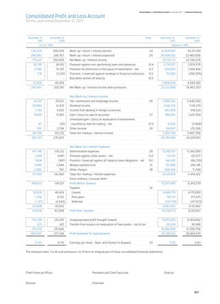 Annual Report of Allied Bank Limited for the year 2011 | Financial Statements

Consolidated Profit and Loss Account
for the year ended December 31, 2011



	 December 31,	 December 31,		 Note	                                                                                              December 31,	                 December 31,
	        2011	        2010			                                                                                                            2011	                        2010
	              US $ in ‘000				                                                                                                                Rupees in ‘000

    	   576,224 	         500,426 	       Mark-up / return / interest earned	                                       24	           51,828,897 	                     45,011,184
    	296,803 	             249,767 	      Mark-up / return / interest expensed	                                     25	           26,696,185 	                  22,465,506
    	   279,421 	         250,659 	       Net Mark-up / Interest income		                                                           25,132,712 	                 22,545,678
    	    30,130 	           34,183 	      Provision against non-performing loans and advances 	                    10.4	             2,710,021 	                   3,074,576
    	     2,546 	           14,335 	      Provision for diminution in the value of investments - net	              9.3	               229,003 	                    1,289,404
    	        778 	           (3,120)	     Provision / (reversal) against lendings to financial institutions	       8.5	                 70,000 	                    (280,595)
    	           -	                - 	     Bad debts written off directly	                                          10.5	                          - 	                            -
    	    33,454 	           45,398 				                                                                                            3,009,024 	                     4,083,385
    	245,967 	             205,261 	      Net Mark-up / Interest income after provisions		                                        22,123,688 	                   18,462,293
	
			
  Non Mark-Up / Interest Income	
    	     33,301 	          29,421 	      Fee, commission and brokerage income	                                     26	             2,995,322 	                   2,646,260
    	    29,809 	           12,433 	      Dividend income		                                                                          2,681,218 	                     1,118,270
    	      7,149 	           4,653 	      Income from dealing in foreign currencies		                                                  643,058 	                       418,524
    	     9,665 	           15,961 	      Gain / (loss) on sale of securities 	                                     27	                869,361 	                    1,435,594
    	                 	                 	 Unrealized gain / (loss) on revaluation of investments	
    	         67 	             (30)	       classified as held for trading - net	                                   9.13	                  6,030 	                       (2,668)
    	       765 	            2,794 	      Other income	                                                             28	                 68,807 	                       251,328
    	    80,756 	           65,232 	      Total non-markup / interest income		                                                      7,263,796 	                    5,867,308
    	   326,723 	          270,493 				                                                                                           29,387,484 	                   24,329,601
	
			
  Non Mark-Up / Interest Expenses	
    	    147,746 	         126,122 	      Administrative expenses	                                                  29	             13,289,101 	                  11,344,090
    	      1,269 	           3,681 	      Provision against other assets - net	                                    13.2	                  114,181 	                    331,077
    	      1,604 	            (981)	      Provision / (reversal) against off-balance sheet obligations - net	19.1	                      144,245 	                     (88,239)
    	     3,490 	            2,848 	      Workers welfare fund	                                                     31	                 313,888 	                     256,146
    	     2,982 	              792 	      Other charges	                                                            30	               268,204 	                          71,248
    	    157,091 	         132,462 	      Total non-markup / interest expenses		                                                    14,129,619 	                   11,914,322
    	           - 	               - 	     Extra-ordinary / unusual items		                                                                        - 	                            -
    	   169,632 	          138,031 	      Profit Before Taxation		
                                                                 15,257,865 	 12,415,279
			Taxation	                                                                                                        32	
    	    55,019 	           46,424 	        Current		                                                                               4,948,719 	                    4,175,600
    	      1,736 	           4,152 	        Prior years		                                                                                156,112 	                     373,475
	          (1,147)	         (4,643)	        Deferred		                                                                                 (103,139)	                     (417,613)
    	    55,608 	           45,933 				                                                                                             5,001,692 	                     4,131,462
	        114,024 	         92,098 	       Profit After Taxation		
                                                                10,256,173 	 8,283,817
	
    	   176,254 	          135,245 	      Unappropriated profit brought forward		                                                  15,853,255 	                   12,164,662
    	        325 	             401 	      Transfer from surplus on revaluation of fixed assets - net of tax 	         	                 29,204 	                       36,046
    	   176,579 	          135,646 				                                                                                           15,882,459 	                   12,200,708
    	   290,603 	          227,744 	      Profit Available For Appropriation		 26,138,632 	                                                                      20,484,525
	
    	      0.130 	            0.110 	     Earnings per share - Basic and Diluted (in Rupees)	                       33	                     11.92 	                         9.63
		
The annexed notes 1 to 46 and annexures I to III form an integral part of these consolidated financial statements.

		




Chief Financial Officer	                                      President and Chief Executive	                                          Director	


Director	Chairman


                                                                                                                                                                           167
 