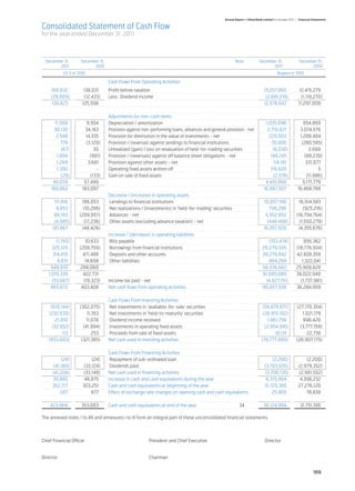 Annual Report of Allied Bank Limited for the year 2011 | Financial Statements

Consolidated Statement of Cash Flow
for the year ended December 31, 2011



	 December 31,	 December 31,		 Note	                                                                                    December 31,	                 December 31,
	        2011	        2010			                                                                                                  2011	                        2010
	             US $ in ‘000				                                                                                                       Rupees in ‘000

			                               Cash Flows From Operating Activities				
    	   169,632 	      138,031 	 Profit before taxation		                                                                  15,257,865 	                12,415,279
    	   (29,809)	      (12,433)	 Less: Dividend income		                                                                    (2,681,218)	                (1,118,270)
	        139,823 	    125,598 			                                                                                          12,576,647 	               11,297,009
	
			                               Adjustments for non-cash items:	
	 11,508 	              9,504 	   Depreciation / amortization		                                                   1,035,096 	          854,869
	       30,130 	        34,183 	  Provision against non-performing loans, advances and general provision - net	 2,710,021 	          3,074,576
	        2,546 	        14,335 	  Provision for diminution in the value of investments - net		                       229,003 	       1,289,404
  	         778 	       (3,120)	  Provision / (reversal) against lendings to financial institutions		                 70,000 	        (280,595)
	           (67)	            30 	 Unrealized (gain) / loss on revaluation of held-for-trading securities 	             (6,030)	            2,668
	        1,604 	           (981)	 Provision / (reversals) against off balance sheet obligations - net 	 	             144,245 	         (88,239)
  	      1,269 	          3,681 	 Provision against other assets - net		                                                114,181 	        331,077
  	      1,300 	              - 	 Operating fixed assets written off		                                                116,920 	                5
	           (29)	          (133)	 Gain on sale of fixed assets		                                                        (2,576)	         (11,986)
  	   49,039 	         57,499 	    		                                                                             4,410,860 	          5,171,779
	    188,862 	       183,097 			                                                                                 16,987,507 	      16,468,788
			 / (increase) in operating assets	
                                  Decrease
  	     111,816 	    188,053 	     Lendings to financial institutions		                                          10,057,190 	       16,914,583
	        8,853 	     (10,286)	     Net realizations / (investments) in ‘held-for-trading’ securities		               796,286 	         (925,216)
  	    66,183 	    (208,957)	      Advances - net		                                                               5,952,852 	     (18,794,764)
	      (4,985)	       (17,236)	    Other assets (excluding advance taxation) - net		                                (448,408)	      (1,550,279)
	     181,867 	      (48,426)			                                                                                 16,357,920 	      (4,355,676)
			 / (decrease) in operating liabilities	
                                  Increase
  	      (1,150)	      10,633 	    Bills payable		                                                                   (103,474)	        956,362
  	325,519 	       (208,759)	      Borrowings from financial institutions		                                    29,279,026 	       (18,776,934)
  	   314,410 	      471,488 	     Deposits and other accounts		                                                28,279,842 	      42,408,359
 	        9,831 	      14,698 	    Other liabilities		                                                               884,268 	        1,322,041
  	  648,610 	      288,060 			                                                                                 58,339,662 	      25,909,828
  	1,019,339 	       422,731 			                                                                                91,685,089 	      38,022,940
  	  (53,667)	        (19,323)	   Income tax paid - net		                                                          (4,827,151)	      (1,737,981)
  	 965,672 	       403,408 	     Net cash flows from operating activities		 86,857,938 	                                         36,284,959
	
			 From Investing Activities	    Cash Flows
  	 (610,144)	     (302,075)	      Net investments in ‘available-for-sale’ securities		                         (54,879,871)	     (27,170,354)
 	(232,530)	             11,353 	  Net investments in ‘held-to-maturity’ securities		                           (20,915,102)	          1,021,179
 	      21,810 	        11,078 	   Dividend income received		                                                       1,961,759 	        996,420
 	   (32,852)	        (41,994)	    Investments in operating fixed assets		                                       (2,954,916)	        (3,777,158)
  	          113 	          253 	  Proceeds from sale of fixed assets		                                                  10,131 	         22,738
	 (853,603)	        (321,385)	    Net cash used in investing activities		                                      (76,777,999)	      (28,907,175)
	
			 From Financing Activities	    Cash Flows
	           (24)	           (24)	  Repayment of sub-ordinated loan		                                                   (2,200)	           (2,200)
  	    (41,180)	      (33,124)	    Dividends paid		                                                              (3,703,935)	      (2,979,352)
  	   (41,204)	       (33,148)	   Net cash used in financing activities		                                         (3,706,135)	      (2,981,552)
 	    70,865 	         48,875 	   Increase in cash and cash equivalents during the year		                         6,373,804 	        4,396,232
 	    352,717 	      303,251 	    Cash and cash equivalents at beginning of the year		 31,725,385 	                                27,276,120
 	          287 	           877 	 Effect of exchange rate changes on opening cash and cash equivalents 	               25,805 	          78,838
	
	   423,869 	       353,003 	     Cash and cash equivalents at end of the year	34	 	                             38,124,994          31,751,190

The annexed notes 1 to 46 and annexures I to III form an integral part of these unconsolidated financial statements.	



Chief Financial Officer	                               President and Chief Executive	                                       Director	


Director	Chairman


                                                                                                                                                                 169
 