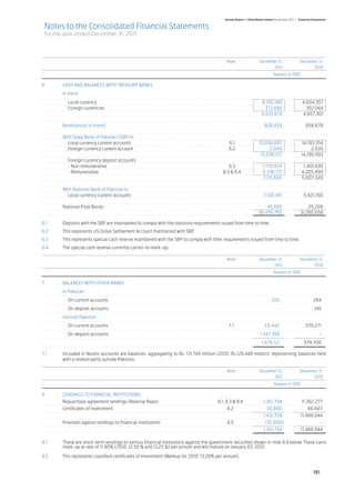 Annual Report of Allied Bank Limited for the year 2011 | Financial Statements

    Notes to the Consolidated Financial Statements
    for the year ended December 31, 2011



		 Note	                                                                                                                December 31,	                  December 31,
			                                                                                                                            2011 	                        2010
				                                                                                                                               Rupees in ‘000 	

6.	        CASH AND BALANCES WITH TREASURY BANKS
	          In hand
		 Local currency		                                                                                       6,160,188	            4,604,357
	     	 Foreign currencies		                                                                                373,486 	              352,944
	    			                                                                                                  6,533,674 	           4,957,301
	
	    Remittances in transit		                                                                               608,439 	             658,678
		
	    With State Bank of Pakistan (SBP) in
		 Local currency current accounts	                                                       6.1	          15,036,087 	           14,193,354
		 Foreign currency current account	                                                      6.2	                 2,040 	               2,639
				                                                                                                     15,038,127 	          14,195,993
		 Foreign currency deposit accounts 	
		 - Non remunerative	                                                                    6.3	            1,778,924	             1,401,830
		 - Remunerative	                                                                     6.3 & 6.4	         5,336,771	           4,205,490
				                                                                                                       7,115,695	          5,607,320
	
	    With National Bank of Pakistan in	
		 Local currency current accounts		                                                                       7,138,145 	           5,821,160
	
	    National Prize Bonds		                                                                                  45,685 	               25,206
				                                                                                                    36,479,765	           31,265,658
	
6.1	 Deposits with the SBP are maintained to comply with the statutory requirements issued from time to time.	
	
6.2	 This represents US Dollar Settlement Account maintained with SBP.	
	
6.3	 This represents special cash reserve maintained with the SBP to comply with their requirements issued from time to time.	
	
6.4	 The special cash reserve currently carries no mark-up.

		 Note	                                                                                                                December 31,	                  December 31,
			                                                                                                                            2011 	                        2010
				                                                                                                                               Rupees in ‘000 	

7.	BALANCES WITH OTHER BANKS			
	          In Pakistan
		 On current accounts		                                                                                                         320	                            284
		 On deposit accounts		                                                                                                              -	                          145
	          Outside Pakistan
	           	 On current accounts	                                                              7.1	                       331,442	579,271
		 On deposit accounts	                                                                                	                1,347,359	-
				                                                                                                    1,679,121	            579,700
					
7.1	 Included in Nostro accounts are balances, aggregating to Rs. 131.749 million (2010: Rs.126.448 million), representing balances held
     with a related party outside Pakistan.

		 Note	                                                                                                                December 31,	                  December 31,
			                                                                                                                            2011 	                        2010
				                                                                                                                               Rupees in ‘000 	

8.	  LENDINGS TO FINANCIAL INSTITUTIONS
	    Repurchase agreement lendings (Reverse Repo)	                                   8.1, 8.3 & 8.4	       1,361,754 	         11,392,277
	    Certificates of investment	                                                           8.2	              70,000	               96,667
				                                                                                                       1,431,754	         11,488,944
	    Provision against lendings to financial institutions	                                 8.5	             (70,000)	                   -
				                                                                                                       1,361,754	         11,488,944
	
8.1	 These are short-term lendings to various financial institutions against the government securities shown in note 8.4 below. These carry
     mark-up at rate of 11.90% (2010: 12.50 % and 13.25 %) per annum and will mature on January 03, 2012.	

8.2	       This represents classified certificates of investment (Markup for 2010: 13.26% per annum).	


                                                                                                                                                                 181
 
