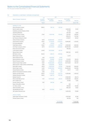 Notes to the Consolidated Financial Statements
for the year ended December 31, 2011



9.4	      Investments in Listed Shares / certificates of mutual funds
		                                                                                     	                    2011	2010	
                                                                                Cost
	 Name of Company / mutual fund	                                        per share /	       No. of shares /		                 No. of shares / 	
		                                                                      certificates 	        certificates	 Total Cost	         certificates	          Total Cost

		                                                                          Rupees		                         Rupees ‘000	                            Rupees ‘000
	
	         Available-for-Sale
	         Attock Petroleum Limited		                                      390.91 	             760,179 	        297,164 	                   - 	                -
	         Bank Al Habib Limited		                                                 - 	                 - 	              - 	      1,000,000 	              33,551
	         Dadabhoy Leasing Company Limited		                                      - 	                 - 	              - 	          47,300 	                   -
	         Dadabhoy Modaraba		                                                     - 	                 - 	              - 	        567,500 	               5,025
	         D.G.Khan Cement Limited		                                         23.45 	          11,859,786 	      278,093 	         7,387,891 	            189,063
	         Engro Corporation Limited		                                             - 	                 - 	              - 	       3,594,372 	            613,592
	         Eye Television Network Limited		                                        - 	                 - 	              - 	       2,748,917 	            58,024
	         Fatima Fertilizer Company		                                       18.54 	        50,000,000 	         927,047 	                   - 	                -
	         Fauji Fertilizer Company		                                        92.62 	          27,241,010 	     2,523,073 	      15,894,987 	            1,374,557
	         First Equity Modaraba		                                             1.24 	            519,914 	           645 	                   - 	                -
	         Habib Bank Limited		                                             104.61 	           2,319,067 	       242,587 	      2,000,000 	             200,205
	         Hub Power Company Limited		                                       34.79 	         53,372,029 	      1,856,665 	     39,009,500 	            1,226,828
	         Kaiser Arts & Craft Limited		                                           - 	                 - 	              - 	        766,500 	                    -
	         Lucky Cement Limited.		                                          82.09 	          10,015,000 	        822,101 	                   - 	                -
	         Meezan Bank Limited		                                                   - 	                 - 	              - 	      1,990,762 	              32,027
	         MCB Bank Limited		                                               160.45 	           1,308,721 	      209,980 	                    - 	                -
	         Mohib Export Limited.		                                                 - 	                 - 	              - 	           21,275 	                  -
	         Namco Balanced Fund		                                              4.46 	          2,160,000 	          9,640 	                   - 	                -
	         National Refinery Limited		                                      307.61 	            784,960 	        241,464 	        1,773,220 	            338,125
	         Nishat (Chunian) Limited 		                                       16.06 	          15,964,185 	       256,353 	      8,000,000 	             192,909
	         Nishat Chunian Power Limited		                                    10.00 	        30,000,000 	        300,000 	       36,734,693 	             367,347
	         Nishat Chunian Power Limited (underwriting) 		                    14.40 	          6,700,000 	        96,480 	                    - 	                -
	         Nishat Mills Limited		                                            46.54 	          5,000,000 	        232,681 	       7,795,000 	            390,800
	         Nishat Power Limited 		                                           10.00 	        30,000,000 	        300,000 	      35,408,850 	             354,088
	         Otsuka Pakistan Limited		                                         34.92 	              95,517 	          3,335 	           95,517 	             3,335
	         Pakistan International Containers Limited		                        9.99 	              57,734 	            577 	                  - 	                -
	         Pakistan Oil field Limited.		                                    295.41 	           5,170,307 	      1,527,373 	     5,200,000 	            1,301,823
	         Pakistan Petroleum Limited.		                                    180.61 	           1,249,714 	      225,708 	                    - 	                -
	         Pakistan State Oil		                                                    - 	                 - 	              - 	     2,000,000 	              499,119
	         PICIC Growth Mutual Fund		                                         13.51 	        26,765,844 	        361,635 	      14,186,600 	             200,451
	         PICIC Growth Fund		                                                     - 	                 - 	              - 	          63,400 	              2,061
	         Pioneer Cement Limited		                                            5.97 	           106,784 	            638 	                   - 	                -
	         Redco Textile Mills Limited		                                           - 	                 - 	              - 	              300 	                  3
	         S.G. Fibers Limited.		                                                  - 	                 - 	              - 	        788,800 	             45,908
	         SAFA Textile Mills Limited		                                            - 	                 - 	              - 	        860,200 	               8,602
	         Safe Way Mutual Funds		                                             8.63 	          1,601,045 	         13,817 	                  - 	                -
	         UBL Capital Protected Fund		                                            - 	                 - 	              - 	      8,420,250 	             75,000
	
	         Held-for-Trading 	
	         Japan Power Generation Limited		                                        - 	                 - 	              - 	      7,925,040 	              15,295
	         Pioneer Cement Limited		                                                - 	                 - 	              - 	         106,784 	                758
	
					10,727,056 	                                                                                                                                	   7,528,496




    186
 