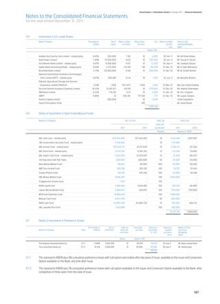 Annual Report of Allied Bank Limited for the year 2011 | Financial Statements

Notes to the Consolidated Financial Statements
for the year ended December 31, 2011



9.5	        Investment in Un-Listed Shares		
	Name of Company	 Percentage of	  No. of 	 Break-up Value	  Paid up Value	 Cost	 Based on audited	 Name of Chief		
 	                     Holding	  shares	        per shares	     per share		             accounts	  Executive/Managing
							 at	                                                                                 as     Agent
						                                                                                                                                            Rupees ‘000

	           Arabian Sea Country Club Limited - related party	        6.45%	         500,000 	                    7.90 	                   10 	           5,000 	           30-Jun-11	       Mr. Arif Khan Abbasi
	           Atlas Power Limited	                                     7.49%	      35,500,000 	                14.02 	                      10 	         355,000 	           30-Jun-11	       Mr. Yousaf H. Shirazi
	           First Women Bank Limited - related party	                8.97%	       6,996,000 	                    15.97 	                  10 	          21,200 	       30-Sep-11	           Ms. Shafqat Sultana
	           Habib Allied International Bank - related party	         9.50%	        2,375,000 	             272.99 	                     139 	          214,769 	       31-Dec-10	           Mr. R. Zakir Mahmood
	           Khushhali Bank Limited.	                                 11.73%	     20,000,000 	                    12.94 	                  10 	     200,000 	           31-Dec-10	           Mr. M. Ghalib Nishtar
	           National Institutional Facilitation Technologies
	            (Pvt) Limited (NIFT) - related party	                   9.07%	          985,485 	                   51.34 	                  10 	            1,526 	          30-Jun-11	       Mr. Muzaffar M khan
	           Pakistan Agricultural Storage and Services
	            Corporation Limited (PASSCO)	                            3.33%	            1,000 	          (162,421)	                  1,000 	             1,000 	       31-Mar-10	           Maj. Gen Sohail Shafkat
	           Security General Insurance Company Limited	              18.22%	       12,401,871 	             102.09 	                      10 	     1,075,653 	         31-Dec-10	           Ms. Nabiha Shahnawaz
	           SME Bank Limited.	                                       0.32%	           774,351 	                   8.33	                   10 	           5,250 	       31-Dec-10	           Mr. R.A. Chughtai
	           SWIFT	                                                   8.99%	                10 	           309,391 	                177,100 	              1,771 	      31-Dec-10	           Mr. Lazaro Campos
	           Eastern Capital Limited	                                       - 	      500,000 	                            - 	              10 	           5,000 	                     -	     Under liquidation
	           Equity Participation Fund	                                     - 	                  1	                       - 	            100 	                 - 	                    -	     Mr. Jamal Nasim
	           					                                                                                                                                  1,886,169 	


9.6	        Detail of Investment in Open Ended Mutual Funds 				

    	       Name of Company	                                                                                 No. of Units	                                    Paid-up	                         Total Cost
				                                                                                                                                                         value per	
		                                                                                                      2011	                            2010	Certificate	                                2011	                 2010
				                                                                                                                                                            Rupees	                     Rupees in ‘000


        	   ABL Cash Fund - related party 	                                              929,819,908 	                          107,542,280 	                       10 	          9,381,246 	           1,097,687

    	       ABL Government Securites Fund - related party 	                                 77,518,682 	                                         - 	                10 	             775,000 	                      -

    	       ABL Income Fund - related party 	                                             379,529,737 	                           81,671,638 	                      10 	          3,798,213 	               811,204

    	       ABL Stock Fund - related party 	                                                12,533,357 	                          13,361,352 	                      10 	             124,395 	              134,861

    	       ABL Islamic Cash Fund - related party 	                                         5,820,385 	                          19,229,597 	                       10 	                57,526 	            185,297

    	       AH Dow Jones Safe Pak Titans 	                                                      400,000 	                           400,000 	                       50 	             20,000 	               20,000

     	      Atlas Money Market Fund 	                                                                99,502 	                         99,502 	                     500 	             50,000 	               50,000

    	       AMZ Plus Income Fund 	                                                               108,786 	                           563,126 	                     100 	                10,707 	            55,424

    	       Crosby Phoenix Fund 	                                                                    192,381 	                       435,545 	                     100 	             20,000 	               44,296

    	       HBL Money Market Fund 	                                                         9,645,387 	                                          - 	               100 	         1,000,000 	                        -

    	       JS Aggressive Income Fund 	                                                                1,015 	                                   - 	               100 	                     - 	                    -

    	       KASB Liquid Fund 	                                                              3,468,894 	                            3,644,483 	                     100 	             325,019 	              341,885

    	       Lakson Money Market Fund 	                                                      2,490,957 	                              249,097 	                     100 	           250,000 	             250,000

    	       MCB Cash Optimizer Fund 	                                                      14,908,432 	                                          - 	               100 	         1,500,000 	                        -

    	       Meezan Cash Fund 	                                                              9,972,078 	                                          - 	                50 	           500,000 	                        -

    	       NAFA Cash Fund 	                                                               82,680,350 	                          93,969,726 	                       10 	             785,050 	              894,152

    	       UBL Liquidity Plus Fund 	                                                       7,433,989 	                                          - 	               100 	           750,000 	                        -

					19,347,156 	                                                                                                                                                                                      3,884,806



9.7	        Detail of Investment in Preference Shares		

	 	                    	 Percentage of	       No. of	   Paid-up	  Total paid-	 Total Cost	 Based on	 Name of Chief
	 Name of Company	 Note	      Holding	  certificates	  Value per	   up value	  December	    audited	 Executive/	
					                                                 certificate		              31, 2011	 accounts	 Managing
								                                                                                       as at	Agent

		                                                                                                     Rupees	                 Rupees in ‘000

	           First Dawood Investment Bank Ltd 	             9.7.1 	    13.88%	     9,935,500 	                     10 	            99,355 	              99,355 	       30 June 11	           Mr. Abdus Samad Khan
	           Trust Investment Bank Ltd 	                    9.7.2 	     16.31%	   5,000,000 	                      10 	           50,000 	              50,000 	        30 June 11	           Mr. Shahid Iqbal
							                                                                                                                                                149,355 	
	
9.7.1	      This represents KIBOR plus 4% cumulative preference shares with call option exercisable after two years of issue, available to the issuer and Conversion
            Option available to the Bank, any time after issue. 	
	
9.7.2	      This represents KIBOR plus 1% cumulative preference shares with call option available to the issuer and Conversion Option available to the Bank, after
            completion of three years from the date of issue.




                                                                                                                                                                                                                 187
 