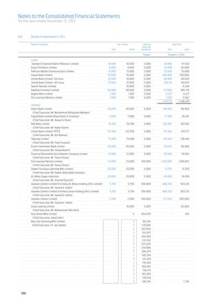 Notes to the Consolidated Financial Statements
for the year ended December 31, 2011



9.8	      Detail of Investment in TFCs
	         		
	 Name of Company	     No. of Units	        Paid-up	                                                                 Total Cost
			                                        value per	
		                 2011	             2010	Certificate	                                                           2011	              2010

		                                                                                             Rupees	           Rupees in ‘000

	   Listed			                                                                                          	
  	  Standard Chartered Bank (Pakistan) Limited 	                       10,000 	   10,000 	      5,000 	     34,960 	          47,420
  	 Engro Fertilizers Limited 	                                          4,000 	    4,000 	      5,000 	      19,998 	        20,006
  	 Pakistan Mobile Communication Limited 	                             15,000 	   15,000 	      5,000 	     75,000 	         75,000
  	 Faysal Bank Limited 	                                              70,000 	   70,000 	       5,000 	    349,860 	       350,000
  	 United Bank Limited-3rd Issue 	                                     10,000 	   10,000 	      5,000 	     49,900 	         49,920
  	 United Bank Limited -4th Issue 	                                    37,000 	   37,000 	      5,000 	      184,741 	       184,815
  	 Searle Pakistan Limited 	                                                 - 	  10,000 	      5,000 	            - 	         6,248
  	 PakArab Fertilizers Limited 	                                       84,080 	   84,080 	      5,000 	     311,096 	        395,176
  	 Azgard Nine Limited 	                                                 1,300 	    1,300 	     5,000 	        4,327 	         4,327
  	 Orix Leasing Pakistan Limited 	                                       1,500 	    1,500 	     5,000 	        1,230 	         3,562
						                                                                                                      1,031,112 	     1,136,474
	   Unlisted 	
  	 Askari Bank Limited 	                                              30,000	    20,000 	       5,000 	    149,920 	         99,960
  	   (Chief Executive: Mr. Muhammad Rafiquddin Mehkari) 	
  	 Faysal Bank Limited (Royal Bank of Scotland) 	                       7,000 	    7,000 	      5,000 	      17,465 	            26,201
  	   (Chief Executive: Mr. Naved A. Khan) 	
  	 NIB Bank Limited 	                                                  76,789 	   76,789 	      5,000 	    383,407 	         383,561
  	   (Chief Executive: Mr. Badar Kazmi) 	
  	 United Bank Limited-PPTFC 	                                        122,558 	  122,558 	      5,000 	     611,932 	            612,177
  	   (Chief Executive: Mr. Atif Bokhari) 	
  	 Telecard Limited 	                                                  75,888 	   75,888 	      5,000 	    139,444 	         139,444
  	   (Chief Executive: Mr. Fazal Hussain) 	
  	 Escort Investment Bank Limited 	                                   20,000 	   20,000 	       5,000 	     29,976 	         49,960
  	   (Chief Executive: Ms. Shazia Bashir) 	
  	 Financial Receivable Securitization Company Limited 	               21,000 	   21,000 	      5,000 	     50,402 	             70,563
  	   (Chief Executive: Mr. Teizon Kissat) 	
  	 Orix Leasing Pakistan Limited 	                                     23,000 	   23,000 	  100,000 	     1,150,000 	      1,916,667
  	   (Chief Executive: Mr. Teizon Kissat) 	
  	 Dewan Farooque Spinning Mills Limited 	                             25,000 	   25,000 	      5,000 	      31,250 	            31,250
  	   (Chief Executive: Mr. Dewan Abdul Baqi Farooqui) 	
  	 Al-Abbas Sugar Industries 	                                         25,000 	   25,000 	      5,000 	     49,950 	             74,950
  	   (Chief Executive: Mr. Shunaid Qureshi) 	
  	 Javedan Cement Limited (Formerly Al-Abbas Holding (Pvt) Limited) 	   5,750 	    5,750 	  100,000 	      499,702 	         503,125
  	   (Chief Executive: Mr. Samad A. Habib) 	
  	 Javedan Cement Limited (Formerly Ghani Holding (Pvt) Limited) 	      5,750 	    5,750 	  100,000 	      499,702 	         503,125
  	   (Chief Executive: Mr. Samad A. Habib) 	
  	 Javedan Cement Limited 	                                             2,500 	    2,500 	  100,000 	      217,262 	        250,000
  	   (Chief Executive: Mr. Samad A. Habib) 	
  	 Grays Leasing Limited 	                                                   - 	  18,000 	      5,000 	           - 	        20,000
  	   (Chief Executive: Mr. Muhammad Tahir Butt) 	
  	 Aruj Textile Mills Limited 	                                              - 	        5	  654,970 	             - 	               615
  	   (Chief Executive: Jamal Tahir) 	
  	 Blue Star Spinning Mills Limited 	                                        - 	        1	    165,291 	               	
  	  (Chief Executive: Ch. Ijaz Safdar) 	                                     - 	        1	   270,681 	                	
	    		                                                                       - 	        1	  263,639 	                 	
	    		                                                                       - 	        1	   251,937 	                	
	    		                                                                       - 	        1	  244,584 	                 	
			                                                                           - 	        1	   233,192 	                	
	    		                                                                       - 	        1	  225,529 	                 	
			                                                                           - 	        1	   214,966 	                	
			                                                                           - 	        1	  206,474 	                 	
			                                                                           - 	        1	   195,704 	                	
	    		                                                                       - 	        1	    187,419 	               	
			                                                                           - 	        1	   176,954 	                	
			                                                                           - 	        1	   168,364 	                	
			                                                                           - 	        1	    158,215 	              	
	    		                                                                       - 	        1	   149,309 	               	
	    		                                                                       - 	        1	    139,574 	              	
	    		                                                                       - 	        1	   130,254 	            - 	             1,726



    188
 