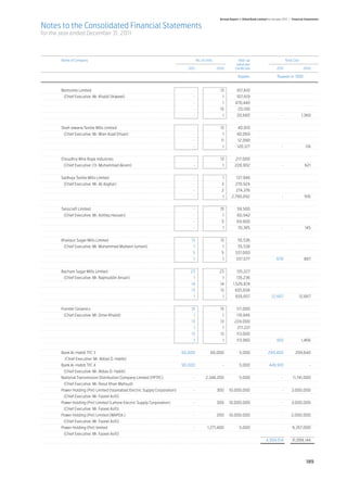 Annual Report of Allied Bank Limited for the year 2011 | Financial Statements

Notes to the Consolidated Financial Statements
for the year ended December 31, 2011



	 Name of Company	     No. of Units	        Paid-up	                                                                                                  Total Cost
			                                        value per	
		                 2011	             2010	Certificate	                                                                                          2011	                 2010

		                                                                                                                Rupees	                       Rupees in ‘000


 	      Bentonite Limited 	                                                           - 	           13 	         107,610 	                                  	
 	       (Chief Executive: Mr. Khalid Shakeel) 	                                      - 	             1	         107,619 	                               	
			                                                                                   - 	             1	       470,440 	                                 	
			                                                                                   - 	           15 	         20,100 	                                   	
	       		                                                                            - 	             1	         20,680 	                           - 	             1,360
	
 	      Shah Jewana Textile Mills Limited 	                                           - 	           13 	         40,010 	                                   	
 	       (Chief Executive: Mr. Mian Asad Ehsan) 	                                     - 	             1	         40,069 	                               	
	       		                                                                            - 	            11 	        12,090 	                                   	
	       		                                                                            - 	             1	         120,127 	                          - 	                118
	
 	      Choudhry Wire Rope Industries 	                                               - 	           13 	        217,000 	                                	
 	       (Chief Executive: Ch. Muhammad Akram) 	                                      - 	             1	       228,902 	                            - 	               621
	
 	      Sadhuja Textile Mills Limited 	                                               - 	             1	        137,946 	                                	
 	       (Chief Executive: Mr. Ali Asghar) 	                                          - 	            3	         278,924 	                                   	
	       		                                                                            - 	            2	         274,376 	                                   	
	       		                                                                            - 	             1	     2,790,892 	                            - 	               916
	
    	   Tanocraft Limited 	                                                           - 	           15 	         59,500 	                                   	
    	    (Chief Executive: Mr. Ashfaq Hassain) 	                                      - 	             1	         60,942 	                                   	
	       		                                                                            - 	            5	          69,900 	                                   	
			                                                                                   - 	             1	         70,385 	                           - 	               145
	
    	   Khairpur Sugar Mills Limited 	                                               13 	           13 	         55,536 	                                   	
    	    (Chief Executive: Mr. Muhammad Mubeen Jumani) 	                              1	              1	          55,538 	                                  	
			                                                                                   5	             5	        337,000 	                                    	
	       		                                                                            1	              1	        337,077 	                       670 	                 887
	
    	   Bachani Sugar Mills Limited 	                                               23 	            23 	         135,227 	                                  	
    	    (Chief Executive: Mr. Najmuddin Ansari) 	                                    1	              1	        135,236 	                                   	
	       		                                                                           14 	           14 	      1,526,874 	                                   	
	       		                                                                           13 	           13 	       655,656 	                                    	
			                                                                                   1	              1	        655,657 	                   12,667 	               12,667
	
    	   Frontier Ceramics 	                                                          15 	           15 	        117,000 	                                   	
    	    (Chief Executive: Mr. Omer Khalid) 	                                         1	              1	         118,846 	                                  	
	       		                                                                           13 	           13 	       224,000 	                                    	
	       		                                                                            1	              1	         217,221 	                                  	
	       		                                                                           13 	           13 	        113,000 	                                   	
	       		                                                                            1	              1	         113,960 	                      955 	               1,466
	
    	   Bank Al-Habib TFC 3 	                                                   60,000 	      60,000 	             5,000 	               299,400 	               299,640
    	     (Chief Executive: Mr. Abbas D. Habib) 	
    	   Bank Al-Habib TFC 4 	                                                   90,000 	             - 	           5,000 	                449,910 	                      -
    	    (Chief Executive: Mr. Abbas D. Habib) 	
    	   National Transmission Distribution Company Limited (PPTFC) 	                  - 	   2,348,200 	            5,000 	                          - 	         11,741,000
    	    (Chief Executive: Mr. Rasul Khan Mahsud) 	
    	   Power Holding (Pvt) Limited (Islamabad Electric Supply Corporation) 	         - 	         300 	 10,000,000 	                                - 	         3,000,000
    	    (Chief Executive: Mr. Fazeel Asif)) 	
    	   Power Holding (Pvt) Limited (Lahore Electric Supply Corporation) 	            - 	         300 	 10,000,000 	                                - 	         3,000,000
    	    (Chief Executive: Mr. Fazeel Asif)) 	
    	   Power Holding (Pvt) Limited (WAPDA ) 	                                        - 	         200 	 10,000,000 	                                - 	         2,000,000
    	    (Chief Executive: Mr. Fazeel Asif)) 	
    	   Power Holding (Pvt) limited 	                                                 - 	    1,271,400 	           5,000 	                          - 	         6,357,000
    	    (Chief Executive: Mr. Fazeel Asif)) 	
						                                                                                                                                  4,594,014 	             31,099,144




                                                                                                                                                                       189
 