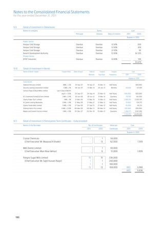 Notes to the Consolidated Financial Statements
for the year ended December 31, 2011



9.9	      Detail of Investment in Debentures				
	         Name of company	                                                                                 Terms 	                                        Cost	
		                                                                            Principal	                  Interest	      Rate of Interest	      2011	               2010
		                                                                                                                                               Rupees in ‘000

	         Public Sector
	         Haripur Cold Storage 	                                              Overdue	                    Overdue	           12.50%		                   - 	          500
	         Haripur Cold Storage 	                                              Overdue	                    Overdue	           12.50%		                   - 	          459
	         Haripur Cold Storage 	                                              Overdue	                    Overdue	           12.50%		                   - 	           56
	         Karachi Development Authority	                                      Overdue	                    Overdue	           12.00%		                   - 	       62,355
	         Private Sector	
	         EFFEF Industries 	                                                  Overdue	                    Overdue	           14.00%		                   - 	          109
		                                                                                          				                                                        - 	       63,479


9.10	     Detail of Investment in Bonds		
	         Name of Bond / Sukuk	                           Coupon Rate	     Date of Issue	      Date of	       Coupon	        Coupon 	                      Cost
				                                                                                          Maturity	      Due Date	    Frequency	           2011 	                2010

	                                                                                                                                                  Rupees in ‘000

	         Sukuk Bonds	
	         Dawood Hercules Limited	                          6MK + 1.2%	      18-Sep-07	     18-Sep-12	      18-Mar-12	    Half Yearly	                  - 	       904,800
	         Security Leasing Corporation Limited	             6 MK + 2%	      06-Jan-07	      31-Mar-14	      20-Jan-12	       Monthly	          94,922 	             137,109
	         Century Paper & Board Mills Limited	      Last 5 Days 6 Month
		                                                        avg K + 1.35%	    25-Sep-07	      24-Sep-14	      25-Mar-12	    Half Yearly	       690,000 	            920,000
	         K.S. Sulemanji Esmailji & Sons Limited	          3 MK + 2.4%	     30-Jun-08	      30-Jun-12	      31-Mar-12	     Quarterly	          79,760 	            142,500
	         Liberty Power Tech. Limited	                       3 MK + 3%	     31-Mar-09	      31-Mar-19	      31-Mar-12	    Half Yearly	       2,689,191 	        2,530,797
	         Al-Zamin Leasing Modaraba	                       6 MK + 1.9%	     12-May-08	      12-May-12	      12-May-12	    Half Yearly	         151,802 	           154,375
	         Quetta Textile Mills Limited	                    6 MK + 1.5%	     27-Sep-08	      27-Sep-15	      27-Mar-12	    Half Yearly	         45,000 	             48,333
	         Shahraj Fabrics Pvt Limited	                    6 MK + 2.10%	     08-Mar-08	      08-Mar-13	      08-Mar-12	    Half Yearly	       200,000 	            200,000
	         Maple Leaf Cement Factory Limited	               3 MK + 1.0%	     03-Dec-07	      03-Dec-18	      03-Mar-12	     Quarterly	        3,184,577 	          3,187,289
							7,135,252 	                                                                                                                                              8,225,203



9.11	     Detail of Investment in Participation Term Certificates - (fully provided)
			
	 Name of the Borrower	                                                                      No. of Certificates	          Value per	                    Cost
		                                                                                          2011	            2010	         Certificate	         2011 	                2010
		                                                                                                                                               Rupees in ‘000
				

	 Crystal Chemicals	                            - 	  1	  59,000 	        	
	  (Chief Executive: Mr. Maqsood A Shaikh)	     - 	 13	  62,000 	    - 	                                                                                             1,559
	
	 MAS Dairies Limited.	                         - 	  1	  50,000 	        	
	  (Chief Executive: Mian Nisar Akhtar)	        - 	  9	   51,000 	   - 	                                                                                            1,009
	
	 Pangrio Sugar Mills Limited	                 15	  15	 236,000 	        	
	  (Chief Executive: Mr. Sajid Hussain Naqvi)	  1	   1	 240,000 	        	
		                                              1	   1	 168,000 	        	
		                                             13	  13	 169,000 	  803 	                                                                                            3,068
					 803 	                                                                                                                                                         5,636




    190
 