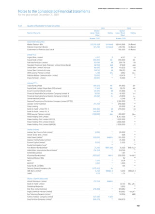 Annual Report of Allied Bank Limited for the year 2011 | Financial Statements

Notes to the Consolidated Financial Statements
for the year ended December 31, 2011



9.12	 Quality of Available for Sale Securities					
			                                              2011	 2010
			                                                                  Market		                                Market
	 Name of Security	                                             value / Book	 Rating	                   value / Book	             Rating
			                                                                    Value		                                 Value
			                                                             Rupees ‘000	                	           Rupees ‘000	
	 Government Securities
	 Market Treasury Bills	                                        122,010,653 	          Un Rated	        59,846,686 	          Un Rated
	 Pakistan Investment Bonds	                                        147,290 	          Un Rated	           246,764 	          Un Rated
	 Government of Pakistan Ijara Sukuk	                                     - 	                 -	           100,000 	          Un Rated
	
	 Listed TFCs	
	 Azgard Nine Limited 	                                               4,327 	   D	    4,327 	   A
	 Faysal Bank Limited	                                             349,860 	  AA-	 350,000 	  AA-
	 Pak Arab Fertilizers Limited	                                     311,096 	  AA	  395,176 	  AA
	 Standard Chartered Bank (Pakistan) Limited (Union Bank)	          34,960 	  AAA	   47,420 	 AAA
	 United Bank Limited-3rd issue	                                    49,900 	   AA	  49,920 	   AA
	 United Bank Limited-4th issue	                                    184,741 	  AA	  184,815 	  AA
	 ORIX Leasing Pakistan Limited	                                      1,230 	 AA+	    3,562 	 AA+
	 Pakistan Mobile Communication Limited	                            75,000	**	65,476	 **
	 Engro Fertilizers Limited	                                        20,000	**	19,580	 **	
	
	 Unlisted TFCs	
	 Askari Bank Limited	                                              149,920	AA-	                             99,960 	                AA-
	 Faysal Bank Limited (Royal Bank Of Scotland)	                       17,465 	 AA-	                            26,201 	              AA-
	 Escort Investment Bank Limited	                                    29,976 	   BB	                           49,960 	                  A
	 Financial Receivable Securitization Company Limited-A	              30,361 	  A+	                           42,505 	                A+
	 Financial Receivable Securitization Company Limited-B	             20,042 	   A+	                           28,058 	                A+
	 Searle Pakistan Limited	                                                 - 	    -	                            6,248 	               A-
	 National Transmission Distribution Company Limited (PPTFC)	              - 	    -	                      11,741,000 	                 **
	 Javedan Cement Limited	                                            217,262 	   **	                        250,000 	                  **
	 Grays Leasing 	                                                          - 	    -	                         20,000 	                 A-
	 Bank Al-Habib Limited TFC 3	                                     299,400 	    AA	                         299,640 	                 AA
	 Bank Al-Habib Limited TFC 4	                                      449,910 	   AA	                                 - 	                 -
	 ORIX Leasing Pakistan Limited	                                  1,150,000 	  AA+	                        1,916,667 	               AA+
	 Power Holding (Pvt) Limited	                                             - 	    -	                     6,357,000 	                   **
	 Power Holding (Pvt) Limited (LESCO)	                                     - 	    -	                     3,000,000 	                   **
	 Power Holding (Pvt) Limited (IESCO)	                                     - 	    -	                     3,000,000 	                   **
	 Power Holding (Pvt) Limited (WAPDA)	                                     - 	    -	                     2,000,000 	                   **
	
	 Shares Unlisted	
	 Arabian Sea Country Club Limited*	                                  5,000 	               **	              50,000 	         **
	 Attock Textile Mills Limited	                                             - 	              -	                   506 	       **
	 Atlas Power Limited*	                                            355,000 	           AA&A1+	              355,000 	         **
	 Dawood Family Takaful Limited	                                            - 	              -	              35,000 	        A-
	 Eastern Capital Limited*	                                           5,000 	               **	                5,000 	        **
	 Equity Participation Fund*	                                               - 	             **	                      -	       **
	 First Women Bank Limited*	                                         21,200 	         BBB+&A2	                21,200 	 BBB+&A2
	 Habib Allied International Bank Limited*	                         214,769 	               **	              214,769 	        **
	 KATEX Mills Limited	                                                      - 	              -	                  1,511 	      **
	 Khushhali Bank Limited*	                                         200,000 	             A&A-1	             200,000 	    A-&A-2
	 National Woolen Mills	                                                    - 	              -	                    52 	       **
	NIFT*	  	                                                             1,526 	              **	                 1,526 	       **
	PASSCO*	                                                             1,000 	               **	                1,000 	        **
	 Ruby Rice & Gen Mills	                                                    - 	              -	                   105 	       **
	 Security General Insurance Life	                                1,075,653 	              A+	                       - 	       -
	 SME Bank Limited*	                                                  5,250 	         BBB&A-3	                 5,250 	 BBB&A-3
	SWIFT	                                                                 1,771 	             **	                  1,771 	      **

	         Shares / Certificates Listed	
	         Attock Petroleum Limited	                                 297,164 	            AA&A1+ 	                   - 	         -
	         Bank Al-Habib Limited	                                          - 	                  -	              33,551 	 AA+ &A1+
	         Dadabhoy Modaraba	                                              - 	                  -	              5,025 	         **
	         D.G. Khan Cement Limited	                                278,093 	                  **	            189,063 	         **
	         Engro Chemical Pakistan Limited	                                - 	                  -	            613,592 	    AA&A1+
	         Eye Television Network Limited	                                 - 	                  -	             58,024 	      A&A1
	         Fatima Fertilizer Company Limited	                       927,047 	              A & A1	                   - 	         -
	         Fauji Fertilizer Company Limited*	                       998,879 	                  **	            998,879 	         **


                                                                                                                                             191
 