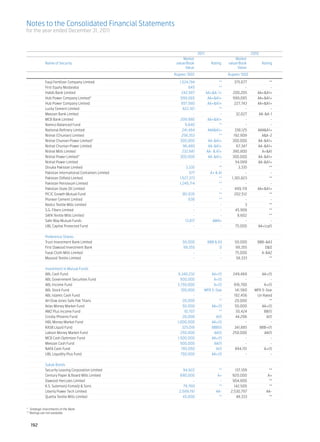 Notes to the Consolidated Financial Statements
for the year ended December 31, 2011



	            		                                                        2011	                                 2010
			                                                            Market		                         Market
	 Name of Security	                                        value/Book	       Rating	        value/Book	             Rating
			                                                             Value		                          Value
			                                                       Rupees ‘000	          	           Rupees ‘000	

	            Fauji Fertilizer Company Limited	               1,524,194 	            **	         375,677 	             **
	            First Equity Modaraba	                                 645 	           **	                - 	             -
	            Habib Bank Limited	                              242,587 	     AA+&A-1+	          200,205 	        AA+&A1+
	            Hub Power Company Limited*	                      999,085 	      AA+&A1+ 	         999,085 	        AA+&A1+
	            Hub Power Company Limited	                       857,580 	      AA+&A1+ 	          227,743 	       AA+&A1+
	            Lucky Cement Limited	                             822,101 	            **	                - 	             -
	            Meezan Bank Limited	                                     - 	            -	          32,027 	        AA-&A-1
	            MCB Bank Limited	                               209,980 	       AA+&A1+	                  - 	             -
	            Namco Balanced Fund	                               9,640 	             **	                - 	             -
	            National Refinery Limited	                        241,464 	     AAA&A1+	           338,125 	       AAA&A1+
	            Nishat (Chunian) Limited	                        256,353 	             **	        192,909 	          A&A-2
	            Nishat Chunian Power Limited*	                  300,000 	       AA-&A1+	         300,000 	         AA-&A1+
	            Nishat Chunian Power Limited	                     96,480 	      AA-&A1+	            67,347 	       AA-&A1+
	            Nishat Mills Limited	                             232,681 	    AA- & A1+	        390,800 	            A+&A1
	            Nishat Power Limited*	                          300,000 	       AA-&A1+	         300,000 	         AA-&A1+
	            Nishat Power Limited	                                    - 	            -	          54,089 	       AA-&A1+
	            Otsuka Pakistan Limited	                             3,335 	           **	            3,335 	            **
	            Pakistan International Containers Limited	             577 	     A+ & A1	                 - 	             -
	            Pakistan Oilfield Limited	                      1,527,373 	            **	       1,301,823 	             **
	            Pakistan Petroleum Limited	                     1,249,714 	            **	                - 	             -
	            Pakistan State Oil Limited	                              - 	            -	         499,119 	       AA+&A1+
	            PICIC Growth Mutual Fund	                         361,635 	            **	         202,512 	             **
	            Pioneer Cement Limited	                                638 	           **	                - 	             -
	            Redco Textile Mills Limited	                             - 	            -	                3	             **
	            S.G. Fibers Limited	                                     - 	            -	          45,908 	             **
	            SAFA Textile Mills Limited	                              - 	            -	           8,602 	             **
	            Safe Way Mutual Funds	                              13,817 	      AM4+	                   - 	             -
	            UBL Capital Protected Fund	                              - 	            -	          75,000 	       AA+(cpf)
	
	            Preference Shares 	
	            Trust Investment Bank Limited	                   50,000 	       BBB & A3	         50,000 	         BBB-&A3
	            First Dawood Investment Bank	                    99,355 	              D	         99,355 	             D&D
	            Fazal Cloth Mills Limited	                            - 	              -	         75,000 	           A-&A2
	            Masood Textile Limited	                               - 	              -	          58,333 	              **
	
	            Investment in Mutual Funds 	
	            ABL Cash Fund	                                9,340,232 	      AA+(f)	           249,469 	           AA+(f)
	            ABL Government Securities Fund	                 500,000 	       A+(f)	                   - 	              -
	            ABL Income Fund	                              3,750,000 	       A+(f)	            816,780 	           A+(f)
	            ABL Stock Fund	                                 100,000 	  MFR 5-Star	             141,560	      MFR 5-Star
	            ABL Islamic Cash Fund	                                 -	-	                       192,456	        Un Rated
	            AH Dow Jones Safe Pak Titans	                    20,000 	          **	            20,000 	               **
	            Atlas Money Market Fund	                         50,000 	      AA+(f)	             50,000 	          AA+(f)
	            AMZ Plus Income Fund	                             10,707 	         **	              55,424 	          BB(f)
	            Crosby Phoenix Fund	                             20,000 	        A(f)	             44,296 	            A(f)
	            HBL Money Market Fund	                        1,000,000 	      AA+(f)	                   - 	              -
	            KASB Liquid Fund	                                325,018 	     BBB(f)	            341,885 	        BBB+(f)
	            Lakson Money Market Fund	                       250,000 	       AA(f)	           250,000 	            AA(f)
	            MCB Cash Optimizer Fund	                      1,500,000 	      AA+(f)	                   - 	              -
	            Meezan Cash Fund	                               500,000 	       AA(f)	                   - 	              -
	            NAFA Cash Fund	                                 785,050 	        A(f)	             894,151 	          A+(f)
	            UBL Liquidity Plus Fund	                        750,000 	      AA+(f)	                   - 	              -
	
	            Sukuk Bonds	
	            Security Leasing Corporation Limited	            94,922 	                **	       137,109 	   **
	            Century Paper & Board Mills Limited	           690,000 	                A+	      920,000 	    A+
	            Dawood Hercules Limited	                               - 	                -	     904,800 	     **
	            K.S. Sulemanji Esmailji & Sons 	                 79,760 	                **	      142,500 	    **
	            Liberty Power Tech Limited	                    2,689,191 	             AA-	     2,530,797 	  AA-
	            Quetta Textile Mills Limited	                    45,000 	                **	        48,333 	**


* Strategic Investments of the Bank	
** Ratings are not available


    192
 
