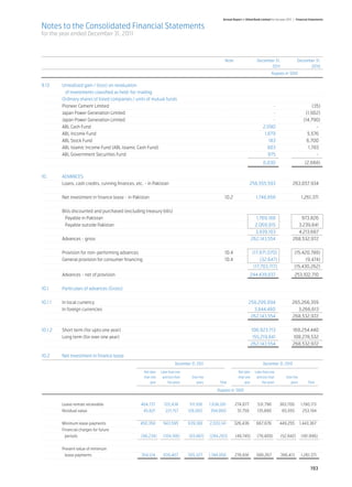 Annual Report of Allied Bank Limited for the year 2011 | Financial Statements

Notes to the Consolidated Financial Statements
for the year ended December 31, 2011



		 Note	                                                                                                                         December 31,	                  December 31,
			                                                                                                                                     2011 	                        2010
    				                                                                                                                                    Rupees in ‘000 	

9.13	       Unrealized gain / (loss) on revaluation 	
	             of investments classified as held-for-trading	             	
	           Ordinary shares of listed companies / units of mutual funds	
	           Pioneer Cement Limited		                                                                                                      - 	                            (35)
	           Japan Power Generation Limited		                                                                                              - 	                        (1,902)
	           Japan Power Generation Limited		                                                                                              - 	                       (14,790)
	           ABL Cash Fund		                                                                                                          2,090 	                               -
	           ABL Income Fund		                                                                                                         1,879 	                         5,576
	           ABL Stock Fund		                                                                                                            183 	                         6,700
	           ABL Islamic Income Fund (ABL Islamic Cash Fund)		                                                                           903 	                          1,783
	           ABL Government Securities Fund		                                                                                            975 	                              -
				                                                                                                                                 6,030 	                         (2,668)


10.	ADVANCES
	   Loans, cash credits, running finances, etc. - in Pakistan		                                                            256,555,593 	                    263,057,934
	
	   Net investment in finance lease - in Pakistan	             10.2	                                                            1,748,858 	                        1,261,371
	
	   Bills discounted and purchased (excluding treasury bills)	
	    Payable in Pakistan		                                                                                                     1,769,188 	                      973,826
	    Payable outside Pakistan		                                                                                               2,069,915 	                     3,239,841
	   			                                                                                                                       3,839,103 	                     4,213,667
	   Advances - gross		                                                                                                      262,143,554 	                   268,532,972
	
	   Provision for non-performing advances	                     10.4	                                                           (17,671,070)	                 (15,420,788)
	   General provision for consumer financing	                  10.4	                                                                (32,647)	                      (9,474)
				                                                                                                                            (17,703,717)	                (15,430,262)
	       Advances - net of provision		     244,439,837 	   253,102,710
	
10.1	   Particulars of advances (Gross)	
	
10.1.1	 In local currency		              258,299,094	   265,266,359
	       In foreign currencies		             3,844,460	      3,266,613
				                                      262,143,554	  268,532,972
	
10.1.2	 Short term (for upto one year)		106,923,713	    160,254,440
	       Long term (for over one year)		    155,219,841	  108,278,532
				                                      262,143,554	268,532,972

10.2	       Net investment in finance lease				
		                                                                        December 31, 2011	                                         December 31, 2010

		                                                    Not later	   Later than one			                              Not later	    Later than one		
		                                                    than one	     and less than	  Over five		                   than one	      and less than	  Over five
		                                                        year	         five years	    years	 Total	                  year	          five years	    years	              Total

					                                                                                               Rupees in ‘000
				
	           Lease rentals receivable 	           	   404,737 	      722,438 	      511,106 	   1,638,281 	      274,677 	        531,796 	        383,700 	       1,190,173
    	       Residual value 		                         45,621 	       221,157 	    128,082 	     394,860 	         51,759 	       135,880 	          65,555 	        253,194
	
    	       Minimum lease payments 		                450,358 	      943,595 	     639,188 	    2,033,141 	     326,436 	         667,676 	        449,255 	 1,443,367
    	       Financial charges for future 	
        	    periods 	                       	       (96,234)	      (104,188)	    (83,861)	    (284,283)	       (49,745)	        (79,409)	         (52,842)	       (181,996)
	
 	          Present value of minimum 	
        	    lease payments 		                       354,124 	      839,407 	     555,327 	    1,748,858 	     276,691 	         588,267 	         396,413 	      1,261,371


                                                                                                                                                                          193
 